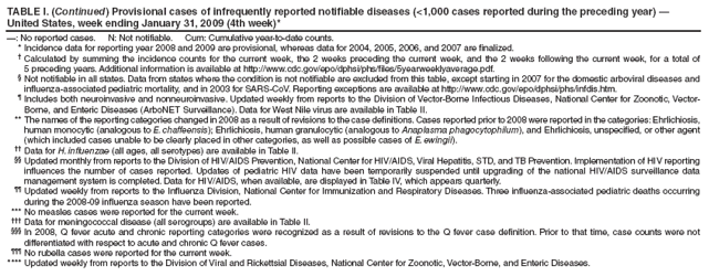 TABLE I. (Continued) Provisional cases of infrequently reported notifiable diseases (<1,000 cases reported during the preceding year) ?United States, week ending January 31, 2009 (4th week)*
? No reported cases. N: Not notifiable. Cum: Cumulative year-to-date counts.
* Incidence data for reporting year 2008 and 2009 are provisional, whereas data for 2004, 2005, 2006, and 2007 are finalized.
?Calculated by summing the incidence counts for the current week, the 2 weeks preceding the current week, and the 2 weeks following the current week, for a total of 5 preceding years. Additional information is available at http://www.cy118119.com/epo/dphsi/phs/files/5yearweeklyaverage.pdf.
?Not notifiable in all states. Data from states where the condition is not notifiable are excluded from this table, except starting in 2007 for the domestic arboviral diseases and influenza-associated pediatric mortality, and in 2003 for SARS-CoV. Reporting exceptions are available at http://www.cy118119.com/epo/dphsi/phs/infdis.htm.
?Includes both neuroinvasive and nonneuroinvasive. Updated weekly from reports to the Division of Vector-Borne Infectious Diseases, National Center for Zoonotic, Vector-Borne, and Enteric Diseases (ArboNET Surveillance). Data for West Nile virus are available in Table II.
** The names of the reporting categories changed in 2008 as a result of revisions to the case definitions. Cases reported prior to 2008 were reported in the categories: Ehrlichiosis, human monocytic (analogous to E. chaffeensis); Ehrlichiosis, human granulocytic (analogous to Anaplasma phagocytophilum), and Ehrlichiosis, unspecified, or other agent (which included cases unable to be clearly placed in other categories, as well as possible cases of E. ewingii).
 Data for H. influenzae (all ages, all serotypes) are available in Table II.
 Updated monthly from reports to the Division of HIV/AIDS Prevention, National Center for HIV/AIDS, Viral Hepatitis, STD, and TB Prevention. Implementation of HIV reporting influences the number of cases reported. Updates of pediatric HIV data have been temporarily suspended until upgrading of the national HIV/AIDS surveillance data management system is completed. Data for HIV/AIDS, when available, are displayed in Table IV, which appears quarterly.
 Updated weekly from reports to the Influenza Division, National Center for Immunization and Respiratory Diseases. Three influenza-associated pediatric deaths occurring during the 2008-09 influenza season have been reported.
*** No measles cases were reported for the current week.
?Data for meningococcal disease (all serogroups) are available in Table II.
?In 2008, Q fever acute and chronic reporting categories were recognized as a result of revisions to the Q fever case definition. Prior to that time, case counts were not differentiated with respect to acute and chronic Q fever cases.
?No rubella cases were reported for the current week.
**** Updated weekly from reports to the Division of Viral and Rickettsial Diseases, National Center for Zoonotic, Vector-Borne, and Enteric Diseases.