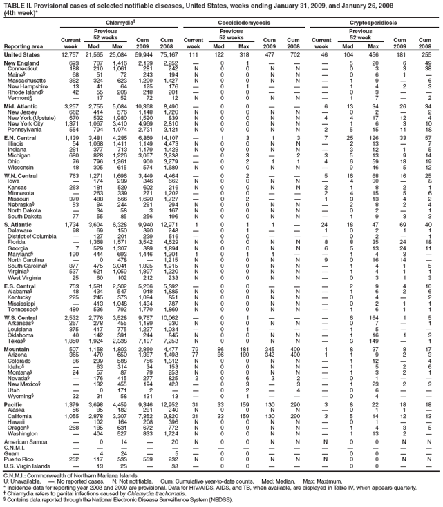 TABLE II. Provisional cases of selected notifiable diseases, United States, weeks ending January 31, 2009, and January 26, 2008
(4th week)*
Reporting area
Chlamydia?
Coccidiodomycosis
Cryptosporidiosis
Current week
Previous
52 weeks
Cum
2009
Cum
2008
Current week
Previous
52 weeks
Cum
2009
Cum
2008
Current week
Previous
52 week
Cum
2009
Cum
2008
Med
Max
Med
Max
Med
Max
United States
12,757
21,565
25,084
59,944
75,167
111
122
318
477
702
46
104
456
181
255
New England
693
707
1,416
2,139
2,252
?
0
1
?
?
?
5
20
6
49
Connecticut
188
210
1,061
281
242
N
0
0
N
N
?
0
3
3
38
Maine?
68
51
72
243
194
N
0
0
N
N
?
0
6
1
?
Massachusetts
382
324
623
1,200
1,427
N
0
0
N
N
?
1
9
?
6
New Hampshire
13
41
64
125
176
?
0
1
?
?
?
1
4
2
3
Rhode Island?
42
55
208
218
201
?
0
0
?
?
?
0
3
?
?
Vermont?
?
17
52
72
12
N
0
0
N
N
?
1
7
?
2
Mid. Atlantic
3,257
2,755
5,084
10,368
8,490
?
0
0
?
?
6
13
34
26
34
New Jersey
662
414
576
1,148
1,720
N
0
0
N
N
?
0
2
?
2
New York (Upstate)
670
532
1,980
1,520
839
N
0
0
N
N
4
4
17
12
4
New York City
1,371
1,067
3,410
4,969
2,810
N
0
0
N
N
?
1
6
3
10
Pennsylvania
554
794
1,074
2,731
3,121
N
0
0
N
N
2
5
15
11
18
E.N. Central
1,139
3,481
4,285
6,869
14,107
?
1
3
1
3
7
25
126
33
57
Illinois
54
1,068
1,411
1,149
4,473
N
0
0
N
N
?
2
13
?
7
Indiana
281
377
713
1,179
1,428
N
0
0
N
N
?
3
12
1
5
Michigan
680
828
1,226
3,067
3,238
?
0
3
?
2
3
5
13
9
14
Ohio
76
796
1,261
900
3,279
?
0
2
1
1
4
6
59
18
19
Wisconsin
48
305
615
574
1,689
N
0
0
N
N
?
9
46
5
12
W.N. Central
763
1,271
1,696
3,449
4,464
?
0
2
?
?
5
16
68
16
25
Iowa
?
174
239
346
662
N
0
0
N
N
?
4
30
?
8
Kansas
263
181
529
602
216
N
0
0
N
N
2
1
8
2
1
Minnesota
?
263
339
271
1,202
?
0
0
?
?
2
4
15
5
6
Missouri
370
488
566
1,690
1,727
?
0
2
?
?
1
3
13
4
2
Nebraska?
53
84
244
281
294
N
0
0
N
N
?
2
8
2
4
North Dakota
?
34
58
3
167
N
0
0
N
N
?
0
2
?
1
South Dakota
77
55
85
256
196
N
0
0
N
N
?
1
9
3
3
S. Atlantic
1,734
3,604
6,328
9,940
12,971
1
0
1
1
?
24
18
47
69
40
Delaware
98
69
150
390
248
?
0
1
?
?
1
0
2
1
1
District of Columbia
?
127
201
239
516
?
0
0
?
?
?
0
2
?
1
Florida
?
1,368
1,571
3,542
4,529
N
0
0
N
N
8
8
35
24
18
Georgia
7
529
1,307
389
1,894
N
0
0
N
N
6
5
13
24
11
Maryland?
190
444
693
1,446
1,201
1
0
1
1
?
?
1
4
3
?
North Carolina
?
0
478
?
1,215
N
0
0
N
N
9
0
16
14
?
South Carolina?
877
475
3,041
1,825
1,915
N
0
0
N
N
?
1
4
1
5
Virginia?
537
621
1,059
1,897
1,220
N
0
0
N
N
?
1
4
1
1
West Virginia
25
60
102
212
233
N
0
0
N
N
?
0
3
1
3
E.S. Central
753
1,581
2,302
5,206
5,392
?
0
0
?
?
?
2
9
4
10
Alabama?
48
434
547
918
1,885
N
0
0
N
N
?
1
6
2
6
Kentucky
225
245
373
1,084
851
N
0
0
N
N
?
0
4
?
2
Mississippi
?
413
1,048
1,434
787
N
0
0
N
N
?
0
2
1
1
Tennessee?
480
536
792
1,770
1,869
N
0
0
N
N
?
1
6
1
1
W.S. Central
2,532
2,776
3,528
9,767
10,062
?
0
1
?
?
?
6
164
1
5
Arkansas?
267
278
455
1,189
930
N
0
0
N
N
?
0
7
?
1
Louisiana
375
417
775
1,227
1,034
?
0
1
?
?
?
1
5
?
?
Oklahoma
40
142
391
244
845
N
0
0
N
N
?
1
16
1
3
Texas?
1,850
1,924
2,338
7,107
7,253
N
0
0
N
N
?
3
149
?
1
Mountain
507
1,158
1,803
2,860
4,477
79
86
181
345
409
1
8
37
8
17
Arizona
365
470
650
1,387
1,498
77
86
180
342
400
1
1
9
2
3
Colorado
86
239
588
756
1,312
N
0
0
N
N
?
1
12
?
4
Idaho?
?
63
314
34
153
N
0
0
N
N
?
1
5
2
6
Montana?
24
57
87
79
253
N
0
0
N
N
?
1
3
2
1
Nevada?
?
176
415
277
825
2
0
6
3
2
?
0
1
?
?
New Mexico?
?
132
455
194
423
?
0
3
?
3
?
1
23
2
3
Utah
?
0
171
2
?
?
0
2
?
4
?
0
6
?
?
Wyoming?
32
31
58
131
13
?
0
1
?
?
?
0
4
?
?
Pacific
1,379
3,698
4,459
9,346
12,952
31
33
159
130
290
3
8
22
18
18
Alaska
56
85
182
281
240
N
0
0
N
N
?
0
1
1
?
California
1,055
2,878
3,307
7,352
9,820
31
33
159
130
290
3
5
14
12
13
Hawaii
?
102
164
208
396
N
0
0
N
N
?
0
1
?
?
Oregon?
268
185
631
672
772
N
0
0
N
N
?
1
4
3
5
Washington
?
404
527
833
1,724
N
0
0
N
N
?
1
13
2
?
American Samoa
?
0
14
?
20
N
0
0
N
N
N
0
0
N
N
C.N.M.I.
?
?
?
?
?
?
?
?
?
?
?
?
?
?
?
Guam
?
4
24
?
5
?
0
0
?
?
?
0
0
?
?
Puerto Rico
252
117
333
559
232
N
0
0
N
N
N
0
0
N
N
U.S. Virgin Islands
?
13
23
?
33
?
0
0
?
?
?
0
0
?
?
C.N.M.I.: Commonwealth of Northern Mariana Islands.
U: Unavailable. ? No reported cases. N: Not notifiable. Cum: Cumulative year-to-date counts. Med: Median. Max: Maximum.
* Incidence data for reporting year 2008 and 2009 are provisional. Data for HIV/AIDS, AIDS, and TB, when available, are displayed in Table IV, which appears quarterly.
?Chlamydia refers to genital infections caused by Chlamydia trachomatis.
?Contains data reported through the National Electronic Disease Surveillance System (NEDSS).