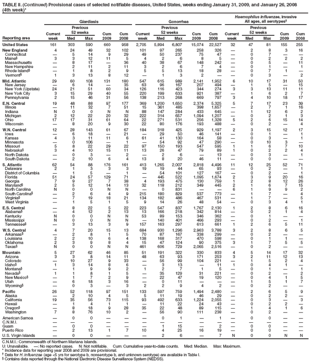 TABLE II. (Continued) Provisional cases of selected notifiable diseases, United States, weeks ending January 31, 2009, and January 26, 2008
(4th week)*
Reporting area
Giardiasis
Gonorrhea
Haemophilus influenzae, invasive
All ages, all serotypes?
Current week
Previous
52 weeks
Cum
2009
Cum
2008
Current week
Previous
52 weeks
Cum
2009
Cum
2008
Current week
Previous
52 weeks
Cum 2009
Cum 2008
Med
Max
Med
Max
Med
Max
United States
161
303
590
660
958
2,705
5,894
6,807
15,074
22,527
32
47
81
155
255
New England
4
24
49
32
102
101
97
265
258
326
?
2
8
3
16
Connecticut
?
5
14
9
29
49
50
237
75
47
?
0
7
?
?
Maine?
3
3
12
11
5
4
2
6
8
5
?
0
2
2
2
Massachusetts
?
8
17
?
36
40
38
67
148
242
?
0
5
?
11
New Hampshire
?
2
11
2
11
3
2
6
7
4
?
0
1
?
1
Rhode Island?
?
1
8
2
9
5
5
13
18
28
?
0
7
1
?
Vermont?
1
3
13
8
12
?
1
3
2
?
?
0
3
?
2
Mid. Atlantic
29
60
108
131
180
547
615
989
2,141
1,952
6
10
17
31
50
New Jersey
?
6
14
?
35
63
96
167
207
494
?
1
5
?
15
New York (Upstate)
24
21
51
60
34
126
116
423
344
274
3
3
13
11
11
New York City
3
15
29
40
55
220
199
633
921
387
?
1
6
2
7
Pennsylvania
2
15
46
31
56
138
213
268
669
797
3
4
10
18
17
E.N. Central
19
48
88
97
177
369
1,200
1,650
2,374
5,325
5
7
17
23
39
Illinois
?
11
32
7
51
15
361
485
398
1,657
?
2
7
1
16
Indiana
N
0
0
N
N
88
147
284
433
645
?
1
12
6
2
Michigan
2
12
22
20
32
222
314
657
1,094
1,207
?
0
2
1
3
Ohio
17
17
31
61
64
22
271
531
256
1,328
5
2
6
15
14
Wisconsin
?
8
20
9
30
22
80
176
193
488
?
0
2
?
4
W.N. Central
12
28
143
61
67
184
318
425
929
1,197
2
3
15
12
17
Iowa
?
6
18
?
21
?
29
50
46
141
?
0
1
?
1
Kansas
4
3
11
11
6
61
41
130
164
58
?
0
3
?
1
Minnesota
?
0
106
?
1
?
54
92
47
290
?
0
10
3
?
Missouri
5
8
22
29
22
97
150
193
547
595
1
1
6
7
10
Nebraska?
3
4
10
15
11
13
26
47
79
89
1
0
2
2
4
North Dakota
?
0
3
?
2
?
2
6
?
13
?
0
3
?
1
South Dakota
?
2
10
6
4
13
8
20
46
11
?
0
0
?
?
S. Atlantic
62
54
88
176
161
413
1,265
2,007
2,818
4,496
11
12
25
52
71
Delaware
2
1
3
3
3
19
19
44
65
93
?
0
2
?
1
District of Columbia
?
1
5
?
1
?
54
101
127
167
?
0
2
?
1
Florida
51
24
57
129
71
?
445
522
1,095
1,674
2
3
9
20
16
Georgia
7
9
27
7
38
4
193
475
130
759
1
2
8
12
26
Maryland?
2
5
12
14
13
32
118
212
349
445
2
1
6
7
15
North Carolina
N
0
0
N
N
?
0
831
?
?
6
1
9
9
2
South Carolina?
?
2
6
4
9
215
180
829
537
773
?
1
7
?
4
Virginia?
?
7
19
18
21
134
182
486
467
531
?
1
7
?
5
West Virginia
?
1
5
1
5
9
14
26
48
54
?
0
3
4
1
E.S. Central
?
8
22
5
22
223
547
837
1,767
2,130
1
2
8
6
16
Alabama?
?
4
12
2
13
13
166
218
342
814
?
0
2
1
4
Kentucky
N
0
0
N
N
53
89
153
346
362
?
0
1
?
?
Mississippi
N
0
0
N
N
?
140
401
466
293
?
0
2
?
1
Tennessee?
?
3
13
3
9
157
163
297
613
661
1
2
6
5
11
W.S. Central
4
7
20
15
13
684
930
1,296
2,963
3,788
3
2
8
6
5
Arkansas?
?
2
8
1
5
70
87
167
338
299
?
0
2
?
?
Louisiana
2
2
10
6
4
138
168
317
470
598
?
0
1
1
?
Oklahoma
2
3
9
8
4
15
47
124
90
375
3
1
7
5
5
Texas?
N
0
0
N
N
461
606
729
2,065
2,516
?
0
2
?
?
Mountain
5
27
62
46
85
51
191
322
330
833
4
5
14
17
32
Arizona
3
3
8
14
11
48
63
93
171
253
3
2
11
12
13
Colorado
?
10
27
9
33
?
56
99
104
221
?
1
5
2
4
Idaho?
1
3
14
8
6
?
3
13
?
11
1
0
4
1
?
Montana?
?
1
9
9
2
1
2
7
1
5
?
0
1
?
1
Nevada?
1
1
8
1
5
?
35
129
31
221
?
0
2
?
2
New Mexico?
?
1
7
2
9
?
22
47
19
120
?
0
4
1
5
Utah
?
6
18
3
16
?
0
11
?
?
?
1
5
1
7
Wyoming?
?
0
3
?
3
2
2
9
4
2
?
0
2
?
?
Pacific
26
52
118
97
151
133
597
759
1,494
2,480
?
2
6
5
9
Alaska
?
2
10
4
5
5
11
19
46
29
?
0
2
2
?
California
19
35
56
73
115
93
492
633
1,224
2,055
?
0
3
?
3
Hawaii
?
1
4
1
1
?
11
22
24
43
?
0
2
2
?
Oregon?
?
8
18
9
28
35
22
48
89
115
?
1
4
1
6
Washington
7
8
76
10
2
?
56
90
111
238
?
0
2
?
?
American Samoa
?
0
0
?
?
?
0
1
?
1
?
0
0
?
?
C.N.M.I.
?
?
?
?
?
?
?
?
?
?
?
?
?
?
?
Guam
?
0
0
?
?
?
1
15
?
2
?
0
0
?
?
Puerto Rico
?
2
13
1
7
10
4
25
16
19
?
0
0
?
?
U.S. Virgin Islands
?
0
0
?
?
?
2
6
?
7
N
0
0
N
N
C.N.M.I.: Commonwealth of Northern Mariana Islands.
U: Unavailable. ? No reported cases. N: Not notifiable. Cum: Cumulative year-to-date counts. Med: Median. Max: Maximum.
* Incidence data for reporting year 2008 and 2009 are provisional.
?Data for H. influenzae (age <5 yrs for serotype b, nonserotype b, and unknown serotype) are available in Table I.
?Contains data reported through the National Electronic Disease Surveillance System (NEDSS).