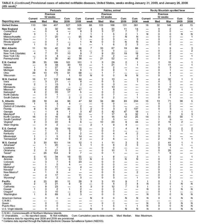 TABLE II. (Continued) Provisional cases of selected notifiable diseases, United States, weeks ending January 31, 2009, and January 26, 2008
(4th week)*
Reporting area
Pertussis
Rabies, animal
Rocky Mountain spotted fever
Current week
Previous
52 weeks
Cum 2009
Cum 2008
Current week
Previous
52 weeks
Cum 2009
Cum 2008
Current week
Previous
52 weeks
Cum 2009
Cum 2008
Med
Max
Med
Max
Med
Max
United States
110
184
407
527
505
68
103
168
131
361
16
32
146
43
15
New England
4
9
32
10
107
4
6
20
11
14
?
0
2
?
1
Connecticut
?
0
4
?
8
3
3
17
7
7
?
0
0
?
?
Maine?
3
1
5
7
1
1
1
5
2
1
N
0
0
N
N
Massachusetts
?
7
20
?
95
N
0
0
N
N
?
0
0
?
1
New Hampshire
?
1
4
1
1
?
0
3
?
3
?
0
1
?
?
Rhode Island?
?
0
7
?
1
N
0
0
N
N
?
0
2
?
?
Vermont?
1
0
2
2
1
?
1
6
2
3
?
0
0
?
?
Mid. Atlantic
11
18
42
50
66
7
33
67
19
66
?
1
9
?
3
New Jersey
?
1
6
?
6
?
0
0
?
?
?
0
2
?
2
New York (Upstate)
4
7
31
10
9
7
9
20
19
18
?
0
8
?
?
New York City
?
0
4
?
13
?
0
2
?
2
?
0
2
?
1
Pennsylvania
7
9
35
40
38
?
21
52
?
46
?
0
2
?
?
E.N. Central
36
35
189
161
101
1
3
28
2
1
?
2
15
?
1
Illinois
?
8
44
30
13
?
1
21
1
1
?
1
11
?
1
Indiana
1
1
27
6
1
?
0
2
?
?
?
0
3
?
?
Michigan
6
6
14
33
9
1
0
8
1
?
?
0
1
?
?
Ohio
29
10
176
91
68
?
1
7
?
?
?
0
4
?
?
Wisconsin
?
2
7
1
10
N
0
0
N
N
?
0
1
?
?
W.N. Central
16
17
118
148
64
?
3
13
?
3
?
4
32
1
1
Iowa
?
3
21
?
8
?
0
5
?
1
?
0
2
?
?
Kansas
2
1
13
5
2
?
0
0
?
?
?
0
0
?
?
Minnesota
?
2
26
?
?
?
0
10
?
?
?
0
0
?
?
Missouri
10
6
50
124
47
?
1
8
?
?
?
4
31
1
1
Nebraska?
4
2
33
17
5
?
0
0
?
?
?
0
4
?
?
North Dakota
?
0
1
?
?
?
0
7
?
1
?
0
0
?
?
South Dakota
?
0
7
2
2
?
0
2
?
1
?
0
1
?
?
S. Atlantic
28
18
44
96
47
52
34
88
83
256
15
13
71
38
5
Delaware
1
0
3
4
?
?
0
0
?
?
?
0
5
?
?
District of Columbia
?
0
1
?
2
?
0
0
?
?
?
0
2
?
?
Florida
8
6
20
35
5
2
0
3
5
137
?
0
3
?
?
Georgia
?
1
8
1
3
47
5
42
47
18
?
1
8
1
1
Maryland?
1
2
8
7
10
?
7
17
6
32
1
1
7
5
3
North Carolina
16
0
16
35
18
1
9
16
12
25
14
3
55
30
1
South Carolina?
?
2
11
8
3
?
0
0
?
?
?
1
9
?
?
Virginia?
2
3
22
6
6
?
10
24
9
44
?
2
15
2
?
West Virginia
?
0
2
?
?
2
1
9
4
?
?
0
1
?
?
E.S. Central
3
8
29
19
25
?
3
7
4
8
?
3
23
2
2
Alabama?
?
1
5
3
7
?
0
0
?
?
?
1
8
1
1
Kentucky
?
2
11
8
2
?
0
4
4
2
?
0
1
?
?
Mississippi
1
1
5
2
14
?
0
1
?
1
?
0
3
?
?
Tennessee?
2
2
14
6
2
?
2
6
?
5
?
2
19
1
1
W.S. Central
3
30
161
14
12
1
1
11
3
3
?
2
41
1
1
Arkansas?
?
1
20
?
5
1
0
6
2
3
?
0
14
1
?
Louisiana
1
1
7
2
?
?
0
0
?
?
?
0
1
?
1
Oklahoma
2
0
21
3
?
?
0
10
1
?
?
0
26
?
?
Texas?
?
26
154
9
7
?
0
1
?
?
?
1
6
?
?
Mountain
5
15
34
18
55
?
1
8
?
3
?
1
3
?
1
Arizona
3
3
10
6
13
N
0
0
N
N
?
0
2
?
?
Colorado
?
3
7
6
23
?
0
0
?
?
?
0
1
?
?
Idaho?
?
1
5
4
?
?
0
0
?
?
?
0
1
?
?
Montana?
?
0
11
?
4
?
0
2
?
?
?
0
1
?
?
Nevada?
2
0
7
2
1
?
0
4
?
?
?
0
2
?
?
New Mexico?
?
1
8
?
?
?
0
3
?
2
?
0
1
?
1
Utah
?
4
17
?
11
?
0
6
?
?
?
0
1
?
?
Wyoming?
?
0
2
?
3
?
0
3
?
1
?
0
2
?
?
Pacific
4
25
80
11
28
3
3
13
9
7
1
0
1
1
?
Alaska
2
3
21
8
9
?
0
4
2
4
N
0
0
N
N
California
?
8
23
?
6
3
3
12
7
3
1
0
1
1
?
Hawaii
1
0
2
1
2
?
0
0
?
?
N
0
0
N
N
Oregon?
?
3
10
?
8
?
0
3
?
?
?
0
1
?
?
Washington
1
6
69
2
3
?
0
0
?
?
N
0
0
N
N
American Samoa
?
0
0
?
?
N
0
0
N
N
N
0
0
N
N
C.N.M.I.
?
?
?
?
?
?
?
?
?
?
?
?
?
?
?
Guam
?
0
0
?
?
?
0
0
?
?
N
0
0
N
N
Puerto Rico
?
0
0
?
?
1
1
5
1
1
N
0
0
N
N
U.S. Virgin Islands
?
0
0
?
?
N
0
0
N
N
N
0
0
N
N
C.N.M.I.: Commonwealth of Northern Mariana Islands.
U: Unavailable. ? No reported cases. N: Not notifiable. Cum: Cumulative year-to-date counts. Med: Median. Max: Maximum.
* Incidence data for reporting year 2008 and 2009 are provisional.
?Contains data reported through the National Electronic Disease Surveillance System (NEDSS).