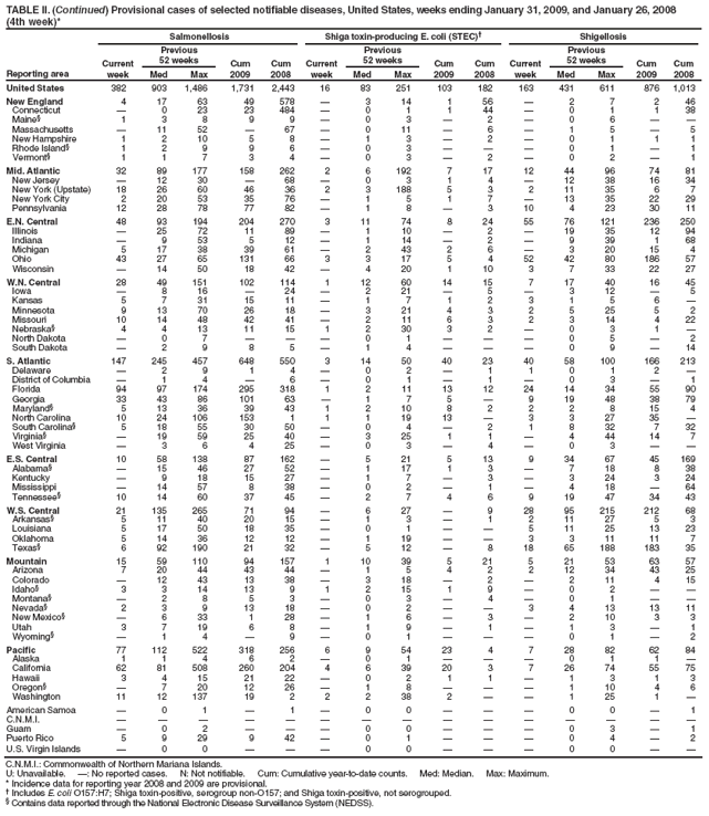 TABLE II. (Continued) Provisional cases of selected notifiable diseases, United States, weeks ending January 31, 2009, and January 26, 2008
(4th week)*
Reporting area
Salmonellosis
Shiga toxin-producing E. coli (STEC)?
Shigellosis
Current week
Previous
52 weeks
Cum 2009
Cum 2008
Current week
Previous
52 weeks
Cum 2009
Cum 2008
Current week
Previous
52 weeks
Cum 2009
Cum 2008
Med
Max
Med
Max
Med
Max
United States
382
903
1,486
1,731
2,443
16
83
251
103
182
163
431
611
876
1,013
New England
4
17
63
49
578
?
3
14
1
56
?
2
7
2
46
Connecticut
?
0
23
23
484
?
0
1
1
44
?
0
1
1
38
Maine?
1
3
8
9
9
?
0
3
?
2
?
0
6
?
?
Massachusetts
?
11
52
?
67
?
0
11
?
6
?
1
5
?
5
New Hampshire
1
2
10
5
8
?
1
3
?
2
?
0
1
1
1
Rhode Island?
1
2
9
9
6
?
0
3
?
?
?
0
1
?
1
Vermont?
1
1
7
3
4
?
0
3
?
2
?
0
2
?
1
Mid. Atlantic
32
89
177
158
262
2
6
192
7
17
12
44
96
74
81
New Jersey
?
12
30
?
68
?
0
3
1
4
?
12
38
16
34
New York (Upstate)
18
26
60
46
36
2
3
188
5
3
2
11
35
6
7
New York City
2
20
53
35
76
?
1
5
1
7
?
13
35
22
29
Pennsylvania
12
28
78
77
82
?
1
8
?
3
10
4
23
30
11
E.N. Central
48
93
194
204
270
3
11
74
8
24
55
76
121
236
250
Illinois
?
25
72
11
89
?
1
10
?
2
?
19
35
12
94
Indiana
?
9
53
5
12
?
1
14
?
2
?
9
39
1
68
Michigan
5
17
38
39
61
?
2
43
2
6
?
3
20
15
4
Ohio
43
27
65
131
66
3
3
17
5
4
52
42
80
186
57
Wisconsin
?
14
50
18
42
?
4
20
1
10
3
7
33
22
27
W.N. Central
28
49
151
102
114
1
12
60
14
15
7
17
40
16
45
Iowa
?
8
16
?
24
?
2
21
?
5
?
3
12
?
5
Kansas
5
7
31
15
11
?
1
7
1
2
3
1
5
6
?
Minnesota
9
13
70
26
18
?
3
21
4
3
2
5
25
5
2
Missouri
10
14
48
42
41
?
2
11
6
3
2
3
14
4
22
Nebraska?
4
4
13
11
15
1
2
30
3
2
?
0
3
1
?
North Dakota
?
0
7
?
?
?
0
1
?
?
?
0
5
?
2
South Dakota
?
2
9
8
5
?
1
4
?
?
?
0
9
?
14
S. Atlantic
147
245
457
648
550
3
14
50
40
23
40
58
100
166
213
Delaware
?
2
9
1
4
?
0
2
?
1
1
0
1
2
?
District of Columbia
?
1
4
?
6
?
0
1
?
1
?
0
3
?
1
Florida
94
97
174
295
318
1
2
11
13
12
24
14
34
55
90
Georgia
33
43
86
101
63
?
1
7
5
?
9
19
48
38
79
Maryland?
5
13
36
39
43
1
2
10
8
2
2
2
8
15
4
North Carolina
10
24
106
153
1
1
1
19
13
?
3
3
27
35
?
South Carolina?
5
18
55
30
50
?
0
4
?
2
1
8
32
7
32
Virginia?
?
19
59
25
40
?
3
25
1
1
?
4
44
14
7
West Virginia
?
3
6
4
25
?
0
3
?
4
?
0
3
?
?
E.S. Central
10
58
138
87
162
?
5
21
5
13
9
34
67
45
169
Alabama?
?
15
46
27
52
?
1
17
1
3
?
7
18
8
38
Kentucky
?
9
18
15
27
?
1
7
?
3
?
3
24
3
24
Mississippi
?
14
57
8
38
?
0
2
?
1
?
4
18
?
64
Tennessee?
10
14
60
37
45
?
2
7
4
6
9
19
47
34
43
W.S. Central
21
135
265
71
94
?
6
27
?
9
28
95
215
212
68
Arkansas?
5
11
40
20
15
?
1
3
?
1
2
11
27
5
3
Louisiana
5
17
50
18
35
?
0
1
?
?
5
11
25
13
23
Oklahoma
5
14
36
12
12
?
1
19
?
?
3
3
11
11
7
Texas?
6
92
190
21
32
?
5
12
?
8
18
65
188
183
35
Mountain
15
59
110
94
157
1
10
39
5
21
5
21
53
63
57
Arizona
7
20
44
43
44
?
1
5
4
2
2
12
34
43
25
Colorado
?
12
43
13
38
?
3
18
?
2
?
2
11
4
15
Idaho?
3
3
14
13
9
1
2
15
1
9
?
0
2
?
?
Montana?
?
2
8
5
3
?
0
3
?
4
?
0
1
?
?
Nevada?
2
3
9
13
18
?
0
2
?
?
3
4
13
13
11
New Mexico?
?
6
33
1
28
?
1
6
?
3
?
2
10
3
3
Utah
3
7
19
6
8
?
1
9
?
1
?
1
3
?
1
Wyoming?
?
1
4
?
9
?
0
1
?
?
?
0
1
?
2
Pacific
77
112
522
318
256
6
9
54
23
4
7
28
82
62
84
Alaska
1
1
4
6
2
?
0
1
?
?
?
0
1
1
?
California
62
81
508
260
204
4
6
39
20
3
7
26
74
55
75
Hawaii
3
4
15
21
22
?
0
2
1
1
?
1
3
1
3
Oregon?
?
7
20
12
26
?
1
8
?
?
?
1
10
4
6
Washington
11
12
137
19
2
2
2
38
2
?
?
1
25
1
?
American Samoa
?
0
1
?
1
?
0
0
?
?
?
0
0
?
1
C.N.M.I.
?
?
?
?
?
?
?
?
?
?
?
?
?
?
?
Guam
?
0
2
?
?
?
0
0
?
?
?
0
3
?
1
Puerto Rico
5
9
29
9
42
?
0
1
?
?
?
0
4
?
2
U.S. Virgin Islands
?
0
0
?
?
?
0
0
?
?
?
0
0
?
?
C.N.M.I.: Commonwealth of Northern Mariana Islands.
U: Unavailable. ? No reported cases. N: Not notifiable. Cum: Cumulative year-to-date counts. Med: Median. Max: Maximum.
* Incidence data for reporting year 2008 and 2009 are provisional.
?Includes E. coli O157:H7; Shiga toxin-positive, serogroup non-O157; and Shiga toxin-positive, not serogrouped.
?Contains data reported through the National Electronic Disease Surveillance System (NEDSS).