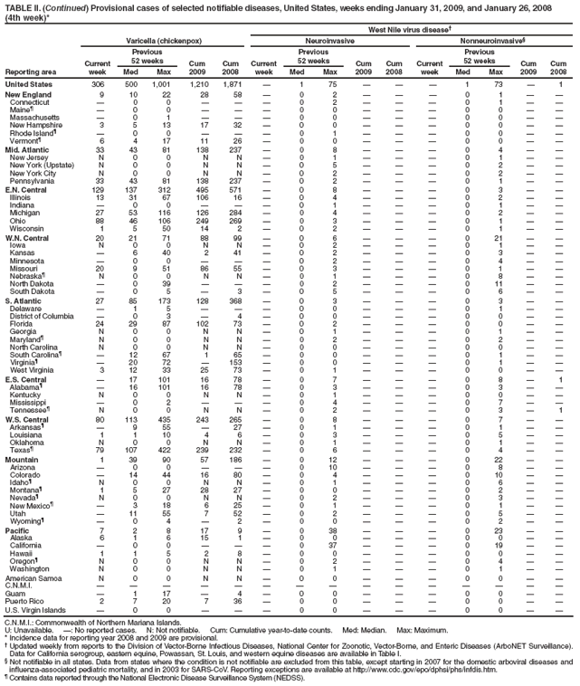 TABLE II. (Continued) Provisional cases of selected notifiable diseases, United States, weeks ending January 31, 2009, and January 26, 2008
(4th week)*
West Nile virus disease?
Reporting area
Varicella (chickenpox)
Neuroinvasive
Nonneuroinvasive?
Current week
Previous
52 weeks
Cum 2009
Cum 2008
Current week
Previous
52 weeks
Cum 2009
Cum
2008
Current week
Previous
52 weeks
Cum 2009
Cum 2008
Med
Max
Med
Max
Med
Max
United States
306
500
1,001
1,210
1,871
?
1
75
?
?
?
1
73
?
1
New England
9
10
22
28
58
?
0
2
?
?
?
0
1
?
?
Connecticut
?
0
0
?
?
?
0
2
?
?
?
0
1
?
?
Maine?
?
0
0
?
?
?
0
0
?
?
?
0
0
?
?
Massachusetts
?
0
1
?
?
?
0
0
?
?
?
0
0
?
?
New Hampshire
3
5
13
17
32
?
0
0
?
?
?
0
0
?
?
Rhode Island?
?
0
0
?
?
?
0
1
?
?
?
0
0
?
?
Vermont?
6
4
17
11
26
?
0
0
?
?
?
0
0
?
?
Mid. Atlantic
33
43
81
138
237
?
0
8
?
?
?
0
4
?
?
New Jersey
N
0
0
N
N
?
0
1
?
?
?
0
1
?
?
New York (Upstate)
N
0
0
N
N
?
0
5
?
?
?
0
2
?
?
New York City
N
0
0
N
N
?
0
2
?
?
?
0
2
?
?
Pennsylvania
33
43
81
138
237
?
0
2
?
?
?
0
1
?
?
E.N. Central
129
137
312
495
571
?
0
8
?
?
?
0
3
?
?
Illinois
13
31
67
106
16
?
0
4
?
?
?
0
2
?
?
Indiana
?
0
0
?
?
?
0
1
?
?
?
0
1
?
?
Michigan
27
53
116
126
284
?
0
4
?
?
?
0
2
?
?
Ohio
88
46
106
249
269
?
0
3
?
?
?
0
1
?
?
Wisconsin
1
5
50
14
2
?
0
2
?
?
?
0
1
?
?
W.N. Central
20
21
71
88
99
?
0
6
?
?
?
0
21
?
?
Iowa
N
0
0
N
N
?
0
2
?
?
?
0
1
?
?
Kansas
?
6
40
2
41
?
0
2
?
?
?
0
3
?
?
Minnesota
?
0
0
?
?
?
0
2
?
?
?
0
4
?
?
Missouri
20
9
51
86
55
?
0
3
?
?
?
0
1
?
?
Nebraska?
N
0
0
N
N
?
0
1
?
?
?
0
8
?
?
North Dakota
?
0
39
?
?
?
0
2
?
?
?
0
11
?
?
South Dakota
?
0
5
?
3
?
0
5
?
?
?
0
6
?
?
S. Atlantic
27
85
173
128
368
?
0
3
?
?
?
0
3
?
?
Delaware
?
1
5
?
?
?
0
0
?
?
?
0
1
?
?
District of Columbia
?
0
3
?
4
?
0
0
?
?
?
0
0
?
?
Florida
24
29
87
102
73
?
0
2
?
?
?
0
0
?
?
Georgia
N
0
0
N
N
?
0
1
?
?
?
0
1
?
?
Maryland?
N
0
0
N
N
?
0
2
?
?
?
0
2
?
?
North Carolina
N
0
0
N
N
?
0
0
?
?
?
0
0
?
?
South Carolina?
?
12
67
1
65
?
0
0
?
?
?
0
1
?
?
Virginia?
?
20
72
?
153
?
0
0
?
?
?
0
1
?
?
West Virginia
3
12
33
25
73
?
0
1
?
?
?
0
0
?
?
E.S. Central
?
17
101
16
78
?
0
7
?
?
?
0
8
?
1
Alabama?
?
16
101
16
78
?
0
3
?
?
?
0
3
?
?
Kentucky
N
0
0
N
N
?
0
1
?
?
?
0
0
?
?
Mississippi
?
0
2
?
?
?
0
4
?
?
?
0
7
?
?
Tennessee?
N
0
0
N
N
?
0
2
?
?
?
0
3
?
1
W.S. Central
80
113
435
243
265
?
0
8
?
?
?
0
7
?
?
Arkansas?
?
9
55
?
27
?
0
1
?
?
?
0
1
?
?
Louisiana
1
1
10
4
6
?
0
3
?
?
?
0
5
?
?
Oklahoma
N
0
0
N
N
?
0
1
?
?
?
0
1
?
?
Texas?
79
107
422
239
232
?
0
6
?
?
?
0
4
?
?
Mountain
1
39
90
57
186
?
0
12
?
?
?
0
22
?
?
Arizona
?
0
0
?
?
?
0
10
?
?
?
0
8
?
?
Colorado
?
14
44
16
80
?
0
4
?
?
?
0
10
?
?
Idaho?
N
0
0
N
N
?
0
1
?
?
?
0
6
?
?
Montana?
1
5
27
28
27
?
0
0
?
?
?
0
2
?
?
Nevada?
N
0
0
N
N
?
0
2
?
?
?
0
3
?
?
New Mexico?
?
3
18
6
25
?
0
1
?
?
?
0
1
?
?
Utah
?
11
55
7
52
?
0
2
?
?
?
0
5
?
?
Wyoming?
?
0
4
?
2
?
0
0
?
?
?
0
2
?
?
Pacific
7
2
8
17
9
?
0
38
?
?
?
0
23
?
?
Alaska
6
1
6
15
1
?
0
0
?
?
?
0
0
?
?
California
?
0
0
?
?
?
0
37
?
?
?
0
19
?
?
Hawaii
1
1
5
2
8
?
0
0
?
?
?
0
0
?
?
Oregon?
N
0
0
N
N
?
0
2
?
?
?
0
4
?
?
Washington
N
0
0
N
N
?
0
1
?
?
?
0
1
?
?
American Samoa
N
0
0
N
N
?
0
0
?
?
?
0
0
?
?
C.N.M.I.
?
?
?
?
?
?
?
?
?
?
?
?
?
?
?
Guam
?
1
17
?
4
?
0
0
?
?
?
0
0
?
?
Puerto Rico
2
7
20
7
36
?
0
0
?
?
?
0
0
?
?
U.S. Virgin Islands
?
0
0
?
?
?
0
0
?
?
?
0
0
?
?
C.N.M.I.: Commonwealth of Northern Mariana Islands.
U: Unavailable. ? No reported cases. N: Not notifiable. Cum: Cumulative year-to-date counts. Med: Median. Max: Maximum.
* Incidence data for reporting year 2008 and 2009 are provisional.
?Updated weekly from reports to the Division of Vector-Borne Infectious Diseases, National Center for Zoonotic, Vector-Borne, and Enteric Diseases (ArboNET Surveillance). Data for California serogroup, eastern equine, Powassan, St. Louis, and western equine diseases are available in Table I.
?Not notifiable in all states. Data from states where the condition is not notifiable are excluded from this table, except starting in 2007 for the domestic arboviral diseases and influenza-associated pediatric mortality, and in 2003 for SARS-CoV. Reporting exceptions are available at http://www.cy118119.com/epo/dphsi/phs/infdis.htm.
?Contains data reported through the National Electronic Disease Surveillance System (NEDSS).
