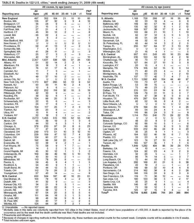 TABLE III. Deaths in 122 U.S. cities,* week ending January 31, 2009 (4th week)
Reporting area
All causes, by age (years)
P&I?
Total
Reporting area
All causes, by age (years)
P&I?
Total
All
Ages
>65
45?4
25?4
1?4
<1
All
Ages
>65
45?4
25?4
1?4
<1
New England
497
352
104
21
10
10
60
S. Atlantic
1,168
728
299
87
18
35
88
Boston, MA
135
87
32
9
3
4
16
Atlanta, GA
62
33
19
4
?
6
6
Bridgeport, CT
36
24
9
3
?
?
7
Baltimore, MD
169
90
57
16
4
2
15
Cambridge, MA
21
15
5
?
?
1
1
Charlotte, NC
135
92
32
8
1
2
12
Fall River, MA
27
21
4
1
1
?
5
Jacksonville, FL
168
107
38
17
2
4
9
Hartford, CT
45
30
12
2
1
?
8
Miami, FL
102
69
21
10
1
1
10
Lowell, MA
26
22
4
?
?
?
2
Norfolk, VA
62
37
12
5
3
5
3
Lynn, MA
9
6
2
?
1
?
1
Richmond, VA
85
51
28
5
1
?
7
New Bedford, MA
27
25
?
?
2
?
1
Savannah, GA
44
32
10
1
1
?
4
New Haven, CT
U
U
U
U
U
U
U
St. Petersburg, FL
65
44
14
3
2
2
5
Providence, RI
58
41
13
2
?
2
6
Tampa, FL
255
157
64
17
3
13
12
Somerville, MA
7
4
2
1
?
?
?
Washington, D.C.
U
U
U
U
U
U
U
Springfield, MA
41
28
11
?
2
?
3
Wilmington, DE
21
16
4
1
?
?
5
Waterbury, CT
25
17
3
2
?
3
?
E.S. Central
957
611
243
63
16
23
66
Worcester, MA
40
32
7
1
?
?
10
Birmingham, AL
235
153
56
19
4
2
19
Mid. Atlantic
2,357
1,631
538
125
37
26
130
Chattanooga, TN
95
73
17
2
1
2
6
Albany, NY
51
32
14
2
2
1
4
Knoxville, TN
127
84
27
10
3
3
8
Allentown, PA
26
18
3
4
?
1
?
Lexington, KY
20
15
4
1
?
?
1
Buffalo, NY
76
51
17
6
1
1
6
Memphis, TN
179
106
52
15
3
3
14
Camden, NJ
11
7
3
?
?
1
?
Mobile, AL
71
40
23
4
?
4
3
Elizabeth, NJ
10
6
4
?
?
?
?
Montgomery, AL
93
63
22
5
1
2
10
Erie, PA
49
37
10
2
?
?
3
Nashville, TN
137
77
42
7
4
7
5
Jersey City, NJ
U
U
U
U
U
U
U
W.S. Central
1,721
1,092
435
104
44
46
97
New York City, NY
1,170
827
265
56
13
9
52
Austin, TX
110
70
27
8
3
2
7
Newark, NJ
60
33
11
10
2
4
4
Baton Rouge, LA
53
38
15
?
?
?
?
Paterson, NJ
12
6
6
?
?
?
1
Corpus Christi, TX
75
49
23
2
?
1
6
Philadelphia, PA
422
252
118
32
15
5
19
Dallas, TX
215
131
53
14
9
8
11
Pittsburgh, PA?
42
33
9
?
?
?
3
El Paso, TX
129
79
31
11
5
3
7
Reading, PA
39
32
6
1
?
?
3
Fort Worth, TX
104
47
38
8
3
8
3
Rochester, NY
124
99
20
3
1
1
16
Houston, TX
476
287
124
32
15
18
18
Schenectady, NY
22
15
6
?
1
?
3
Little Rock, AR
82
52
16
8
4
2
?
Scranton, PA
24
17
6
1
?
?
1
New Orleans, LA
U
U
U
U
U
U
U
Syracuse, NY
154
117
25
7
2
3
12
San Antonio, TX
278
199
60
14
1
4
26
Trenton, NJ
28
20
8
?
?
?
1
Shreveport, LA
83
54
24
4
1
?
11
Utica, NY
15
11
4
?
?
?
2
Tulsa, OK
116
86
24
3
3
?
8
Yonkers, NY
22
18
3
1
?
?
?
Mountain
1,114
750
240
73
29
22
76
E.N. Central
2,213
1,455
515
133
52
55
142
Albuquerque, NM
U
U
U
U
U
U
U
Akron, OH
65
39
19
3
1
3
6
Boise, ID
48
33
8
3
2
2
1
Canton, OH
44
33
6
3
1
1
4
Colorado Springs, CO
82
66
10
5
1
?
6
Chicago, IL
378
233
97
31
8
6
23
Denver, CO
101
68
19
8
3
3
12
Cincinnati, OH
77
47
24
1
3
2
4
Las Vegas, NV
333
212
85
24
8
4
20
Cleveland, OH
249
173
51
10
3
12
10
Ogden, UT
35
25
8
1
1
?
3
Columbus, OH
229
159
47
12
7
4
20
Phoenix, AZ
194
122
40
19
6
7
15
Dayton, OH
124
90
27
5
?
2
10
Pueblo, CO
33
23
8
2
?
?
5
Detroit, MI
192
99
58
22
7
6
8
Salt Lake City, UT
123
74
27
10
7
5
8
Evansville, IN
50
38
9
2
1
?
1
Tucson, AZ
165
127
35
1
1
1
6
Fort Wayne, IN
75
58
9
1
7
?
9
Pacific
1,849
1,282
404
96
39
28
174
Gary, IN
14
5
2
3
1
3
?
Berkeley, CA
14
10
4
?
?
?
1
Grand Rapids, MI
45
30
12
1
1
1
2
Fresno, CA
124
92
23
4
3
2
9
Indianapolis, IN
169
89
49
16
5
10
10
Glendale, CA
32
26
5
?
?
1
7
Lansing, MI
43
30
10
2
1
?
2
Honolulu, HI
96
74
14
5
?
3
7
Milwaukee, WI
113
78
26
9
?
?
13
Long Beach, CA
72
44
19
3
5
1
11
Peoria, IL
59
45
8
4
1
1
5
Los Angeles, CA
282
168
81
21
6
6
38
Rockford, IL
54
43
9
1
1
?
1
Pasadena, CA
22
19
2
?
1
?
2
South Bend, IN
64
44
12
5
2
1
3
Portland, OR
149
99
32
10
4
4
8
Toledo, OH
112
79
26
2
2
3
3
Sacramento, CA
214
162
38
8
4
2
28
Youngstown, OH
57
43
14
?
?
?
8
San Diego, CA
166
116
33
9
5
3
9
W.N. Central
830
564
187
42
16
20
61
San Francisco, CA
119
71
36
12
?
?
14
Des Moines, IA
100
78
16
4
?
2
9
San Jose, CA
180
133
39
5
1
2
17
Duluth, MN
41
32
9
?
?
?
3
Santa Cruz, CA
35
25
9
1
?
?
4
Kansas City, KS
34
21
9
3
1
?
4
Seattle, WA
146
87
42
8
5
4
7
Kansas City, MO
117
86
22
8
1
?
8
Spokane, WA
73
59
12
1
1
?
8
Lincoln, NE
54
39
12
1
1
1
4
Tacoma, WA
125
97
15
9
4
?
4
Minneapolis, MN
87
54
20
3
5
5
6
Total?
12,706
8,465
2,965
744
261
265
894
Omaha, NE
111
84
18
3
1
5
9
St. Louis, MO
99
46
34
9
5
4
4
St. Paul, MN
63
40
17
4
?
2
5
Wichita, KS
124
84
30
7
2
1
9
U: Unavailable. ?No reported cases.
* Mortality data in this table are voluntarily reported from 122 cities in the United States, most of which have populations of >100,000. A death is reported by the place of its occurrence and by the week that the death certificate was filed. Fetal deaths are not included.
?Pneumonia and influenza.
?Because of changes in reporting methods in this Pennsylvania city, these numbers are partial counts for the current week. Complete counts will be available in 4 to 6 weeks.
?Total includes unknown ages.