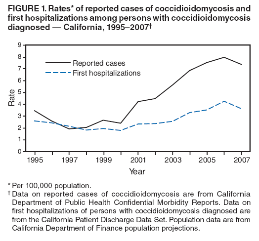 FIGURE 1. Rates* of reported cases of coccidioidomycosis and first hospitalizations among persons with coccidioidomycosis diagnosed ?California, 1995?007? width=