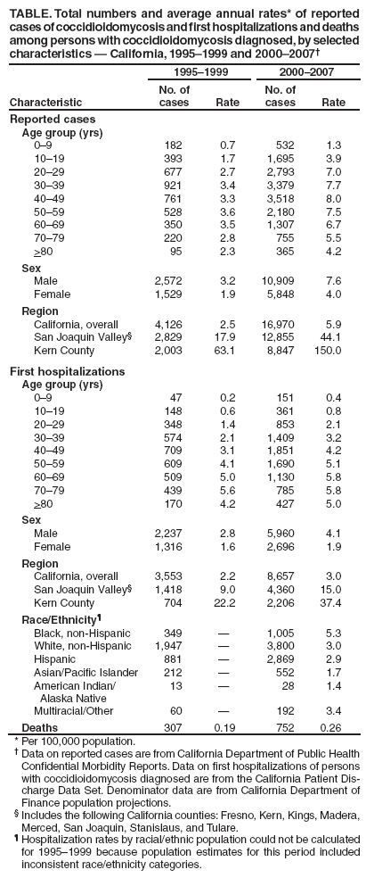 cases of coccidioidomycosis and first hospitalizations and deaths among persons with coccidioidomycosis diagnosed, by selected characteristics ?California, 1995?999 and 2000?007?
Characteristic
1995?999
2000?007
No. of cases
Rate
No. of cases
Rate
Reported cases
Age group (yrs)
0?
182
0.7
532
1.3
10?9
393
1.7
1,695
3.9
20?9
677
2.7
2,793
7.0
30?9
921
3.4
3,379
7.7
40?9
761
3.3
3,518
8.0
50?9
528
3.6
2,180
7.5
60?9
350
3.5
1,307
6.7
70?9
220
2.8
755
5.5
>80
95
2.3
365
4.2
Sex
Male
2,572
3.2
10,909
7.6
Female
1,529
1.9
5,848
4.0
Region
California, overall
4,126
2.5
16,970
5.9
San Joaquin Valley?
2,829
17.9
12,855
44.1
Kern County
2,003
63.1
8,847
150.0
First hospitalizations
Age group (yrs)
0?
47
0.2
151
0.4
10?9
148
0.6
361
0.8
20?9
348
1.4
853
2.1
30?9
574
2.1
1,409
3.2
40?9
709
3.1
1,851
4.2
50?9
609
4.1
1,690
5.1
60?9
509
5.0
1,130
5.8
70?9
439
5.6
785
5.8
>80
170
4.2
427
5.0
Sex
Male
2,237
2.8
5,960
4.1
Female
1,316
1.6
2,696
1.9
Region
California, overall
3,553
2.2
8,657
3.0
San Joaquin Valley?
1,418
9.0
4,360
15.0
Kern County
704
22.2
2,206
37.4
Race/Ethnicity?
Black, non-Hispanic
349
?
1,005
5.3
White, non-Hispanic
1,947
?
3,800
3.0
Hispanic
881
?
2,869
2.9
Asian/Pacific Islander
212
?
552
1.7
American Indian/
Alaska Native
13
?
28
1.4
Multiracial/Other
60
?
192
3.4
Deaths
307
0.19
752
0.26
* Per 100,000 population.
?Data on reported cases are from California Department of Public Health Confidential Morbidity Reports. Data on first hospitalizations of persons with coccidioidomycosis diagnosed are from the California Patient Discharge
Data Set. Denominator data are from California Department of Finance population projections.
?Includes the following California counties: Fresno, Kern, Kings, Madera, Merced, San Joaquin, Stanislaus, and Tulare.
?Hospitalization rates by racial/ethnic population could not be calculated for 1995?999 because population estimates for this period included inconsistent race/ethnicity categories.