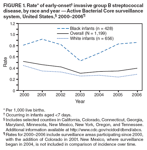 FIGURE 1. Rate* of early-onset?invasive group B streptococcal disease, by race and year ?Active Bacterial Core surveillance system, United States,?2000?006? width=