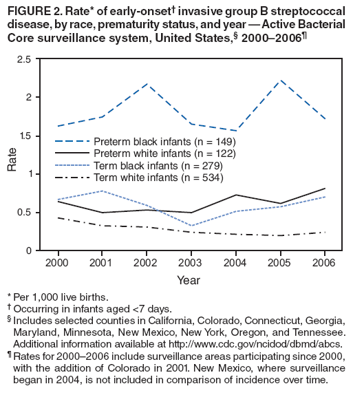 FIGURE 2. Rate* of early-onset?invasive group B streptococcal disease, by race, prematurity status, and year ?Active Bacterial Core surveillance system, United States,?2000?006? width=