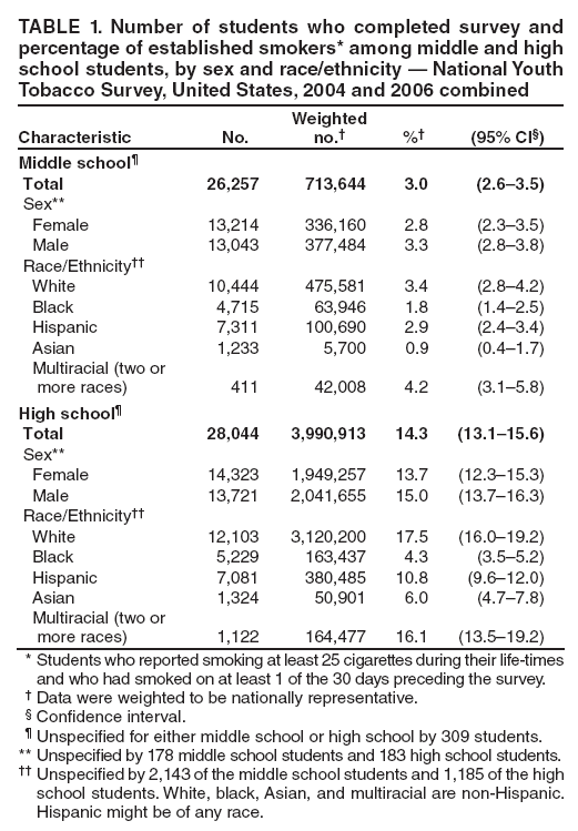 TABLE 1. Number of students who completed survey and percentage of established smokers* among middle and high school students, by sex and race/ethnicity ?National Youth Tobacco Survey, United States, 2004 and 2006 combined
Characteristic
No.
Weighted no.?
%?
(95% CI?
Middle school?
Total
26,257
713,644
3.0
(2.6?.5)
Sex**
Female
13,214
336,160
2.8
(2.3?.5)
Male
13,043
377,484
3.3
(2.8?.8)
Race/Ethnicity
White
10,444
475,581
3.4
(2.8?.2)
Black
4,715
63,946
1.8
(1.4?.5)
Hispanic
7,311
100,690
2.9
(2.4?.4)
Asian
1,233
5,700
0.9
(0.4?.7)
Multiracial (two or
more races)
411
42,008
4.2
(3.1?.8)
High school?
Total
28,044
3,990,913
14.3
(13.1?5.6)
Sex**
Female
14,323
1,949,257
13.7
(12.3?5.3)
Male
13,721
2,041,655
15.0
(13.7?6.3)
Race/Ethnicity
White
12,103
3,120,200
17.5
(16.0?9.2)
Black
5,229
163,437
4.3
(3.5?.2)
Hispanic
7,081
380,485
10.8
(9.6?2.0)
Asian
1,324
50,901
6.0
(4.7?.8)
Multiracial (two or
more races)
1,122
164,477
16.1
(13.5?9.2)
* Students who reported smoking at least 25 cigarettes during their life-times and who had smoked on at least 1 of the 30 days preceding the survey.
?Data were weighted to be nationally representative.
?Confidence interval.
?Unspecified for either middle school or high school by 309 students.
** Unspecified by 178 middle school students and 183 high school students.
 Unspecified by 2,143 of the middle school students and 1,185 of the high school students. White, black, Asian, and multiracial are non-Hispanic. Hispanic might be of any race.