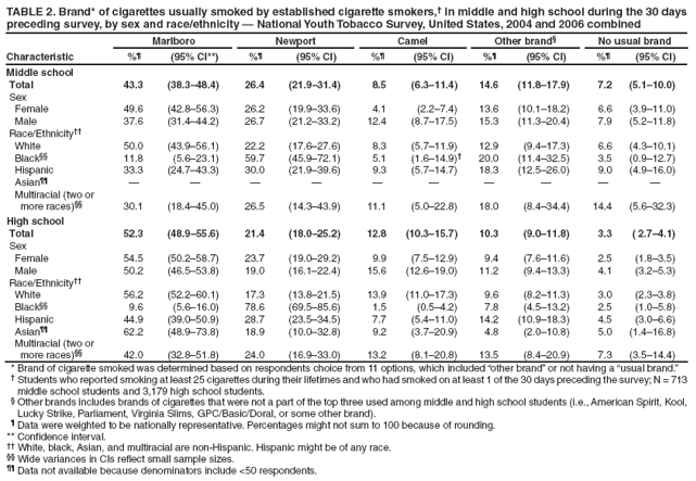 TABLE 2. Brand* of cigarettes usually smoked by established cigarette smokers,?in middle and high school during the 30 days preceding survey, by sex and race/ethnicity ?National Youth Tobacco Survey, United States, 2004 and 2006 combined
Characteristic
Marlboro
Newport
Camel
Other brand?
No usual brand
%?
(95% CI**)
%?
(95% CI)
%?
(95% CI)
%?
(95% CI)
%?
(95% CI)
Middle school
Total
43.3
(38.3?8.4)
26.4
(21.9?1.4)
8.5
(6.3?1.4)
14.6
(11.8?7.9)
7.2
(5.1?0.0)
Sex
Female
49.6
(42.8?6.3)
26.2
(19.9?3.6)
4.1
(2.2?.4)
13.6
(10.1?8.2)
6.6
(3.9?1.0)
Male
37.6
(31.4?4.2)
26.7
(21.2?3.2)
12.4
(8.7?7.5)
15.3
(11.3?0.4)
7.9
(5.2?1.8)
Race/Ethnicity
White
50.0
(43.9?6.1)
22.2
(17.6?7.6)
8.3
(5.7?1.9)
12.9
(9.4?7.3)
6.6
(4.3?0.1)
Black
11.8
(5.6?3.1)
59.7
(45.9?2.1)
5.1
(1.6?4.9)?
20.0
(11.4?2.5)
3.5
(0.9?2.7)
Hispanic
33.3
(24.7?3.3)
30.0
(21.9?9.6)
9.3
(5.7?4.7)
18.3
(12.5?6.0)
9.0
(4.9?6.0)
Asian
?
?
?
?
?
?
?
?
?
?
Multiracial (two or
more races)
30.1
(18.4?5.0)
26.5
(14.3?3.9)
11.1
(5.0?2.8)
18.0
(8.4?4.4)
14.4
(5.6?2.3)
High school
Total
52.3
(48.9?5.6)
21.4
(18.0?5.2)
12.8
(10.3?5.7)
10.3
(9.0?1.8)
3.3
( 2.7?.1)
Sex
Female
54.5
(50.2?8.7)
23.7
(19.0?9.2)
9.9
(7.5?2.9)
9.4
(7.6?1.6)
2.5
(1.8?.5)
Male
50.2
(46.5?3.8)
19.0
(16.1?2.4)
15.6
(12.6?9.0)
11.2
(9.4?3.3)
4.1
(3.2?.3)
Race/Ethnicity
White
56.2
(52.2?0.1)
17.3
(13.8?1.5)
13.9
(11.0?7.3)
9.6
(8.2?1.3)
3.0
(2.3?.8)
Black
9.6
(5.6?6.0)
78.6
(69.5?5.6)
1.5
(0.5?.2)
7.8
(4.5?3.2)
2.5
(1.0?.8)
Hispanic
44.9
(39.0?0.9)
28.7
(23.5?4.5)
7.7
(5.4?1.0)
14.2
(10.9?8.3)
4.5
(3.0?.6)
Asian
62.2
(48.9?3.8)
18.9
(10.0?2.8)
9.2
(3.7?0.9)
4.8
(2.0?0.8)
5.0
(1.4?6.8)
Multiracial (two or
more races)
42.0
(32.8?1.8)
24.0
(16.9?3.0)
13.2
(8.1?0.8)
13.5
(8.4?0.9)
7.3
(3.5?4.4)
* Brand of cigarette smoked was determined based on respondents choice from 11 options, which included other brand?or not having a usual brand.?
?Students who reported smoking at least 25 cigarettes during their lifetimes and who had smoked on at least 1 of the 30 days preceding the survey; N = 713 middle school students and 3,179 high school students.
?Other brands includes brands of cigarettes that were not a part of the top three used among middle and high school students (i.e., American Spirit, Kool, Lucky Strike, Parliament, Virginia Slims, GPC/Basic/Doral, or some other brand).
?Data were weighted to be nationally representative. Percentages might not sum to 100 because of rounding.
** Confidence interval.
 White, black, Asian, and multiracial are non-Hispanic. Hispanic might be of any race.
 Wide variances in CIs reflect small sample sizes.
 Data not available because denominators include <50 respondents.