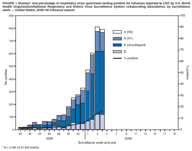 FIGURE 1. Number* and percentage of respiratory virus specimens testing positive for influenza reported to CDC by U.S. World Health Organization/National Respiratory and Enteric Virus Surveillance System collaborating laboratories, by surveillance week ?United States, 2008?9 influenza season
