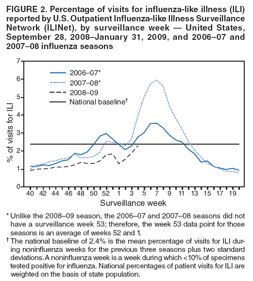 FIGURE 2. Percentage of visits for influenza-like illness (ILI) reported by U.S. Outpatient Influenza-like Illness Surveillance Network (ILINet), by surveillance week ?United States, September 28, 2008January 31, 2009, and 2006?7 and 2007?8 influenza seasons