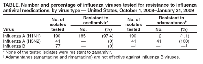 TABLE. Number and percentage of influenza viruses tested for resistance to influenza antiviral medications, by virus type ?United States, October 1, 2008January 31, 2009
Virus
No. of
isolates tested
Resistant to oseltamivir*
No. of
isolates tested
Resistant to adamantanes?
No.
(%)
No.
(%)
Influenza A (H1N1)
190
185
(97.4)
190
2
(1.1)
Influenza A (H3N2)
41
?
(0)
41
41
(100)
Influenza B
77
?
(0)



* None of the tested isolates were resistant to zanamivir.
?Adamantanes (amantadine and rimantadine) are not effective against influenza B viruses.