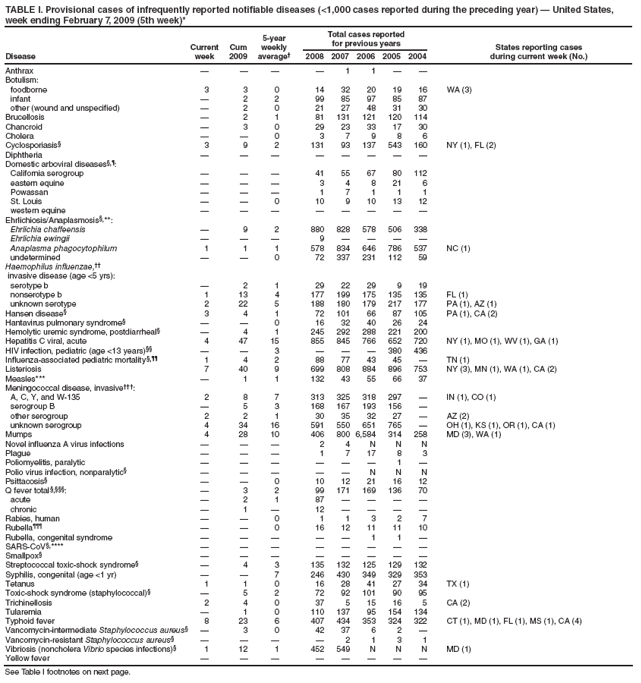 TABLE I. Provisional cases of infrequently reported notifiable diseases (<1,000 cases reported during the preceding year) ?United States, week ending February 7, 2009 (5th week)*
Disease
Current week
Cum 2009
5-year weekly average?
Total cases reported for previous years
States reporting cases
during current week (No.)
2008
2007
2006
2005
2004
Anthrax
?
?
?
?
1
1
?
?
Botulism:
foodborne
3
3
0
14
32
20
19
16
WA (3)
infant
?
2
2
99
85
97
85
87
other (wound and unspecified)
?
2
0
21
27
48
31
30
Brucellosis
?
2
1
81
131
121
120
114
Chancroid
?
3
0
29
23
33
17
30
Cholera
?
?
0
3
7
9
8
6
Cyclosporiasis?
3
9
2
131
93
137
543
160
NY (1), FL (2)
Diphtheria
?
?
?
?
?
?
?
?
Domestic arboviral diseases??
California serogroup
?
?
?
41
55
67
80
112
eastern equine
?
?
?
3
4
8
21
6
Powassan
?
?
?
1
7
1
1
1
St. Louis
?
?
0
10
9
10
13
12
western equine
?
?
?
?
?
?
?
?
Ehrlichiosis/Anaplasmosis?**:
Ehrlichia chaffeensis
?
9
2
880
828
578
506
338
Ehrlichia ewingii
?
?
?
9
?
?
?
?
Anaplasma phagocytophilum
1
1
1
578
834
646
786
537
NC (1)
undetermined
?
?
0
72
337
231
112
59
Haemophilus influenzae,
invasive disease (age <5 yrs):
serotype b
?
2
1
29
22
29
9
19
nonserotype b
1
13
4
177
199
175
135
135
FL (1)
unknown serotype
2
22
5
188
180
179
217
177
PA (1), AZ (1)
Hansen disease?
3
4
1
72
101
66
87
105
PA (1), CA (2)
Hantavirus pulmonary syndrome?
?
?
0
16
32
40
26
24
Hemolytic uremic syndrome, postdiarrheal?
?
4
1
245
292
288
221
200
Hepatitis C viral, acute
4
47
15
855
845
766
652
720
NY (1), MO (1), WV (1), GA (1)
HIV infection, pediatric (age <13 years)
?
?
3
?
?
?
380
436
Influenza-associated pediatric mortality?
1
4
2
88
77
43
45
?
TN (1)
Listeriosis
7
40
9
699
808
884
896
753
NY (3), MN (1), WA (1), CA (2)
Measles***
?
1
1
132
43
55
66
37
Meningococcal disease, invasive?
A, C, Y, and W-135
2
8
7
313
325
318
297
?
IN (1), CO (1)
serogroup B
?
5
3
168
167
193
156
?
other serogroup
2
2
1
30
35
32
27
?
AZ (2)
unknown serogroup
4
34
16
591
550
651
765
?
OH (1), KS (1), OR (1), CA (1)
Mumps
4
28
10
406
800
6,584
314
258
MD (3), WA (1)
Novel influenza A virus infections
?
?
?
2
4
N
N
N
Plague
?
?
?
1
7
17
8
3
Poliomyelitis, paralytic
?
?
?
?
?
?
1
?
Polio virus infection, nonparalytic?
?
?
?
?
?
N
N
N
Psittacosis?
?
?
0
10
12
21
16
12
Q fever total ??
?
3
2
99
171
169
136
70
acute
?
2
1
87
?
?
?
?
chronic
?
1
?
12
?
?
?
?
Rabies, human
?
?
0
1
1
3
2
7
Rubella?
?
?
0
16
12
11
11
10
Rubella, congenital syndrome
?
?
?
?
?
1
1
?
SARS-CoV?****
?
?
?
?
?
?
?
?
Smallpox?
?
?
?
?
?
?
?
?
Streptococcal toxic-shock syndrome?
?
4
3
135
132
125
129
132
Syphilis, congenital (age <1 yr)
?
?
7
246
430
349
329
353
Tetanus
1
1
0
16
28
41
27
34
TX (1)
Toxic-shock syndrome (staphylococcal)?
?
5
2
72
92
101
90
95
Trichinellosis
2
4
0
37
5
15
16
5
CA (2)
Tularemia
?
1
0
110
137
95
154
134
Typhoid fever
8
23
6
407
434
353
324
322
CT (1), MD (1), FL (1), MS (1), CA (4)
Vancomycin-intermediate Staphylococcus aureus?
?
3
0
42
37
6
2
?
Vancomycin-resistant Staphylococcus aureus?
?
?
?
?
2
1
3
1
Vibriosis (noncholera Vibrio species infections)?
1
12
1
452
549
N
N
N
MD (1)
Yellow fever
?
?
?
?
?
?
?
?
See Table I footnotes on next page.