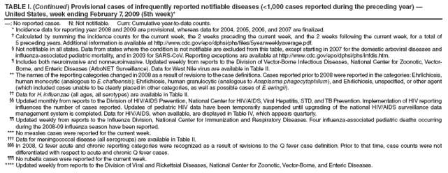 TABLE I. (Continued) Provisional cases of infrequently reported notifiable diseases (<1,000 cases reported during the preceding year) ?United States, week ending February 7, 2009 (5th week)*
? No reported cases. N: Not notifiable. Cum: Cumulative year-to-date counts.
* Incidence data for reporting year 2008 and 2009 are provisional, whereas data for 2004, 2005, 2006, and 2007 are finalized.
?Calculated by summing the incidence counts for the current week, the 2 weeks preceding the current week, and the 2 weeks following the current week, for a total of 5 preceding years. Additional information is available at http://www.cy118119.com/epo/dphsi/phs/files/5yearweeklyaverage.pdf.
?Not notifiable in all states. Data from states where the condition is not notifiable are excluded from this table, except starting in 2007 for the domestic arboviral diseases and influenza-associated pediatric mortality, and in 2003 for SARS-CoV. Reporting exceptions are available at http://www.cy118119.com/epo/dphsi/phs/infdis.htm.
?Includes both neuroinvasive and nonneuroinvasive. Updated weekly from reports to the Division of Vector-Borne Infectious Diseases, National Center for Zoonotic, Vector-Borne, and Enteric Diseases (ArboNET Surveillance). Data for West Nile virus are available in Table II.
** The names of the reporting categories changed in 2008 as a result of revisions to the case definitions. Cases reported prior to 2008 were reported in the categories: Ehrlichiosis, human monocytic (analogous to E. chaffeensis); Ehrlichiosis, human granulocytic (analogous to Anaplasma phagocytophilum), and Ehrlichiosis, unspecified, or other agent (which included cases unable to be clearly placed in other categories, as well as possible cases of E. ewingii).
 Data for H. influenzae (all ages, all serotypes) are available in Table II.
 Updated monthly from reports to the Division of HIV/AIDS Prevention, National Center for HIV/AIDS, Viral Hepatitis, STD, and TB Prevention. Implementation of HIV reporting influences the number of cases reported. Updates of pediatric HIV data have been temporarily suspended until upgrading of the national HIV/AIDS surveillance data management system is completed. Data for HIV/AIDS, when available, are displayed in Table IV, which appears quarterly.
 Updated weekly from reports to the Influenza Division, National Center for Immunization and Respiratory Diseases. Four influenza-associated pediatric deaths occurring during the 2008-09 influenza season have been reported.
*** No measles cases were reported for the current week.
?Data for meningococcal disease (all serogroups) are available in Table II.
?In 2008, Q fever acute and chronic reporting categories were recognized as a result of revisions to the Q fever case definition. Prior to that time, case counts were not differentiated with respect to acute and chronic Q fever cases.
?No rubella cases were reported for the current week.
**** Updated weekly from reports to the Division of Viral and Rickettsial Diseases, National Center for Zoonotic, Vector-Borne, and Enteric Diseases.