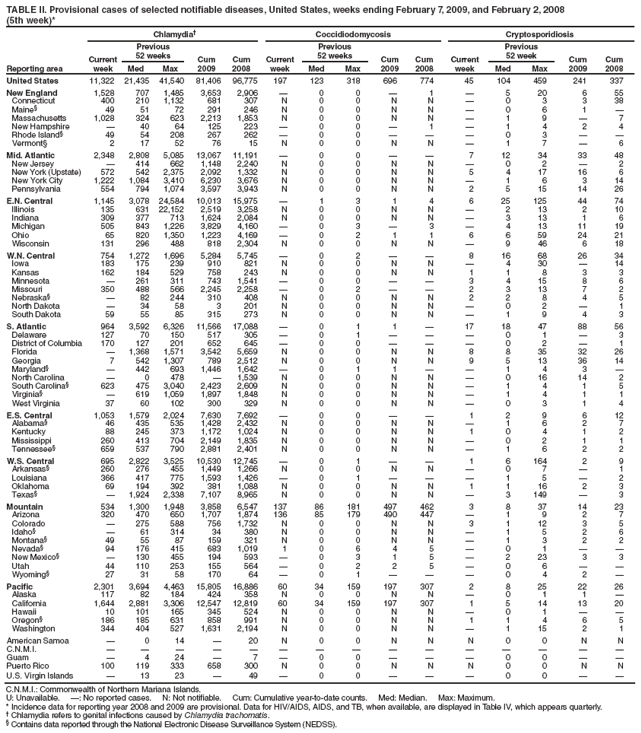 TABLE II. Provisional cases of selected notifiable diseases, United States, weeks ending February 7, 2009, and February 2, 2008
(5th week)*
Reporting area
Chlamydia?
Coccidiodomycosis
Cryptosporidiosis
Current week
Previous
52 weeks
Cum
2009
Cum
2008
Current week
Previous
52 weeks
Cum
2009
Cum
2008
Current week
Previous
52 week
Cum
2009
Cum
2008
Med
Max
Med
Max
Med
Max
United States
11,322
21,435
41,540
81,406
96,775
197
123
318
696
774
45
104
459
241
337
New England
1,528
707
1,485
3,653
2,906
?
0
0
?
1
?
5
20
6
55
Connecticut
400
210
1,132
681
307
N
0
0
N
N
?
0
3
3
38
Maine?
49
51
72
291
246
N
0
0
N
N
?
0
6
1
?
Massachusetts
1,028
324
623
2,213
1,853
N
0
0
N
N
?
1
9
?
7
New Hampshire
?
40
64
125
223
?
0
0
?
1
?
1
4
2
4
Rhode Island?
49
54
208
267
262
?
0
0
?
?
?
0
3
?
?
Vermont?
2
17
52
76
15
N
0
0
N
N
?
1
7
?
6
Mid. Atlantic
2,348
2,808
5,085
13,067
11,191
?
0
0
?
?
7
12
34
33
48
New Jersey
?
414
662
1,148
2,240
N
0
0
N
N
?
0
2
?
2
New York (Upstate)
572
542
2,375
2,092
1,332
N
0
0
N
N
5
4
17
16
6
New York City
1,222
1,084
3,410
6,230
3,676
N
0
0
N
N
?
1
6
3
14
Pennsylvania
554
794
1,074
3,597
3,943
N
0
0
N
N
2
5
15
14
26
E.N. Central
1,145
3,078
24,584
10,013
15,975
?
1
3
1
4
6
25
125
44
74
Illinois
135
631
22,152
2,519
3,258
N
0
0
N
N
?
2
13
2
10
Indiana
309
377
713
1,624
2,084
N
0
0
N
N
?
3
13
1
6
Michigan
505
843
1,226
3,829
4,160
?
0
3
?
3
?
4
13
11
19
Ohio
65
820
1,350
1,223
4,169
?
0
2
1
1
6
6
59
24
21
Wisconsin
131
296
488
818
2,304
N
0
0
N
N
?
9
46
6
18
W.N. Central
754
1,272
1,696
5,284
5,745
?
0
2
?
?
8
16
68
26
34
Iowa
183
175
239
910
821
N
0
0
N
N
?
4
30
?
14
Kansas
162
184
529
758
243
N
0
0
N
N
1
1
8
3
3
Minnesota
?
261
311
743
1,541
?
0
0
?
?
3
4
15
8
6
Missouri
350
488
566
2,245
2,258
?
0
2
?
?
2
3
13
7
2
Nebraska?
?
82
244
310
408
N
0
0
N
N
2
2
8
4
5
North Dakota
?
34
58
3
201
N
0
0
N
N
?
0
2
?
1
South Dakota
59
55
85
315
273
N
0
0
N
N
?
1
9
4
3
S. Atlantic
964
3,592
6,326
11,566
17,088
?
0
1
1
?
17
18
47
88
56
Delaware
127
70
150
517
305
?
0
1
?
?
?
0
1
?
3
District of Columbia
170
127
201
652
645
?
0
0
?
?
?
0
2
?
1
Florida
?
1,368
1,571
3,542
5,659
N
0
0
N
N
8
8
35
32
26
Georgia
7
542
1,307
789
2,512
N
0
0
N
N
9
5
13
36
14
Maryland?
?
442
693
1,446
1,642
?
0
1
1
?
?
1
4
3
?
North Carolina
?
0
478
?
1,539
N
0
0
N
N
?
0
16
14
2
South Carolina?
623
475
3,040
2,423
2,609
N
0
0
N
N
?
1
4
1
5
Virginia?
?
619
1,059
1,897
1,848
N
0
0
N
N
?
1
4
1
1
West Virginia
37
60
102
300
329
N
0
0
N
N
?
0
3
1
4
E.S. Central
1,053
1,579
2,024
7,630
7,692
?
0
0
?
?
1
2
9
6
12
Alabama?
46
435
535
1,428
2,432
N
0
0
N
N
?
1
6
2
7
Kentucky
88
245
373
1,172
1,024
N
0
0
N
N
1
0
4
1
2
Mississippi
260
413
704
2,149
1,835
N
0
0
N
N
?
0
2
1
1
Tennessee?
659
537
790
2,881
2,401
N
0
0
N
N
?
1
6
2
2
W.S. Central
695
2,822
3,525
10,530
12,745
?
0
1
?
?
1
6
164
2
9
Arkansas?
260
276
455
1,449
1,266
N
0
0
N
N
?
0
7
?
1
Louisiana
366
417
775
1,593
1,426
?
0
1
?
?
?
1
5
?
2
Oklahoma
69
194
392
381
1,088
N
0
0
N
N
1
1
16
2
3
Texas?
?
1,924
2,338
7,107
8,965
N
0
0
N
N
?
3
149
?
3
Mountain
534
1,300
1,948
3,858
6,547
137
86
181
497
462
3
8
37
14
23
Arizona
320
470
650
1,707
1,874
136
85
179
490
447
?
1
9
2
7
Colorado
?
275
588
756
1,732
N
0
0
N
N
3
1
12
3
5
Idaho?
?
61
314
34
380
N
0
0
N
N
?
1
5
2
6
Montana?
49
55
87
159
321
N
0
0
N
N
?
1
3
2
2
Nevada?
94
176
415
683
1,019
1
0
6
4
5
?
0
1
?
?
New Mexico?
?
130
455
194
593
?
0
3
1
5
?
2
23
3
3
Utah
44
110
253
155
564
?
0
2
2
5
?
0
6
?
?
Wyoming?
27
31
58
170
64
?
0
1
?
?
?
0
4
2
?
Pacific
2,301
3,694
4,463
15,805
16,886
60
34
159
197
307
2
8
25
22
26
Alaska
117
82
184
424
358
N
0
0
N
N
?
0
1
1
?
California
1,644
2,881
3,306
12,547
12,819
60
34
159
197
307
1
5
14
13
20
Hawaii
10
101
165
345
524
N
0
0
N
N
?
0
1
?
?
Oregon?
186
185
631
858
991
N
0
0
N
N
1
1
4
6
5
Washington
344
404
527
1,631
2,194
N
0
0
N
N
?
1
15
2
1
American Samoa
?
0
14
?
20
N
0
0
N
N
N
0
0
N
N
C.N.M.I.
?
?
?
?
?
?
?
?
?
?
?
?
?
?
?
Guam
?
4
24
?
7
?
0
0
?
?
?
0
0
?
?
Puerto Rico
100
119
333
658
300
N
0
0
N
N
N
0
0
N
N
U.S. Virgin Islands
?
13
23
?
49
?
0
0
?
?
?
0
0
?
?
C.N.M.I.: Commonwealth of Northern Mariana Islands.
U: Unavailable. ? No reported cases. N: Not notifiable. Cum: Cumulative year-to-date counts. Med: Median. Max: Maximum.
* Incidence data for reporting year 2008 and 2009 are provisional. Data for HIV/AIDS, AIDS, and TB, when available, are displayed in Table IV, which appears quarterly.
?Chlamydia refers to genital infections caused by Chlamydia trachomatis.
?Contains data reported through the National Electronic Disease Surveillance System (NEDSS).