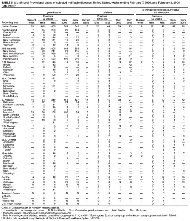 TABLE II. (Continued) Provisional cases of selected notifiable diseases, United States, weeks ending February 7, 2009, and February 2, 2008
(5th week)*
Reporting area
Lyme disease
Malaria
Meningococcal disease, invasive?
All serotypes
Current week
Previous
52 weeks
Cum 2009
Cum 2008
Current week
Previous
52 weeks
Cum 2009
Cum 2008
Current week
Previous
52 weeks
Cum 2009
Cum 2008
Med
Max
Med
Max
Med
Max
United States
70
448
1,455
389
645
15
20
44
59
83
8
17
48
49
90
New England
7
45
260
29
104
?
0
6
1
4
?
0
3
?
4
Connecticut
?
0
0
?
?
?
0
3
?
?
?
0
1
?
?
Maine?
4
6
73
4
?
?
0
0
?
1
?
0
1
?
?
Massachusetts
?
9
114
?
72
?
0
2
?
3
?
0
3
?
4
New Hampshire
1
13
141
11
29
?
0
2
?
?
?
0
0
?
?
Rhode Island?
?
0
0
?
?
?
0
1
?
?
?
0
1
?
?
Vermont?
2
4
40
14
3
?
0
1
1
?
?
0
0
?
?
Mid. Atlantic
17
250
1,005
163
358
1
4
14
7
16
?
2
6
3
10
New Jersey
?
29
211
21
115
?
0
0
?
?
?
0
2
?
3
New York (Upstate)
14
99
929
36
16
1
0
8
5
2
?
0
3
?
2
New York City
?
0
5
?
8
?
3
10
?
11
?
0
2
1
2
Pennsylvania
3
94
533
106
219
?
1
3
2
3
?
1
5
2
3
E.N. Central
1
12
146
19
33
?
2
7
3
22
2
3
9
9
20
Illinois
?
1
12
?
2
?
1
5
?
12
?
1
5
?
9
Indiana
?
0
8
?
?
?
0
2
?
?
1
0
4
1
1
Michigan
?
1
10
1
2
?
0
2
?
3
?
0
3
1
5
Ohio
?
1
5
1
1
?
0
2
3
7
1
1
4
7
4
Wisconsin
1
9
129
17
28
?
0
3
?
?
?
0
2
?
1
W.N. Central
?
8
171
?
3
?
1
10
2
1
1
2
8
6
8
Iowa
?
1
8
?
3
?
0
3
?
?
?
0
3
?
3
Kansas
?
0
1
?
?
?
0
2
1
?
1
0
2
1
1
Minnesota
?
4
171
?
?
?
0
8
1
?
?
0
7
2
?
Missouri
?
0
1
?
?
?
0
3
?
?
?
0
3
3
2
Nebraska?
?
0
2
?
?
?
0
2
?
1
?
0
1
?
1
North Dakota
?
0
1
?
?
?
0
0
?
?
?
0
1
?
?
South Dakota
?
0
1
?
?
?
0
0
?
?
?
0
1
?
1
S. Atlantic
40
64
219
151
127
14
4
15
32
21
?
3
10
10
12
Delaware
2
12
37
24
34
?
0
1
1
?
?
0
1
?
?
District of Columbia
?
2
11
?
5
?
0
2
?
?
?
0
0
?
?
Florida
2
2
10
13
2
4
1
7
9
7
?
1
3
4
6
Georgia
?
0
3
1
?
?
1
5
3
6
?
0
2
1
1
Maryland?
33
30
158
100
74
5
1
7
8
7
?
0
4
?
1
North Carolina
3
0
7
5
?
5
0
7
8
?
?
0
3
3
?
South Carolina?
?
0
2
2
1
?
0
1
1
?
?
0
3
1
3
Virginia?
?
13
53
6
9
?
1
3
2
1
?
0
2
1
1
West Virginia
?
1
11
?
2
?
0
0
?
?
?
0
1
?
?
E.S. Central
1
1
5
2
1
?
0
2
3
2
?
1
6
?
7
Alabama?
?
0
2
?
?
?
0
1
?
1
?
0
2
?
?
Kentucky
?
0
2
?
?
?
0
1
?
1
?
0
1
?
4
Mississippi
?
0
1
?
?
?
0
1
?
?
?
0
2
?
?
Tennessee?
1
0
3
2
1
?
0
2
3
?
?
0
3
?
3
W.S. Central
?
2
8
?
?
?
1
11
?
2
?
2
7
3
6
Arkansas?
?
0
0
?
?
?
0
0
?
?
?
0
2
1
?
Louisiana
?
0
1
?
?
?
0
1
?
?
?
0
3
1
5
Oklahoma
?
0
0
?
?
?
0
2
?
1
?
0
3
?
1
Texas?
?
2
8
?
?
?
1
11
?
1
?
1
5
1
?
Mountain
?
0
16
2
2
?
0
3
?
3
3
1
4
5
7
Arizona
?
0
2
?
1
?
0
2
?
2
2
0
2
2
?
Colorado
?
0
1
1
?
?
0
1
?
1
1
0
1
1
1
Idaho?
?
0
1
?
1
?
0
1
?
?
?
0
1
1
1
Montana?
?
0
16
1
?
?
0
0
?
?
?
0
1
?
?
Nevada?
?
0
2
?
?
?
0
3
?
?
?
0
1
1
1
New Mexico?
?
0
2
?
?
?
0
1
?
?
?
0
1
?
1
Utah
?
0
1
?
?
?
0
1
?
?
?
0
1
?
3
Wyoming?
?
0
1
?
?
?
0
0
?
?
?
0
1
?
?
Pacific
4
4
18
23
17
?
3
10
11
12
2
5
19
13
16
Alaska
?
0
2
?
?
?
0
2
?
?
?
0
2
1
?
California
4
3
9
21
16
?
2
8
9
8
1
3
19
5
13
Hawaii
N
0
0
N
N
?
0
1
?
1
?
0
1
1
?
Oregon?
?
1
3
2
1
?
0
1
1
3
1
1
3
3
3
Washington
?
0
11
?
?
?
0
7
1
?
?
0
5
3
?
American Samoa
N
0
0
N
N
?
0
0
?
?
?
0
0
?
?
C.N.M.I.
?
?
?
?
?
?
?
?
?
?
?
?
?
?
?
Guam
?
0
0
?
?
?
0
2
?
?
?
0
0
?
?
Puerto Rico
N
0
0
N
N
?
0
1
1
?
?
0
1
?
?
U.S. Virgin Islands
N
0
0
N
N
?
0
0
?
?
?
0
0
?
?
C.N.M.I.: Commonwealth of Northern Mariana Islands.
U: Unavailable. ? No reported cases. N: Not notifiable. Cum: Cumulative year-to-date counts. Med: Median. Max: Maximum.
* Incidence data for reporting year 2008 and 2009 are provisional.
?Data for meningococcal disease, invasive caused by serogroups A, C, Y, and W-135; serogroup B; other serogroup; and unknown serogroup are available in Table I.
?Contains data reported through the National Electronic Disease Surveillance System (NEDSS).