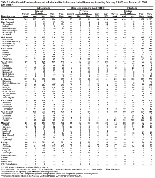 TABLE II. (Continued) Provisional cases of selected notifiable diseases, United States, weeks ending February 7, 2009, and February 2, 2008
(5th week)*
Reporting area
Salmonellosis
Shiga toxin-producing E. coli (STEC)?
Shigellosis
Current week
Previous
52 weeks
Cum 2009
Cum 2008
Current week
Previous
52 weeks
Cum 2009
Cum 2008
Current week
Previous
52 weeks
Cum 2009
Cum 2008
Med
Max
Med
Max
Med
Max
United States
309
907
1,486
2,274
3,011
35
83
251
154
229
160
430
611
1,129
1,286
New England
2
17
63
67
606
?
3
14
4
58
?
2
7
3
50
Connecticut
?
0
31
31
484
?
0
3
3
44
?
0
2
2
38
Maine?
?
3
8
10
14
?
0
3
?
2
?
0
6
?
?
Massachusetts
?
11
52
?
82
?
0
11
?
8
?
1
5
?
8
New Hampshire
?
2
10
11
11
?
1
3
1
2
?
0
1
1
1
Rhode Island?
?
2
9
10
10
?
0
3
?
?
?
0
1
?
2
Vermont?
2
1
7
5
5
?
0
3
?
2
?
0
2
?
1
Mid. Atlantic
30
90
177
216
325
2
6
192
10
18
16
45
96
117
106
New Jersey
?
11
30
2
79
?
0
3
1
4
?
12
38
29
37
New York (Upstate)
21
26
60
67
52
2
3
188
7
4
1
11
35
7
12
New York City
?
20
53
52
93
?
1
5
1
7
?
13
35
27
42
Pennsylvania
9
28
78
95
101
?
1
8
1
3
15
4
23
54
15
E.N. Central
24
93
194
254
329
5
11
75
15
25
37
80
123
287
321
Illinois
?
25
72
24
108
?
1
10
?
2
?
18
35
20
115
Indiana
?
9
53
5
19
?
1
14
?
2
?
10
39
1
94
Michigan
3
17
38
56
75
1
2
43
5
7
2
3
22
22
7
Ohio
20
27
65
149
81
4
3
17
9
4
35
42
80
220
69
Wisconsin
1
14
50
20
46
?
4
20
1
10
?
7
33
24
36
W.N. Central
20
49
151
130
149
3
12
60
17
20
9
17
40
26
67
Iowa
?
8
16
?
32
?
2
21
?
5
?
3
12
?
5
Kansas
1
7
31
16
16
?
1
7
1
2
5
1
5
11
1
Minnesota
11
13
70
39
29
2
3
21
6
5
2
5
25
7
4
Missouri
7
14
48
50
46
?
2
11
6
6
1
3
14
5
34
Nebraska?
1
4
13
14
18
1
2
30
4
2
1
0
3
2
?
North Dakota
?
0
7
?
?
?
0
1
?
?
?
0
5
?
4
South Dakota
?
2
9
11
8
?
1
4
?
?
?
0
9
1
19
S. Atlantic
107
244
457
783
757
7
13
49
51
41
29
58
100
198
271
Delaware
?
2
9
1
5
?
0
2
1
1
?
0
1
2
?
District of Columbia
?
1
4
?
7
?
0
1
?
1
?
0
3
?
2
Florida
62
97
174
357
406
6
2
11
19
14
8
14
34
63
109
Georgia
23
43
86
134
74
?
1
7
6
1
14
19
48
53
105
Maryland?
12
13
36
53
54
?
2
9
9
6
6
2
8
22
5
North Carolina
5
23
106
158
78
1
1
19
14
6
?
3
27
35
?
South Carolina?
3
18
55
49
61
?
1
4
1
4
?
8
32
8
41
Virginia?
?
19
59
25
44
?
3
25
1
2
?
4
44
14
9
West Virginia
2
3
6
6
28
?
0
3
?
6
1
0
3
1
?
E.S. Central
10
58
138
122
196
2
5
21
8
17
4
34
67
55
203
Alabama?
?
15
46
27
70
?
1
17
1
4
?
6
18
8
52
Kentucky
3
10
18
36
35
?
1
7
2
4
1
3
24
7
27
Mississippi
2
14
57
14
40
?
0
2
?
1
?
4
18
?
75
Tennessee?
5
14
60
45
51
2
2
7
5
8
3
19
47
40
49
W.S. Central
11
135
270
115
136
1
7
27
1
14
30
98
216
264
111
Arkansas?
?
11
40
20
22
?
1
3
?
1
?
11
27
5
6
Louisiana
?
17
50
18
41
?
0
1
?
?
?
11
25
13
28
Oklahoma
7
14
36
19
16
1
1
19
1
?
5
3
11
16
10
Texas?
4
93
229
58
57
?
5
12
?
13
25
65
189
230
67
Mountain
25
59
110
166
192
11
10
39
21
30
14
22
53
95
66
Arizona
5
20
45
61
58
?
1
5
5
3
10
12
34
61
30
Colorado
12
12
43
32
43
10
3
18
11
6
2
2
11
11
16
Idaho?
?
3
14
13
9
?
2
15
1
11
?
0
2
?
?
Montana?
1
2
8
8
3
?
0
3
?
4
?
0
1
?
?
Nevada?
4
3
9
17
24
1
0
2
1
2
1
4
13
14
13
New Mexico?
?
6
33
4
32
?
1
6
?
3
1
2
11
8
4
Utah
3
7
19
29
13
?
1
9
2
1
?
1
3
1
1
Wyoming?
?
1
4
2
10
?
0
1
1
?
?
0
1
?
2
Pacific
80
112
521
421
321
4
9
56
27
6
21
28
82
84
91
Alaska
?
1
4
6
4
?
0
1
?
?
?
0
1
1
?
California
64
81
507
335
259
3
6
39
23
5
21
26
74
77
81
Hawaii
?
5
15
29
23
?
0
2
1
1
?
1
3
1
4
Oregon?
1
7
20
20
30
?
1
8
?
?
?
1
10
4
6
Washington
15
12
145
31
5
1
2
40
3
?
?
1
25
1
?
American Samoa
?
0
1
?
1
?
0
0
?
?
?
0
1
1
1
C.N.M.I.
?
?
?
?
?
?
?
?
?
?
?
?
?
?
?
Guam
?
0
2
?
1
?
0
0
?
?
?
0
3
?
1
Puerto Rico
?
9
29
13
51
?
0
1
?
?
?
0
4
?
2
U.S. Virgin Islands
?
0
0
?
?
?
0
0
?
?
?
0
0
?
?
C.N.M.I.: Commonwealth of Northern Mariana Islands.
U: Unavailable. ? No reported cases. N: Not notifiable. Cum: Cumulative year-to-date counts. Med: Median. Max: Maximum.
* Incidence data for reporting year 2008 and 2009 are provisional.
?Includes E. coli O157:H7; Shiga toxin-positive, serogroup non-O157; and Shiga toxin-positive, not serogrouped.
?Contains data reported through the National Electronic Disease Surveillance System (NEDSS).