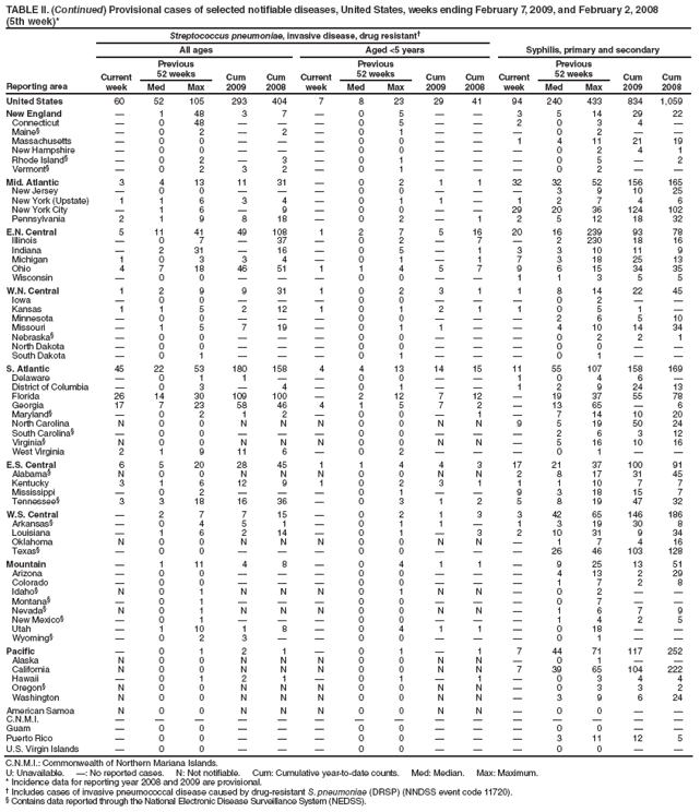 TABLE II. (Continued) Provisional cases of selected notifiable diseases, United States, weeks ending February 7, 2009, and February 2, 2008
(5th week)*
Reporting area
Streptococcus pneumoniae, invasive disease, drug resistant?
Syphilis, primary and secondary
All ages
Aged <5 years
Current week
Previous
52 weeks
Cum 2009
Cum 2008
Current week
Previous
52 weeks
Cum 2009
Cum 2008
Current week
Previous
52 weeks
Cum 2009
Cum 2008
Med
Max
Med
Max
Med
Max
United States
60
52
105
293
404
7
8
23
29
41
94
240
433
834
1,059
New England
?
1
48
3
7
?
0
5
?
?
3
5
14
29
22
Connecticut
?
0
48
?
?
?
0
5
?
?
2
0
3
4
?
Maine?
?
0
2
?
2
?
0
1
?
?
?
0
2
?
?
Massachusetts
?
0
0
?
?
?
0
0
?
?
1
4
11
21
19
New Hampshire
?
0
0
?
?
?
0
0
?
?
?
0
2
4
1
Rhode Island?
?
0
2
?
3
?
0
1
?
?
?
0
5
?
2
Vermont?
?
0
2
3
2
?
0
1
?
?
?
0
2
?
?
Mid. Atlantic
3
4
13
11
31
?
0
2
1
1
32
32
52
156
165
New Jersey
?
0
0
?
?
?
0
0
?
?
?
3
9
10
25
New York (Upstate)
1
1
6
3
4
?
0
1
1
?
1
2
7
4
6
New York City
?
1
6
?
9
?
0
0
?
?
29
20
36
124
102
Pennsylvania
2
1
9
8
18
?
0
2
?
1
2
5
12
18
32
E.N. Central
5
11
41
49
108
1
2
7
5
16
20
16
239
93
78
Illinois
?
0
7
?
37
?
0
2
?
7
?
2
230
18
16
Indiana
?
2
31
?
16
?
0
5
?
1
3
3
10
11
9
Michigan
1
0
3
3
4
?
0
1
?
1
7
3
18
25
13
Ohio
4
7
18
46
51
1
1
4
5
7
9
6
15
34
35
Wisconsin
?
0
0
?
?
?
0
0
?
?
1
1
3
5
5
W.N. Central
1
2
9
9
31
1
0
2
3
1
1
8
14
22
45
Iowa
?
0
0
?
?
?
0
0
?
?
?
0
2
?
?
Kansas
1
1
5
2
12
1
0
1
2
1
1
0
5
1
?
Minnesota
?
0
0
?
?
?
0
0
?
?
?
2
6
5
10
Missouri
?
1
5
7
19
?
0
1
1
?
?
4
10
14
34
Nebraska?
?
0
0
?
?
?
0
0
?
?
?
0
2
2
1
North Dakota
?
0
0
?
?
?
0
0
?
?
?
0
0
?
?
South Dakota
?
0
1
?
?
?
0
1
?
?
?
0
1
?
?
S. Atlantic
45
22
53
180
158
4
4
13
14
15
11
55
107
158
169
Delaware
?
0
1
1
?
?
0
0
?
?
1
0
4
6
?
District of Columbia
?
0
3
?
4
?
0
1
?
?
1
2
9
24
13
Florida
26
14
30
109
100
?
2
12
7
12
?
19
37
55
78
Georgia
17
7
23
58
46
4
1
5
7
2
?
13
65
?
6
Maryland?
?
0
2
1
2
?
0
0
?
1
?
7
14
10
20
North Carolina
N
0
0
N
N
N
0
0
N
N
9
5
19
50
24
South Carolina?
?
0
0
?
?
?
0
0
?
?
?
2
6
3
12
Virginia?
N
0
0
N
N
N
0
0
N
N
?
5
16
10
16
West Virginia
2
1
9
11
6
?
0
2
?
?
?
0
1
?
?
E.S. Central
6
5
20
28
45
1
1
4
4
3
17
21
37
100
91
Alabama?
N
0
0
N
N
N
0
0
N
N
2
8
17
31
45
Kentucky
3
1
6
12
9
1
0
2
3
1
1
1
10
7
7
Mississippi
?
0
2
?
?
?
0
1
?
?
9
3
18
15
7
Tennessee?
3
3
18
16
36
?
0
3
1
2
5
8
19
47
32
W.S. Central
?
2
7
7
15
?
0
2
1
3
3
42
65
146
186
Arkansas?
?
0
4
5
1
?
0
1
1
?
1
3
19
30
8
Louisiana
?
1
6
2
14
?
0
1
?
3
2
10
31
9
34
Oklahoma
N
0
0
N
N
N
0
0
N
N
?
1
7
4
16
Texas?
?
0
0
?
?
?
0
0
?
?
?
26
46
103
128
Mountain
?
1
11
4
8
?
0
4
1
1
?
9
25
13
51
Arizona
?
0
0
?
?
?
0
0
?
?
?
4
13
2
29
Colorado
?
0
0
?
?
?
0
0
?
?
?
1
7
2
8
Idaho?
N
0
1
N
N
N
0
1
N
N
?
0
2
?
?
Montana?
?
0
1
?
?
?
0
0
?
?
?
0
7
?
?
Nevada?
N
0
1
N
N
N
0
0
N
N
?
1
6
7
9
New Mexico?
?
0
1
?
?
?
0
0
?
?
?
1
4
2
5
Utah
?
1
10
1
8
?
0
4
1
1
?
0
18
?
?
Wyoming?
?
0
2
3
?
?
0
0
?
?
?
0
1
?
?
Pacific
?
0
1
2
1
?
0
1
?
1
7
44
71
117
252
Alaska
N
0
0
N
N
N
0
0
N
N
?
0
1
?
?
California
N
0
0
N
N
N
0
0
N
N
7
39
65
104
222
Hawaii
?
0
1
2
1
?
0
1
?
1
?
0
3
4
4
Oregon?
N
0
0
N
N
N
0
0
N
N
?
0
3
3
2
Washington
N
0
0
N
N
N
0
0
N
N
?
3
9
6
24
American Samoa
N
0
0
N
N
N
0
0
N
N
?
0
0
?
?
C.N.M.I.
?
?
?
?
?
?
?
?
?
?
?
?
?
?
?
Guam
?
0
0
?
?
?
0
0
?
?
?
0
0
?
?
Puerto Rico
?
0
0
?
?
?
0
0
?
?
?
3
11
12
5
U.S. Virgin Islands
?
0
0
?
?
?
0
0
?
?
?
0
0
?
?
C.N.M.I.: Commonwealth of Northern Mariana Islands.
U: Unavailable. ? No reported cases. N: Not notifiable. Cum: Cumulative year-to-date counts. Med: Median. Max: Maximum.
* Incidence data for reporting year 2008 and 2009 are provisional.
?Includes cases of invasive pneumococcal disease caused by drug-resistant S. pneumoniae (DRSP) (NNDSS event code 11720).
?Contains data reported through the National Electronic Disease Surveillance System (NEDSS).