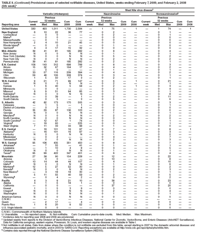 TABLE II. (Continued) Provisional cases of selected notifiable diseases, United States, weeks ending February 7, 2009, and February 2, 2008
(5th week)*
West Nile virus disease?
Reporting area
Varicella (chickenpox)
Neuroinvasive
Nonneuroinvasive?
Current week
Previous
52 weeks
Cum 2009
Cum 2008
Current week
Previous
52 weeks
Cum 2009
Cum
2008
Current week
Previous
52 weeks
Cum 2009
Cum 2008
Med
Max
Med
Max
Med
Max
United States
330
493
1,011
1,730
2,584
?
1
75
?
1
?
1
74
?
1
New England
6
10
22
36
77
?
0
2
?
?
?
0
1
?
?
Connecticut
?
0
0
?
?
?
0
2
?
?
?
0
1
?
?
Maine?
?
0
0
?
?
?
0
0
?
?
?
0
0
?
?
Massachusetts
?
0
1
?
?
?
0
0
?
?
?
0
0
?
?
New Hampshire
2
4
10
21
45
?
0
0
?
?
?
0
0
?
?
Rhode Island?
?
0
0
?
?
?
0
1
?
?
?
0
0
?
?
Vermont?
4
4
17
15
32
?
0
0
?
?
?
0
0
?
?
Mid. Atlantic
39
41
81
185
282
?
0
8
?
?
?
0
4
?
?
New Jersey
N
0
0
N
N
?
0
1
?
?
?
0
1
?
?
New York (Upstate)
N
0
0
N
N
?
0
5
?
?
?
0
2
?
?
New York City
N
0
0
N
N
?
0
2
?
?
?
0
2
?
?
Pennsylvania
39
41
81
185
282
?
0
2
?
?
?
0
1
?
?
E.N. Central
108
143
312
698
788
?
0
8
?
?
?
0
3
?
?
Illinois
15
32
67
164
17
?
0
4
?
?
?
0
2
?
?
Indiana
?
0
0
?
?
?
0
1
?
?
?
0
1
?
?
Michigan
33
57
116
209
394
?
0
4
?
?
?
0
2
?
?
Ohio
59
46
106
308
374
?
0
3
?
?
?
0
1
?
?
Wisconsin
1
5
50
17
3
?
0
2
?
?
?
0
1
?
?
W.N. Central
9
21
71
99
147
?
0
6
?
1
?
0
21
?
?
Iowa
N
0
0
N
N
?
0
2
?
?
?
0
1
?
?
Kansas
1
6
40
5
58
?
0
2
?
1
?
0
3
?
?
Minnesota
?
0
0
?
?
?
0
2
?
?
?
0
4
?
?
Missouri
8
9
51
94
85
?
0
3
?
?
?
0
1
?
?
Nebraska?
N
0
0
N
N
?
0
1
?
?
?
0
8
?
?
North Dakota
?
0
39
?
1
?
0
2
?
?
?
0
11
?
?
South Dakota
?
0
5
?
3
?
0
5
?
?
?
0
6
?
?
S. Atlantic
42
82
173
170
505
?
0
3
?
?
?
0
3
?
?
Delaware
?
1
5
?
1
?
0
0
?
?
?
0
1
?
?
District of Columbia
?
0
3
?
4
?
0
0
?
?
?
0
0
?
?
Florida
35
29
87
136
103
?
0
2
?
?
?
0
0
?
?
Georgia
N
0
0
N
N
?
0
1
?
?
?
0
1
?
?
Maryland?
N
0
0
N
N
?
0
2
?
?
?
0
2
?
?
North Carolina
N
0
0
N
N
?
0
0
?
?
?
0
0
?
?
South Carolina?
?
12
67
1
74
?
0
0
?
?
?
0
1
?
?
Virginia?
?
19
60
?
225
?
0
0
?
?
?
0
1
?
?
West Virginia
7
11
33
33
98
?
0
1
?
?
?
0
0
?
?
E.S. Central
?
16
101
16
97
?
0
7
?
?
?
0
8
?
1
Alabama?
?
16
101
16
97
?
0
3
?
?
?
0
3
?
?
Kentucky
N
0
0
N
N
?
0
1
?
?
?
0
0
?
?
Mississippi
?
0
2
?
?
?
0
4
?
?
?
0
7
?
?
Tennessee?
N
0
0
N
N
?
0
2
?
?
?
0
3
?
1
W.S. Central
95
106
435
351
450
?
0
8
?
?
?
0
7
?
?
Arkansas?
?
7
55
?
41
?
0
1
?
?
?
0
1
?
?
Louisiana
?
1
10
4
8
?
0
3
?
?
?
0
5
?
?
Oklahoma
N
0
0
N
N
?
0
1
?
?
?
0
1
?
?
Texas?
95
99
422
347
401
?
0
6
?
?
?
0
4
?
?
Mountain
27
38
90
154
228
?
0
12
?
?
?
0
22
?
?
Arizona
?
0
0
?
?
?
0
10
?
?
?
0
8
?
?
Colorado
10
14
44
44
107
?
0
4
?
?
?
0
10
?
?
Idaho?
N
0
0
N
N
?
0
1
?
?
?
0
6
?
?
Montana?
12
5
27
52
30
?
0
0
?
?
?
0
2
?
?
Nevada?
N
0
0
N
N
?
0
2
?
?
?
0
3
?
?
New Mexico?
?
3
18
18
30
?
0
1
?
?
?
0
1
?
?
Utah
5
11
55
40
59
?
0
2
?
?
?
0
5
?
?
Wyoming?
?
0
4
?
2
?
0
0
?
?
?
0
2
?
?
Pacific
4
3
8
21
10
?
0
38
?
?
?
0
23
?
?
Alaska
3
1
6
18
1
?
0
0
?
?
?
0
0
?
?
California
?
0
0
?
?
?
0
37
?
?
?
0
20
?
?
Hawaii
1
1
5
3
9
?
0
0
?
?
?
0
0
?
?
Oregon?
N
0
0
N
N
?
0
2
?
?
?
0
4
?
?
Washington
N
0
0
N
N
?
0
1
?
?
?
0
1
?
?
American Samoa
N
0
0
N
N
?
0
0
?
?
?
0
0
?
?
C.N.M.I.
?
?
?
?
?
?
?
?
?
?
?
?
?
?
?
Guam
?
2
17
?
4
?
0
0
?
?
?
0
0
?
?
Puerto Rico
1
6
20
9
52
?
0
0
?
?
?
0
0
?
?
U.S. Virgin Islands
?
0
0
?
?
?
0
0
?
?
?
0
0
?
?
C.N.M.I.: Commonwealth of Northern Mariana Islands.
U: Unavailable. ? No reported cases. N: Not notifiable. Cum: Cumulative year-to-date counts. Med: Median. Max: Maximum.
* Incidence data for reporting year 2008 and 2009 are provisional.
?Updated weekly from reports to the Division of Vector-Borne Infectious Diseases, National Center for Zoonotic, Vector-Borne, and Enteric Diseases (ArboNET Surveillance). Data for California serogroup, eastern equine, Powassan, St. Louis, and western equine diseases are available in Table I.
?Not notifiable in all states. Data from states where the condition is not notifiable are excluded from this table, except starting in 2007 for the domestic arboviral diseases and influenza-associated pediatric mortality, and in 2003 for SARS-CoV. Reporting exceptions are available at http://www.cy118119.com/epo/dphsi/phs/infdis.htm.
?Contains data reported through the National Electronic Disease Surveillance System (NEDSS).