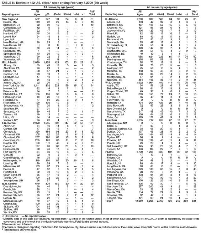 TABLE III. Deaths in 122 U.S. cities,* week ending February 7, 2009 (5th week)
Reporting area
All causes, by age (years)
P&I?
Total
Reporting area
All causes, by age (years)
P&I?
Total
All
Ages
>65
45?4
25?4
1?4
<1
All
Ages
>65
45?4
25?4
1?4
<1
New England
532
377
111
24
9
11
61
S. Atlantic
1,280
832
303
84
32
29
86
Boston, MA
143
92
29
14
5
3
16
Atlanta, GA
103
49
39
8
1
6
7
Bridgeport, CT
52
39
12
?
?
1
10
Baltimore, MD
187
106
55
15
6
5
16
Cambridge, MA
12
9
3
?
?
?
1
Charlotte, NC
121
86
24
6
4
1
6
Fall River, MA
22
17
3
2
?
?
2
Jacksonville, FL
196
129
43
17
4
3
19
Hartford, CT
45
30
12
2
1
?
8
Miami, FL
82
56
15
6
5
?
7
Lowell, MA
24
18
6
?
?
?
2
Norfolk, VA
68
42
18
5
1
2
2
Lynn, MA
11
9
1
1
?
?
1
Richmond, VA
77
50
20
3
3
1
1
New Bedford, MA
29
23
5
1
?
?
1
Savannah, GA
75
47
17
8
2
1
6
New Haven, CT
U
U
U
U
U
U
U
St. Petersburg, FL
73
53
14
4
1
1
7
Providence, RI
69
49
14
?
1
5
6
Tampa, FL
199
147
37
7
1
7
12
Somerville, MA
1
1
?
?
?
?
?
Washington, D.C.
80
55
16
4
3
2
3
Springfield, MA
43
28
10
2
1
2
1
Wilmington, DE
19
12
5
1
1
?
?
Waterbury, CT
29
22
5
1
1
?
6
E.S. Central
955
624
225
65
17
24
80
Worcester, MA
52
40
11
1
?
?
7
Birmingham, AL
195
116
53
15
4
7
18
Mid. Atlantic
2,039
1,458
421
103
33
23
121
Chattanooga, TN
95
70
19
5
1
?
9
Albany, NY
65
43
18
3
?
1
5
Knoxville, TN
96
70
20
5
?
1
6
Allentown, PA
26
23
3
?
?
?
2
Lexington, KY
75
53
15
5
1
1
4
Buffalo, NY
88
57
21
7
1
2
7
Memphis, TN
153
95
46
8
2
2
15
Camden, NJ
23
13
7
1
1
1
1
Mobile, AL
130
84
28
14
2
2
13
Elizabeth, NJ
17
13
3
?
1
?
1
Montgomery, AL
47
31
8
2
4
2
4
Erie, PA
56
43
7
3
2
1
2
Nashville, TN
164
105
36
11
3
9
11
Jersey City, NJ
32
20
10
1
?
1
4
W.S. Central
1,602
1,004
403
114
43
36
107
New York City, NY
1,111
802
228
56
15
10
54
Austin, TX
98
58
23
6
5
6
9
Newark, NJ
32
14
8
7
1
2
1
Baton Rouge, LA
98
61
15
18
4
?
?
Paterson, NJ
14
7
5
1
?
?
2
Corpus Christi, TX
49
33
9
6
1
?
5
Philadelphia, PA
156
106
36
5
6
3
9
Dallas, TX
269
151
77
24
7
10
16
Pittsburgh, PA?
40
28
10
1
1
?
5
El Paso, TX
66
48
14
3
1
?
?
Reading, PA
77
50
20
3
3
1
1
Fort Worth, TX
U
U
U
U
U
U
U
Rochester, NY
130
103
19
8
?
?
14
Houston, TX
434
261
125
29
7
10
36
Schenectady, NY
27
20
4
2
1
?
2
Little Rock, AR
92
57
23
3
6
3
7
Scranton, PA
27
21
5
1
?
?
?
New Orleans, LA
U
U
U
U
U
U
U
Syracuse, NY
59
48
7
3
?
1
7
San Antonio, TX
217
148
49
10
7
3
13
Trenton, NJ
19
13
6
?
?
?
1
Shreveport, LA
100
64
25
6
3
2
12
Utica, NY
14
14
?
?
?
?
?
Tulsa, OK
179
123
43
9
2
2
9
Yonkers, NY
26
20
4
1
1
?
3
Mountain
1,035
717
208
67
16
27
70
E.N. Central
2,398
1,535
607
147
52
56
121
Albuquerque, NM
U
U
U
U
U
U
U
Akron, OH
64
40
14
6
1
3
1
Boise, ID
41
30
7
?
1
3
2
Canton, OH
47
33
13
1
?
?
7
Colorado Springs, CO
93
66
20
5
1
1
3
Chicago, IL
320
188
91
29
5
6
22
Denver, CO
107
68
26
9
2
2
13
Cincinnati, OH
105
62
29
2
6
6
7
Las Vegas, NV
245
164
62
14
1
4
14
Cleveland, OH
267
180
65
15
5
2
8
Ogden, UT
26
18
4
4
?
?
1
Columbus, OH
265
170
62
11
7
15
18
Phoenix, AZ
203
139
40
11
4
9
11
Dayton, OH
169
111
42
9
4
3
11
Pueblo, CO
29
23
4
1
1
?
6
Detroit, MI
177
88
60
21
5
3
10
Salt Lake City, UT
145
95
23
16
4
7
8
Evansville, IN
68
46
17
4
?
1
1
Tucson, AZ
146
114
22
7
2
1
12
Fort Wayne, IN
54
39
10
3
?
2
5
Pacific
1,790
1,285
338
102
32
32
185
Gary, IN
22
9
5
4
3
1
?
Berkeley, CA
17
10
6
1
?
?
2
Grand Rapids, MI
48
35
12
1
?
?
1
Fresno, CA
U
U
U
U
U
U
U
Indianapolis, IN
310
190
85
20
10
5
6
Glendale, CA
56
48
6
2
?
?
9
Lansing, MI
39
29
7
2
1
?
1
Honolulu, HI
88
64
17
4
?
3
10
Milwaukee, WI
103
67
29
4
?
3
4
Long Beach, CA
80
61
16
2
?
1
13
Peoria, IL
47
32
6
6
2
1
5
Los Angeles, CA
279
183
66
15
7
8
40
Rockford, IL
62
40
15
3
2
2
5
Pasadena, CA
28
22
3
2
1
?
2
South Bend, IN
65
47
16
2
?
?
4
Portland, OR
133
91
27
8
4
3
15
Toledo, OH
100
72
22
2
1
3
2
Sacramento, CA
217
160
33
15
7
2
20
Youngstown, OH
66
57
7
2
?
?
3
San Diego, CA
170
123
29
10
2
5
11
W.N. Central
649
434
153
30
11
20
50
San Francisco, CA
135
93
30
7
?
5
18
Des Moines, IA
60
46
9
5
?
?
4
San Jose, CA
257
200
41
13
2
1
25
Duluth, MN
38
31
5
1
?
1
4
Santa Cruz, CA
33
22
8
2
1
?
?
Kansas City, KS
23
15
7
1
?
?
1
Seattle, WA
114
78
24
5
4
3
8
Kansas City, MO
86
57
21
2
2
4
12
Spokane, WA
62
47
8
6
?
1
7
Lincoln, NE
24
20
3
?
1
?
?
Tacoma, WA
121
83
24
10
4
?
5
Minneapolis, MN
70
37
19
5
5
4
3
Total?
12,280
8,266
2,769
736
245
258
881
Omaha, NE
109
72
28
4
1
4
8
St. Louis, MO
104
64
31
3
1
4
12
St. Paul, MN
49
37
10
2
?
?
2
Wichita, KS
86
55
20
7
1
3
4
U: Unavailable. ?No reported cases.
* Mortality data in this table are voluntarily reported from 122 cities in the United States, most of which have populations of >100,000. A death is reported by the place of its occurrence and by the week that the death certificate was filed. Fetal deaths are not included.
?Pneumonia and influenza.
?Because of changes in reporting methods in this Pennsylvania city, these numbers are partial counts for the current week. Complete counts will be available in 4 to 6 weeks.
?Total includes unknown ages.