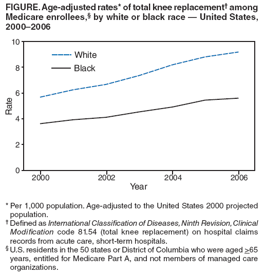 FIGURE. Age-adjusted rates* of total knee replacement?among Medicare enrollees,?by white or black race ?United States, 2000?006