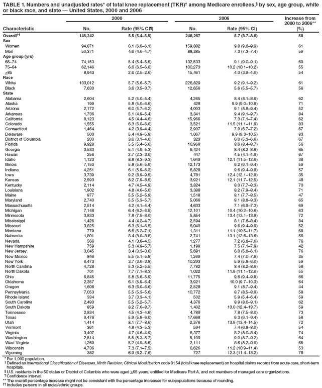 TABLE 1. Numbers and unadjusted rates* of total knee replacement (TKR)?among Medicare enrollees,?by sex, age group, white or black race, and state ?United States, 2000 and 2006
Characteristic
2000
2006
Increase from 2000 to 2006**
(%)
No.
Rate (95% CI?
No.
Rate (95% CI)
Overall
145,242
5.5 (5.4?.5)
248,267
8.7 (8.7?.8)
58
Sex
Women
94,871
6.1 (6.0?.1)
159,882
9.8 (9.8?.9)
61
Men
50,371
4.6 (4.6?.7)
88,385
7.3 (7.3?.4)
59
Age group (yrs)
65?4
74,153
5.4 (5.4?.5)
132,533
9.1 (9.0?.1)
69
75?4
62,146
6.6 (6.5?.6)
100,273
10.2 (10.1?0.2)
55
>85
8,943
2.6 (2.5?.6)
15,461
4.0 (3.9?.0)
54
Race
White
133,012
5.7 (5.6?.7)
226,829
9.2 (9.1?.2)
61
Black
7,630
3.6 (3.5?.7)
12,656
5.6 (5.5?.7)
56
State
Alabama
2,604
5.2 (5.0?.4)
4,265
8.4 (8.1?.6)
62
Alaska
199
5.8 (5.0?.6)
428
9.9 (9.0?0.8)
71
Arizona
2,172
6.0 (5.7?.2)
4,003
9.1 (8.8?.4)
52
Arkansas
1,736
5.1 (4.9?.4)
3,341
9.4 (9.1?.7)
84
California
8,123
4.5 (4.4?.6)
15,966
7.3 (7.1?.4)
62
Colorado
1,555
6.3 (6.0?.6)
3,521
11.5 (11.1?1.9)
83
Connecticut
1,464
4.2 (3.9?.4)
2,907
7.0 (6.7?.2)
67
Delaware
500
5.4 (4.9?.9)
1,067
9.9 (9.3?0.5)
83
District of Columbia
200
3.6 (3.1?.0)
323
6.0 (5.3?.6)
67
Florida
9,928
5.5 (5.4?.6)
16,968
8.6 (8.4?.7)
56
Georgia
3,533
5.1 (4.9?.3)
6,424
8.4 (8.2?.6)
65
Hawaii
256
2.7 (2.3?.0)
447
4.5 (4.1?.9)
67
Idaho
1,123
8.8 (8.3?.3)
1,649
12.1 (11.5?2.6)
38
Illinois
7,150
5.8 (5.6?.9)
12,173
9.2 (9.1?.4)
59
Indiana
4,251
6.1 (5.9?.3)
6,828
9.6 (9.4?.8)
57
Iowa
3,739
9.2 (8.9?.5)
4,781
12.4 (12.1?2.8)
35
Kansas
2,593
8.2 (7.9?.5)
3,921
12.1 (11.7?2.5)
48
Kentucky
2,114
4.7 (4.5?.9)
3,824
8.0 (7.7?.3)
70
Louisiana
1,902
4.8 (4.6?.0)
3,388
8.2 (7.9?.4)
71
Maine
977
5.5 (5.2?.9)
1,518
8.1 (7.7?.5)
47
Maryland
2,740
5.5 (5.3?.7)
5,066
9.1 (8.8?.3)
65
Massachusetts
2,514
4.2 (4.1?.4)
4,633
7.1 (6.9?.3)
69
Michigan
7,148
6.4 (6.2?.5)
12,101
10.4 (10.2?0.6)
63
Minnesota
3,833
7.8 (7.5?.0)
5,854
13.4 (13.1?3.8)
72
Mississippi
1,426
4.4 (4.2?.7)
2,594
8.1 (7.8?.4)
84
Missouri
3,825
6.3 (6.1?.5)
6,040
9.6 (9.4?.9)
52
Montana
779
6.6 (6.2?.1)
1,311
11.1 (10.5?1.7)
68
Nebraska
1,801
8.4 (8.0?.8)
2,741
13.1 (12.6?3.6)
56
Nevada
566
4.1 (3.8?.5)
1,277
7.2 (6.8?.6)
76
New Hampshire
759
5.3 (4.9?.7)
1,198
7.5 (7.1?.9)
42
New Jersey
3,045
3.4 (3.3?.6)
5,691
6.0 (5.8?.1)
76
New Mexico
846
5.5 (5.1?.8)
1,269
7.4 (7.0?.8)
35
New York
6,473
3.7 (3.6?.8)
10,293
5.9 (5.8?.0)
59
North Carolina
4,728
5.3 (5.2?.5)
7,782
8.4 (8.2?.6)
58
North Dakota
701
7.7 (7.1?.3)
1,022
11.9 (11.1?2.6)
55
Ohio
6,845
5.8 (5.6?.9)
11,775
9.6 (9.4?.8)
66
Oklahoma
2,357
6.1 (5.9?.4)
3,921
10.0 (9.7?0.3)
64
Oregon
1,608
6.3 (6.0?.6)
2,528
9.1 (8.7?.4)
44
Pennsylvania
7,053
5.5 (5.3?.6)
10,772
8.7 (8.5?.9)
58
Rhode Island
334
3.7 (3.3?.1)
502
5.9 (5.4?.4)
59
South Carolina
2,490
5.5 (5.2?.7)
4,376
8.9 (8.6?.1)
62
South Dakota
859
8.2 (7.6?.7)
1,402
13.0 (12.4?3.7)
59
Tennessee
2,834
4.5 (4.3?.6)
4,789
7.8 (7.5?.0)
73
Texas
9,476
5.9 (5.8?.0)
17,668
9.3 (9.1?.4)
58
Utah
1,414
8.1 (7.7?.6)
2,376
13.9 (13.4?4.5)
72
Vermont
361
4.8 (4.3?.3)
594
7.4 (6.8?.0)
54
Virginia
3,407
4.7 (4.6?.9)
6,377
8.2 (8.0?.4)
74
Washington
2,514
5.5 (5.3?.7)
5,109
9.0 (8.7?.2)
64
West Virginia
1,269
5.2 (4.9?.5)
2,111
8.6 (8.2?.0)
65
Wisconsin
4,736
7.3 (7.1?.5)
6,626
11.2 (10.9?1.4)
53
Wyoming
382
6.9 (6.2?.6)
727
12.3 (11.4?3.2)
78
* Per 1,000 population.
?Defined as International Classification of Diseases, Ninth Revision, Clinical Modification code 81.54 (total knee replacement) on hospital claims records from acute care, short-term hospitals.
?U.S. residents in the 50 states or District of Columbia who were aged >65 years, entitled for Medicare Part A, and not members of managed care organizations.
?Confidence interval.
** The overall percentage increase might not be consistent with the percentage increases for subpopulations because of rounding.
 Includes persons in all racial/ethnic groups.
