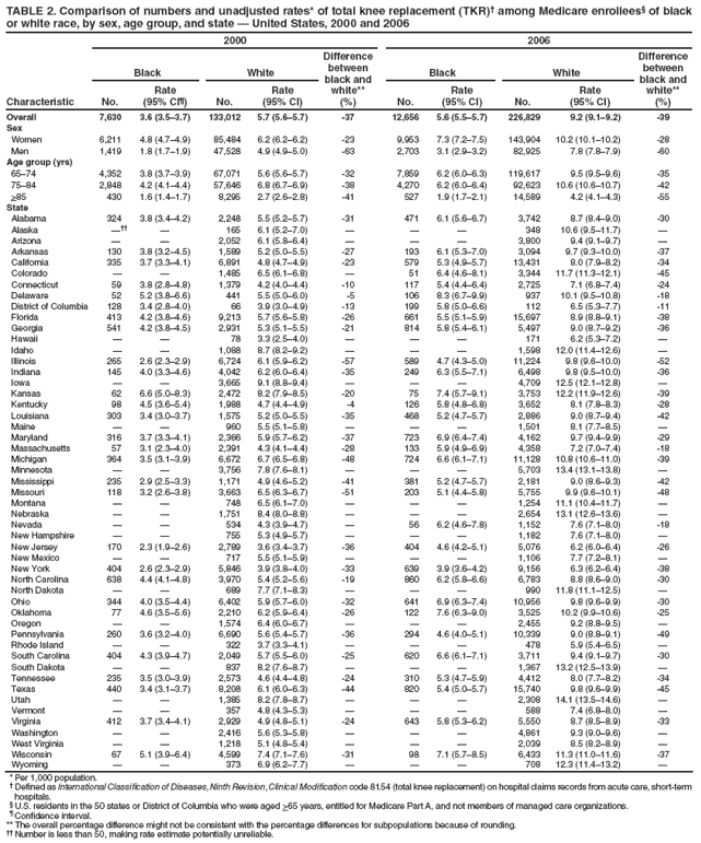 TABLE 2. Comparison of numbers and unadjusted rates* of total knee replacement (TKR)?among Medicare enrollees?of black or white race, by sex, age group, and state ?United States, 2000 and 2006
Characteristic
2000
2006
Difference between black and white**
(%)
Difference between black and white**
(%)
Black
White
Black
White
No.
Rate
(95% CI?
No.
Rate
(95% CI)
No.
Rate
(95% CI)
No.
Rate
(95% CI)
Overall
7,630
3.6 (3.5?.7)
133,012
5.7 (5.6?.7)
-37
12,656
5.6 (5.5?.7)
226,829
9.2 (9.1?.2)
-39
Sex
Women
6,211
4.8 (4.7?.9)
85,484
6.2 (6.2?.2)
-23
9,953
7.3 (7.2?.5)
143,904
10.2 (10.1?0.2)
-28
Men
1,419
1.8 (1.7?.9)
47,528
4.9 (4.9?.0)
-63
2,703
3.1 (2.9?.2)
82,925
7.8 (7.8?.9)
-60
Age group (yrs)
65?4
4,352
3.8 (3.7?.9)
67,071
5.6 (5.6?.7)
-32
7,859
6.2 (6.0?.3)
119,617
9.5 (9.5?.6)
-35
75?4
2,848
4.2 (4.1?.4)
57,646
6.8 (6.7?.9)
-38
4,270
6.2 (6.0?.4)
92,623
10.6 (10.6?0.7)
-42
>85
430
1.6 (1.4?.7)
8,295
2.7 (2.6?.8)
-41
527
1.9 (1.7?.1)
14,589
4.2 (4.1?.3)
-55
State
Alabama
324
3.8 (3.4?.2)
2,248
5.5 (5.2?.7)
-31
471
6.1 (5.6?.7)
3,742
8.7 (8.4?.0)
-30
Alaska
?
?
165
6.1 (5.2?.0)
?
?
?
348
10.6 (9.5?1.7)
?
Arizona
?
?
2,052
6.1 (5.8?.4)
?
?
?
3,800
9.4 (9.1?.7)
?
Arkansas
130
3.8 (3.2?.5)
1,589
5.2 (5.0?.5)
-27
193
6.1 (5.3?.0)
3,094
9.7 (9.3?0.0)
-37
California
335
3.7 (3.3?.1)
6,891
4.8 (4.7?.9)
-23
579
5.3 (4.9?.7)
13,431
8.0 (7.9?.2)
-34
Colorado
?
?
1,485
6.5 (6.1?.8)
?
51
6.4 (4.6?.1)
3,344
11.7 (11.3?2.1)
-45
Connecticut
59
3.8 (2.8?.8)
1,379
4.2 (4.0?.4)
-10
117
5.4 (4.4?.4)
2,725
7.1 (6.8?.4)
-24
Delaware
52
5.2 (3.8?.6)
441
5.5 (5.0?.0)
-5
106
8.3 (6.7?.9)
937
10.1 (9.5?0.8)
-18
District of Columbia
128
3.4 (2.8?.0)
66
3.9 (3.0?.9)
-13
199
5.8 (5.0?.6)
112
6.5 (5.3?.7)
-11
Florida
413
4.2 (3.8?.6)
9,213
5.7 (5.6?.8)
-26
661
5.5 (5.1?.9)
15,697
8.9 (8.8?.1)
-38
Georgia
541
4.2 (3.8?.5)
2,931
5.3 (5.1?.5)
-21
814
5.8 (5.4?.1)
5,497
9.0 (8.7?.2)
-36
Hawaii
?
?
78
3.3 (2.5?.0)
?
?
?
171
6.2 (5.3?.2)
?
Idaho
?
?
1,088
8.7 (8.2?.2)
?
?
?
1,598
12.0 (11.4?2.6)
?
Illinois
265
2.6 (2.3?.9)
6,724
6.1 (5.9?.2)
-57
589
4.7 (4.3?.0)
11,224
9.8 (9.6?0.0)
-52
Indiana
145
4.0 (3.3?.6)
4,042
6.2 (6.0?.4)
-35
249
6.3 (5.5?.1)
6,498
9.8 (9.5?0.0)
-36
Iowa
?
?
3,665
9.1 (8.8?.4)
?
?
?
4,709
12.5 (12.1?2.8)
?
Kansas
62
6.6 (5.0?.3)
2,472
8.2 (7.9?.5)
-20
75
7.4 (5.7?.1)
3,753
12.2 (11.9?2.6)
-39
Kentucky
98
4.5 (3.6?.4)
1,988
4.7 (4.4?.9)
-4
126
5.8 (4.8?.8)
3,652
8.1 (7.8?.3)
-28
Louisiana
303
3.4 (3.0?.7)
1,575
5.2 (5.0?.5)
-35
468
5.2 (4.7?.7)
2,886
9.0 (8.7?.4)
-42
Maine
?
?
960
5.5 (5.1?.8)
?
?
?
1,501
8.1 (7.7?.5)
?
Maryland
316
3.7 (3.3?.1)
2,366
5.9 (5.7?.2)
-37
723
6.9 (6.4?.4)
4,162
9.7 (9.4?.9)
-29
Massachusetts
57
3.1 (2.3?.0)
2,391
4.3 (4.1?.4)
-28
133
5.9 (4.9?.9)
4,358
7.2 (7.0?.4)
-18
Michigan
364
3.5 (3.1?.9)
6,672
6.7 (6.5?.8)
-48
724
6.6 (6.1?.1)
11,128
10.8 (10.6?1.0)
-39
Minnesota
?
?
3,756
7.8 (7.6?.1)
?
?
?
5,703
13.4 (13.1?3.8)
?
Mississippi
235
2.9 (2.5?.3)
1,171
4.9 (4.6?.2)
-41
381
5.2 (4.7?.7)
2,181
9.0 (8.6?.3)
-42
Missouri
118
3.2 (2.6?.8)
3,663
6.5 (6.3?.7)
-51
203
5.1 (4.4?.8)
5,755
9.9 (9.6?0.1)
-48
Montana
?
?
748
6.5 (6.1?.0)
?
?
?
1,254
11.1 (10.4?1.7)
?
Nebraska
?
?
1,751
8.4 (8.0?.8)
?
?
?
2,654
13.1 (12.6?3.6)
?
Nevada
?
?
534
4.3 (3.9?.7)
?
56
6.2 (4.6?.8)
1,152
7.6 (7.1?.0)
-18
New Hampshire
?
?
755
5.3 (4.9?.7)
?
?
?
1,182
7.6 (7.1?.0)
?
New Jersey
170
2.3 (1.9?.6)
2,789
3.6 (3.4?.7)
-36
404
4.6 (4.2?.1)
5,076
6.2 (6.0?.4)
-26
New Mexico
?
?
717
5.5 (5.1?.9)
?
?
?
1,106
7.7 (7.2?.1)
?
New York
404
2.6 (2.3?.9)
5,846
3.9 (3.8?.0)
-33
639
3.9 (3.6?.2)
9,156
6.3 (6.2?.4)
-38
North Carolina
638
4.4 (4.1?.8)
3,970
5.4 (5.2?.6)
-19
860
6.2 (5.8?.6)
6,783
8.8 (8.6?.0)
-30
North Dakota
?
?
689
7.7 (7.1?.3)
?
?
?
990
11.8 (11.1?2.5)
?
Ohio
344
4.0 (3.5?.4)
6,402
5.9 (5.7?.0)
-32
641
6.9 (6.3?.4)
10,956
9.8 (9.6?.9)
-30
Oklahoma
77
4.6 (3.5?.6)
2,210
6.2 (5.9?.4)
-26
122
7.6 (6.3?.0)
3,525
10.2 (9.9?0.6)
-25
Oregon
?
?
1,574
6.4 (6.0?.7)
?
?
?
2,455
9.2 (8.8?.5)
?
Pennsylvania
260
3.6 (3.2?.0)
6,690
5.6 (5.4?.7)
-36
294
4.6 (4.0?.1)
10,339
9.0 (8.8?.1)
-49
Rhode Island
?
?
322
3.7 (3.3?.1)
?
?
?
478
5.9 (5.4?.5)
?
South Carolina
404
4.3 (3.9?.7)
2,049
5.7 (5.5?.0)
-25
620
6.6 (6.1?.1)
3,711
9.4 (9.1?.7)
-30
South Dakota
?
?
837
8.2 (7.6?.7)
?
?
?
1,367
13.2 (12.5?3.9)
?
Tennessee
235
3.5 (3.0?.9)
2,573
4.6 (4.4?.8)
-24
310
5.3 (4.7?.9)
4,412
8.0 (7.7?.2)
-34
Texas
440
3.4 (3.1?.7)
8,208
6.1 (6.0?.3)
-44
820
5.4 (5.0?.7)
15,740
9.8 (9.6?.9)
-45
Utah
?
?
1,385
8.2 (7.8?.7)
?
?
?
2,308
14.1 (13.5?4.6)
?
Vermont
?
?
357
4.8 (4.3?.3)
?
?
?
588
7.4 (6.8?.0)
?
Virginia
412
3.7 (3.4?.1)
2,929
4.9 (4.8?.1)
-24
643
5.8 (5.3?.2)
5,550
8.7 (8.5?.9)
-33
Washington
?
?
2,416
5.6 (5.3?.8)
?
?
?
4,861
9.3 (9.0?.6)
?
West Virginia
?
?
1,218
5.1 (4.8?.4)
?
?
?
2,039
8.5 (8.2?.9)
?
Wisconsin
67
5.1 (3.9?.4)
4,599
7.4 (7.1?.6)
-31
98
7.1 (5.7?.5)
6,433
11.3 (11.0?1.6)
-37
Wyoming
?
?
373
6.9 (6.2?.7)
?
?
?
708
12.3 (11.4?3.2)
?
* Per 1,000 population.
?Defined as International Classification of Diseases, Ninth Revision, Clinical Modification code 81.54 (total knee replacement) on hospital claims records from acute care, short-term hospitals.
?U.S. residents in the 50 states or District of Columbia who were aged >65 years, entitled for Medicare Part A, and not members of managed care organizations.
?Confidence interval.
** The overall percentage difference might not be consistent with the percentage differences for subpopulations because of rounding.
 Number is less than 50, making rate estimate potentially unreliable.