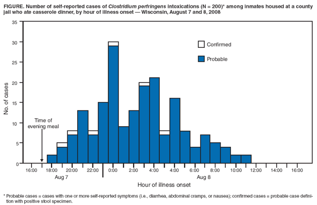 FIGURE. Number of self-reported cases of Clostridium perfringens intoxications (N = 200)* among inmates housed at a county jail who ate casserole dinner, by hour of illness onset ?Wisconsin, August 7 and 8, 2008
