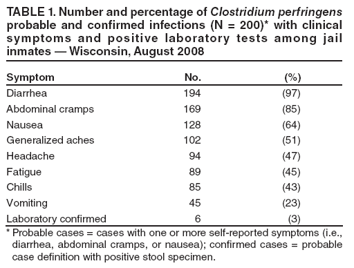 TABLE 1. Number and percentage of Clostridium perfringens probable and confirmed infections (N = 200)* with clinical symptoms and positive laboratory tests among jail inmates ?Wisconsin, August 2008
Symptom
No.
(%)
Diarrhea
Abdominal cramps
Nausea
Generalized aches
Headache
Fatigue
Chills
Vomiting
Laboratory confirmed
194
169
128
102
94
89
85
45
6
(97)
(85)
(64)
(51)
(47)
(45)
(43)
(23)
(3)
* Probable cases = cases with one or more self-reported symptoms (i.e., diarrhea, abdominal cramps, or nausea); confirmed cases = probable case definition with positive stool specimen.