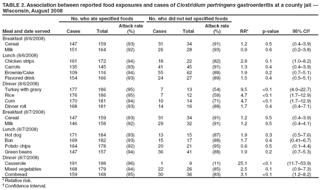 TABLE 2. Association between reported food exposures and cases of Clostridium perfringens gastroenteritis at a county jail ?Wisconsin, August 2008
Meal and date served
No. who ate specified foods
No. who did not eat specified foods
RR*
p-value
95% CI?
Cases
Total
Attack rate (%)
Cases
Total
Attack rate (%)
Breakfast (8/6/2008)
Cereal
147
159
(93)
31
34
(91)
1.2
0.5
(0.4?.9)
Milk
151
164
(92)
26
28
(93)
0.9
0.6
(0.2?.8)
Lunch (8/6/2008)
Chicken strips
161
172
(94)
18
22
(82)
2.8
0.1
(1.0?.2)
Carrots
135
145
(93)
41
45
(91)
1.3
0.4
(0.4?.9)
Brownie/Cake
109
116
(94)
55
62
(88)
1.9
0.2
(0.7?.1)
Flavored drink
154
166
(93)
24
27
(89)
1.5
0.4
(0.5?.1)
Dinner (8/6/2008)
Turkey with gravy
177
186
(95)
7
13
(54)
9.5
<0.1
(4.0?2.7)
Rice
176
186
(95)
7
12
(58)
4.7
<0.1
(1.7?2.9)
Corn
170
181
(94)
10
14
(71)
4.7
<0.1
(1.7?2.9)
Dinner roll
168
181
(93)
14
16
(88)
1.7
0.4
(0.4?.1)
Breakfast (8/7/2008)
Cereal
147
159
(93)
31
34
(91)
1.2
0.5
(0.4?.9)
Milk
146
158
(92)
29
32
(91)
1.2
0.5
(0.4?.1)
Lunch (8/7/2008)
Hot dog
171
184
(93)
13
15
(87)
1.9
0.3
(0.5?.6)
Bun
169
182
(93)
15
17
(88)
1.7
0.4
(0.41?.7)
Potato chips
164
178
(92)
20
21
(95)
0.6
0.5
(0.1?.4)
Green beans
147
157
(94)
36
41
(88)
1.9
0.2
(0.7?.3)
Dinner (8/7/2008)
Casserole
191
198
(96)
1
9
(11)
25.1
<0.1
(11.7?3.9)
Mixed vegetables
168
179
(94)
22
26
(85)
2.5
0.1
(0.9?.3)
Cornbread
159
168
(95)
30
36
(83)
3.1
<0.1
(1.2?.2)
* Relative risk.
?Confidence interval.