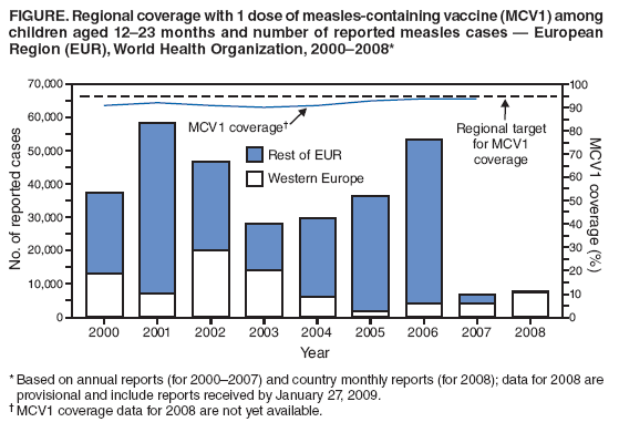 FIGURE. Regional coverage with 1 dose of measles-containing vaccine (MCV1) among children aged 12?3 months and number of reported measles cases ?European Region (EUR), World Health Organization, 2000?008*