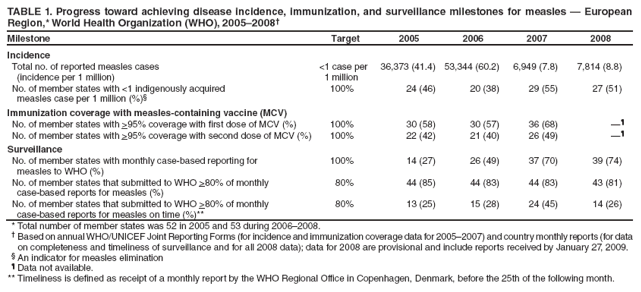 TABLE 1. Progress toward achieving disease incidence, immunization, and surveillance milestones for measles ?European Region,* World Health Organization (WHO), 2005?008?
Milestone
Target
2005
2006
2007
2008
Incidence
Total no. of reported measles cases
(incidence per 1 million)
<1 case per
1 million
36,373 (41.4)
53,344 (60.2)
6,949 (7.8)
7,814 (8.8)
No. of member states with <1 indigenously acquired
measles case per 1 million (%)?
100%
24 (46)
20 (38)
29 (55)
27 (51)
Immunization coverage with measles-containing vaccine (MCV)
No. of member states with >95% coverage with first dose of MCV (%)
100%
30 (58)
30 (57)
36 (68)

No. of member states with >95% coverage with second dose of MCV (%)
100%
22 (42)
21 (40)
26 (49)

Surveillance
No. of member states with monthly case-based reporting for
measles to WHO (%)
100%
14 (27)
26 (49)
37 (70)
39 (74)
No. of member states that submitted to WHO >80% of monthly
case-based reports for measles (%)
80%
44 (85)
44 (83)
44 (83)
43 (81)
No. of member states that submitted to WHO >80% of monthly
case-based reports for measles on time (%)**
80%
13 (25)
15 (28)
24 (45)
14 (26)
* Total number of member states was 52 in 2005 and 53 during 2006?008.
?Based on annual WHO/UNICEF Joint Reporting Forms (for incidence and immunization coverage data for 2005?007) and country monthly reports (for data on completeness and timeliness of surveillance and for all 2008 data); data for 2008 are provisional and include reports received by January 27, 2009.
?An indicator for measles elimination
?Data not available.
** Timeliness is defined as receipt of a monthly report by the WHO Regional Office in Copenhagen, Denmark, before the 25th of the following month.