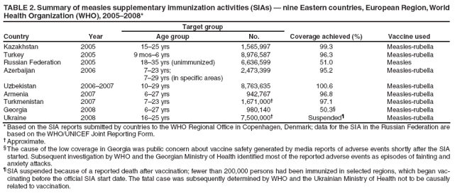 TABLE 2. Summary of measles supplementary immunization activities (SIAs) ?nine Eastern countries, European Region, World Health Organization (WHO), 2005?008*
Country
Year
Target group
Coverage achieved (%)
Vaccine used
Age group
No.
Kazakhstan
2005
15?5 yrs
1,565,997
99.3
Measles-rubella
Turkey
2005
9 mos? yrs
8,976,587
96.3
Measles-rubella
Russian Federation
2005
18?5 yrs (unimmunized)
6,636,599
51.0
Measles
Azerbaijan
2006
7?3 yrs;
7?9 yrs (in specific areas)
2,473,399
95.2
Measles-rubella
Uzbekistan
2006?007
10?9 yrs
8,763,635
100.6
Measles-rubella
Armenia
2007
6?7 yrs
942,767
96.8
Measles-rubella
Turkmenistan
2007
7?3 yrs
1,671,000?
97.1
Measles-rubella
Georgia
2008
6?7 yrs
980,140
50.3?
Measles-rubella
Ukraine
2008
16?5 yrs
7,500,000?
Suspended?
Measles-rubella
* Based on the SIA reports submitted by countries to the WHO Regional Office in Copenhagen, Denmark; data for the SIA in the Russian Federation are based on the WHO/UNICEF Joint Reporting Form.
?Approximate.
?The cause of the low coverage in Georgia was public concern about vaccine safety generated by media reports of adverse events shortly after the SIA started. Subsequent investigation by WHO and the Georgian Ministry of Health identified most of the reported adverse events as episodes of fainting and anxiety attacks.
?SIA suspended because of a reported death after vaccination; fewer than 200,000 persons had been immunized in selected regions, which began vaccinating
before the official SIA start date. The fatal case was subsequently determined by WHO and the Ukrainian Ministry of Health not to be causally related to vaccination.