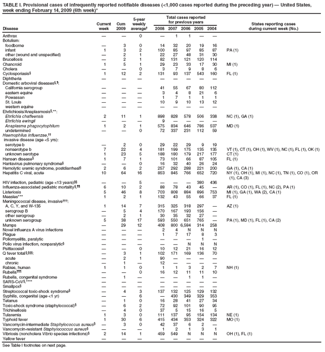 TABLE I. Provisional cases of infrequently reported notifiable diseases (<1,000 cases reported during the preceding year) ?United States, week ending February 14, 2009 (6th week)*
Disease
Current week
Cum 2009
5-year weekly average?
Total cases reported for previous years
States reporting cases
during current week (No.)
2008
2007
2006
2005
2004
Anthrax
?
?
0
?
1
1
?
?
Botulism:
foodborne
?
3
0
14
32
20
19
16
infant
1
3
2
100
85
97
85
87
PA (1)
other (wound and unspecified)
?
2
1
22
27
48
31
30
Brucellosis
?
2
1
82
131
121
120
114
Chancroid
1
5
1
29
23
33
17
30
MI (1)
Cholera
?
?
0
3
7
9
8
6
Cyclosporiasis?
1
12
2
131
93
137
543
160
FL (1)
Diphtheria
?
?
?
?
?
?
?
?
Domestic arboviral diseases??
California serogroup
?
?
?
41
55
67
80
112
eastern equine
?
?
?
3
4
8
21
6
Powassan
?
?
?
1
7
1
1
1
St. Louis
?
?
?
10
9
10
13
12
western equine
?
?
?
?
?
?
?
?
Ehrlichiosis/Anaplasmosis?**:
Ehrlichia chaffeensis
2
11
1
898
828
578
506
338
NC (1), GA (1)
Ehrlichia ewingii
?
?
?
9
?
?
?
?
Anaplasma phagocytophilum
1
2
1
575
834
646
786
537
MD (1)
undetermined
?
?
0
72
337
231
112
59
Haemophilus influenzae,
invasive disease (age <5 yrs):
serotype b
?
2
0
29
22
29
9
19
nonserotype b
7
22
4
181
199
175
135
135
VT (1), CT (1), OH (1), WV (1), NC (1), FL (1), OK (1)
unknown serotype
1
23
5
188
180
179
217
177
CT (1)
Hansen disease?
1
7
1
73
101
66
87
105
FL (1)
Hantavirus pulmonary syndrome?
?
?
0
16
32
40
26
24
Hemolytic uremic syndrome, postdiarrheal?
2
6
2
257
292
288
221
200
GA (1), CA (1)
Hepatitis C viral, acute
10
64
16
853
845
766
652
720
NY (1), OH (1), MI (1), NC (1), TN (1), CO (1), OR (1), CA (3)
HIV infection, pediatric (age <13 years)
?
?
5
?
?
?
380
436
Influenza-associated pediatric mortality?
6
10
2
88
78
43
45
?
AR (1), CO (1), FL (1), NC (2), PA (1)
Listeriosis
5
46
8
703
808
884
896
753
MI (1), GA (1), WA (2), CA (1)
Measles***
1
2
1
132
43
55
66
37
FL (1)
Meningococcal disease, invasive?
A, C, Y, and W-135
1
14
7
315
325
318
297
?
AZ (1)
serogroup B
?
5
4
170
167
193
156
?
other serogroup
?
2
1
30
35
32
27
?
unknown serogroup
5
38
17
593
550
651
765
?
PA (1), MD (1), FL (1), CA (2)
Mumps
?
29
12
408
800
6,584
314
258
Novel influenza A virus infections
?
?
?
2
4
N
N
N
Plague
?
?
?
1
7
17
8
3
Poliomyelitis, paralytic
?
?
?
?
?
?
1
?
Polio virus infection, nonparalytic?
?
?
?
?
?
N
N
N
Psittacosis?
?
?
0
10
12
21
16
12
Q fever total ??
?
3
1
102
171
169
136
70
acute
?
2
1
90
?
?
?
?
chronic
?
1
?
12
?
?
?
?
Rabies, human
1
1
0
1
1
3
2
7
NH (1)
Rubella?
?
?
0
16
12
11
11
10
Rubella, congenital syndrome
?
1
?
?
?
1
1
?
SARS-CoV?****
?
?
?
?
?
?
?
?
Smallpox?
?
?
?
?
?
?
?
?
Streptococcal toxic-shock syndrome?
?
4
3
137
132
125
129
132
Syphilis, congenital (age <1 yr)
?
?
6
?
430
349
329
353
Tetanus
?
1
0
16
28
41
27
34
Toxic-shock syndrome (staphylococcal)?
?
6
2
72
92
101
90
95
Trichinellosis
?
4
0
37
5
15
16
5
Tularemia
1
3
0
111
137
95
154
134
NE (1)
Typhoid fever
1
30
6
415
434
353
324
322
MO (1)
Vancomycin-intermediate Staphylococcus aureus?
?
3
0
42
37
6
2
?
Vancomycin-resistant Staphylococcus aureus?
?
?
?
1
2
1
3
1
Vibriosis (noncholera Vibrio species infections)?
2
14
1
459
549
N
N
N
OH (1), FL (1)
Yellow fever
?
?
?
?
?
?
?
?
See Table I footnotes on next page.