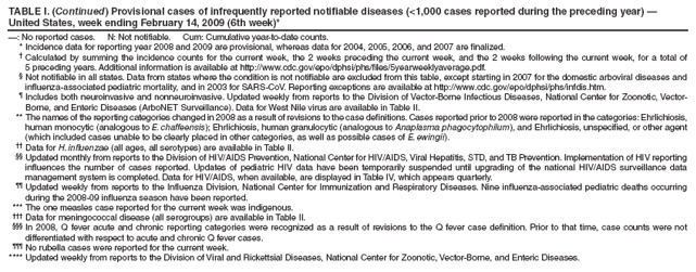 TABLE I. (Continued) Provisional cases of infrequently reported notifiable diseases (<1,000 cases reported during the preceding year) ?United States, week ending February 14, 2009 (6th week)*
? No reported cases. N: Not notifiable. Cum: Cumulative year-to-date counts.
* Incidence data for reporting year 2008 and 2009 are provisional, whereas data for 2004, 2005, 2006, and 2007 are finalized.
?Calculated by summing the incidence counts for the current week, the 2 weeks preceding the current week, and the 2 weeks following the current week, for a total of 5 preceding years. Additional information is available at http://www.cy118119.com/epo/dphsi/phs/files/5yearweeklyaverage.pdf.
?Not notifiable in all states. Data from states where the condition is not notifiable are excluded from this table, except starting in 2007 for the domestic arboviral diseases and influenza-associated pediatric mortality, and in 2003 for SARS-CoV. Reporting exceptions are available at http://www.cy118119.com/epo/dphsi/phs/infdis.htm.
?Includes both neuroinvasive and nonneuroinvasive. Updated weekly from reports to the Division of Vector-Borne Infectious Diseases, National Center for Zoonotic, Vector-Borne, and Enteric Diseases (ArboNET Surveillance). Data for West Nile virus are available in Table II.
** The names of the reporting categories changed in 2008 as a result of revisions to the case definitions. Cases reported prior to 2008 were reported in the categories: Ehrlichiosis, human monocytic (analogous to E. chaffeensis); Ehrlichiosis, human granulocytic (analogous to Anaplasma phagocytophilum), and Ehrlichiosis, unspecified, or other agent (which included cases unable to be clearly placed in other categories, as well as possible cases of E. ewingii).
 Data for H. influenzae (all ages, all serotypes) are available in Table II.
 Updated monthly from reports to the Division of HIV/AIDS Prevention, National Center for HIV/AIDS, Viral Hepatitis, STD, and TB Prevention. Implementation of HIV reporting influences the number of cases reported. Updates of pediatric HIV data have been temporarily suspended until upgrading of the national HIV/AIDS surveillance data management system is completed. Data for HIV/AIDS, when available, are displayed in Table IV, which appears quarterly.
 Updated weekly from reports to the Influenza Division, National Center for Immunization and Respiratory Diseases. Nine influenza-associated pediatric deaths occurring during the 2008-09 influenza season have been reported.
*** The one measles case reported for the current week was indigenous.
?Data for meningococcal disease (all serogroups) are available in Table II.
?In 2008, Q fever acute and chronic reporting categories were recognized as a result of revisions to the Q fever case definition. Prior to that time, case counts were not differentiated with respect to acute and chronic Q fever cases.
?No rubella cases were reported for the current week.
**** Updated weekly from reports to the Division of Viral and Rickettsial Diseases, National Center for Zoonotic, Vector-Borne, and Enteric Diseases.
