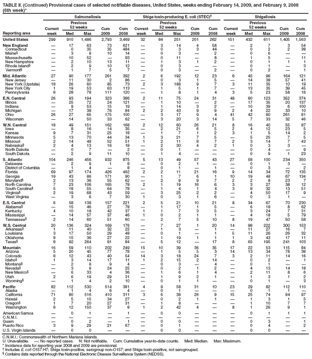 TABLE II. (Continued) Provisional cases of selected notifiable diseases, United States, weeks ending February 14, 2009, and February 9, 2008
(6th week)*
Reporting area
Salmonellosis
Shiga toxin-producing E. coli (STEC)?
Shigellosis
Current week
Previous
52 weeks
Cum 2009
Cum 2008
Current week
Previous
52 weeks
Cum 2009
Cum 2008
Current week
Previous
52 weeks
Cum 2009
Cum 2008
Med
Max
Med
Max
Med
Max
United States
299
910
1,486
2,793
3,469
32
84
251
201
262
151
432
611
1,405
1,563
New England
?
17
63
73
621
?
3
14
4
58
?
2
7
3
54
Connecticut
?
0
35
35
484
?
0
3
3
44
?
0
2
2
38
Maine?
?
3
8
10
14
?
0
3
?
2
?
0
6
?
?
Massachusetts
?
10
52
?
93
?
0
11
?
8
?
1
5
?
11
New Hampshire
?
2
10
13
11
?
1
3
1
2
?
0
1
1
1
Rhode Island?
?
2
9
10
12
?
0
3
?
?
?
0
1
?
3
Vermont?
?
1
7
5
7
?
0
3
?
2
?
0
2
?
1
Mid. Atlantic
27
90
177
261
392
2
6
192
12
23
6
45
96
164
121
New Jersey
?
11
30
2
86
?
0
3
1
5
?
14
38
57
41
New York (Upstate)
18
26
60
85
73
2
3
188
9
7
3
11
35
10
19
New York City
1
19
53
63
113
?
1
5
1
7
?
13
35
39
45
Pennsylvania
8
28
78
111
120
?
1
8
1
4
3
5
23
58
16
E.N. Central
26
93
194
323
386
2
11
75
24
31
48
80
123
352
374
Illinois
?
25
72
24
121
?
1
10
?
2
?
17
35
20
137
Indiana
?
9
53
15
19
?
1
14
3
2
?
10
39
6
100
Michigan
?
17
38
76
84
2
2
43
9
9
2
4
22
33
10
Ohio
26
27
65
175
100
?
3
17
9
4
41
42
80
261
81
Wisconsin
?
14
50
33
62
?
3
20
3
14
5
7
33
32
46
W.N. Central
18
49
151
162
168
2
12
60
26
21
8
16
40
55
87
Iowa
?
8
16
14
35
?
2
21
6
5
2
4
12
23
5
Kansas
9
7
31
25
18
?
1
7
1
2
3
1
5
14
2
Minnesota
5
13
70
44
34
1
3
21
7
5
?
5
25
7
5
Missouri
2
14
48
52
51
1
2
11
8
7
2
3
14
7
43
Nebraska?
2
4
13
16
18
?
2
30
4
2
1
0
3
3
?
North Dakota
?
0
7
?
2
?
0
1
?
?
?
0
4
?
9
South Dakota
?
2
9
11
10
?
1
4
?
?
?
0
9
1
23
S. Atlantic
104
246
456
932
875
5
13
49
57
43
27
58
100
234
350
Delaware
?
2
9
1
8
?
0
2
1
?
?
0
1
3
?
District of Columbia
?
1
4
?
8
?
0
1
?
1
?
0
3
?
2
Florida
69
97
174
426
462
2
2
11
21
16
9
14
34
72
135
Georgia
19
43
86
171
90
?
1
7
6
1
10
19
48
67
134
Maryland?
2
13
36
55
62
?
2
9
9
7
2
2
8
23
7
North Carolina
7
23
106
165
78
2
1
19
16
6
3
3
27
38
12
South Carolina?
5
18
55
64
78
?
1
4
1
4
3
8
32
13
51
Virginia?
2
19
68
43
59
?
3
25
2
2
?
4
50
17
9
West Virginia
?
3
6
7
30
1
0
3
1
6
?
0
3
1
?
E.S. Central
6
58
138
157
221
2
5
21
10
21
8
34
67
70
230
Alabama?
?
15
46
27
78
?
1
17
1
5
?
6
18
8
62
Kentucky
4
10
18
42
37
1
1
7
3
5
?
3
24
7
31
Mississippi
?
14
57
37
46
1
0
2
1
1
?
4
18
5
79
Tennessee?
2
14
60
51
60
?
2
7
5
10
8
19
47
50
58
W.S. Central
20
136
324
169
176
?
7
27
1
20
14
98
222
300
153
Arkansas?
1
11
40
32
22
?
1
3
?
1
?
11
27
16
7
Louisiana
3
17
50
29
48
?
0
1
?
1
5
11
26
26
32
Oklahoma
8
15
36
27
22
?
1
19
1
1
1
3
43
17
11
Texas?
8
92
264
81
84
?
5
12
?
17
8
65
195
241
103
Mountain
16
59
110
202
249
15
10
39
36
35
17
22
53
115
84
Arizona
5
20
45
77
78
?
1
5
5
3
14
13
34
78
38
Colorado
8
12
43
40
54
14
3
18
24
7
3
2
11
14
16
Idaho?
1
3
14
17
11
1
2
15
2
14
?
0
2
?
1
Montana?
?
2
8
9
4
?
0
3
?
4
?
0
1
?
?
Nevada?
?
3
9
24
25
?
0
2
1
2
?
4
13
14
18
New Mexico?
?
6
33
4
36
?
1
6
1
4
?
2
11
8
6
Utah
2
6
19
29
31
?
1
9
2
1
?
1
3
1
2
Wyoming?
?
1
4
2
10
?
0
1
1
?
?
0
1
?
3
Pacific
82
112
530
514
381
4
9
58
31
10
23
29
82
112
110
Alaska
?
1
4
6
4
?
0
1
?
?
?
0
1
1
?
California
71
80
516
410
311
3
6
38
26
9
15
25
74
94
97
Hawaii
2
5
15
34
27
?
0
2
1
1
?
1
3
1
5
Oregon?
1
7
20
27
31
?
1
8
?
?
?
1
10
7
7
Washington
8
12
150
37
8
1
2
42
4
?
8
1
26
9
1
American Samoa
?
0
1
?
1
?
0
0
?
?
?
0
1
1
1
C.N.M.I.
?
?
?
?
?
?
?
?
?
?
?
?
?
?
?
Guam
?
0
2
?
1
?
0
0
?
?
?
0
3
?
1
Puerto Rico
3
9
29
21
67
?
0
1
?
?
?
0
4
?
2
U.S. Virgin Islands
?
0
0
?
?
?
0
0
?
?
?
0
0
?
?
C.N.M.I.: Commonwealth of Northern Mariana Islands.
U: Unavailable. ? No reported cases. N: Not notifiable. Cum: Cumulative year-to-date counts. Med: Median. Max: Maximum.
* Incidence data for reporting year 2008 and 2009 are provisional.
?Includes E. coli O157:H7; Shiga toxin-positive, serogroup non-O157; and Shiga toxin-positive, not serogrouped.
?Contains data reported through the National Electronic Disease Surveillance System (NEDSS).