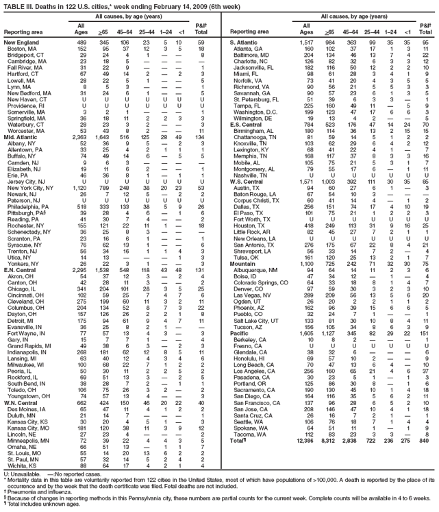TABLE III. Deaths in 122 U.S. cities,* week ending February 14, 2009 (6th week)
Reporting area
All causes, by age (years)
P&I?
Total
Reporting area
All causes, by age (years)
P&I?
Total
All
Ages
>65
45?4
25?4
1?4
<1
All
Ages
>65
45?4
25?4
1?4
<1
New England
489
345
106
23
5
10
59
S. Atlantic
1,517
984
363
99
35
35
95
Boston, MA
152
95
37
12
3
5
18
Atlanta, GA
160
102
37
17
1
3
11
Bridgeport, CT
29
24
4
1
?
?
8
Baltimore, MD
204
134
46
13
7
4
22
Cambridge, MA
23
18
5
?
?
?
?
Charlotte, NC
126
82
32
6
3
3
12
Fall River, MA
31
22
9
?
?
?
1
Jacksonville, FL
182
116
50
12
2
2
10
Hartford, CT
67
49
14
2
?
2
3
Miami, FL
98
61
28
3
4
1
9
Lowell, MA
28
22
5
1
?
?
5
Norfolk, VA
73
41
20
4
3
5
5
Lynn, MA
8
5
3
?
?
?
1
Richmond, VA
90
56
21
5
5
3
3
New Bedford, MA
31
24
6
1
?
?
5
Savannah, GA
90
57
23
6
1
3
5
New Haven, CT
U
U
U
U
U
U
U
St. Petersburg, FL
51
39
6
3
3
?
1
Providence, RI
U
U
U
U
U
U
U
Tampa, FL
225
160
49
11
?
5
9
Somerville, MA
3
2
1
?
?
?
1
Washington, D.C.
199
123
47
17
6
6
3
Springfield, MA
36
18
11
2
2
3
3
Wilmington, DE
19
13
4
2
?
?
5
Waterbury, CT
28
23
3
2
?
?
3
E.S. Central
784
523
176
47
14
24
70
Worcester, MA
53
43
8
2
?
?
11
Birmingham, AL
180
114
36
13
2
15
15
Mid. Atlantic
2,363
1,643
516
125
28
49
134
Chattanooga, TN
81
59
14
5
1
2
2
Albany, NY
52
36
9
5
?
2
3
Knoxville, TN
103
62
29
6
4
2
12
Allentown, PA
33
25
4
2
1
1
1
Lexington, KY
68
41
22
4
1
?
7
Buffalo, NY
74
49
14
6
?
5
5
Memphis, TN
168
117
37
8
3
3
16
Camden, NJ
9
6
3
?
?
?
?
Mobile, AL
105
75
21
5
3
1
7
Elizabeth, NJ
19
11
6
2
?
?
1
Montgomery, AL
79
55
17
6
?
1
11
Erie, PA
46
36
8
1
?
1
1
Nashville, TN
U
U
U
U
U
U
U
Jersey City, NJ
U
U
U
U
U
U
U
W.S. Central
1,571
1,003
392
111
30
35
85
New York City, NY
1,120
789
248
38
20
23
53
Austin, TX
94
60
27
6
1
?
3
Newark, NJ
26
7
12
5
?
2
2
Baton Rouge, LA
67
54
10
3
?
?
?
Paterson, NJ
U
U
U
U
U
U
U
Corpus Christi, TX
60
41
14
4
?
1
2
Philadelphia, PA
518
333
133
38
5
9
26
Dallas, TX
256
151
74
17
4
10
19
Pittsburgh, PA?
39
28
4
6
?
1
6
El Paso, TX
101
75
21
1
2
2
3
Reading, PA
41
30
7
4
?
?
2
Fort Worth, TX
U
U
U
U
U
U
U
Rochester, NY
155
121
22
11
1
?
18
Houston, TX
418
249
113
31
9
16
25
Schenectady, NY
36
25
8
3
?
?
?
Little Rock, AR
82
45
27
7
2
1
1
Scranton, PA
23
16
6
1
?
?
1
New Orleans, LA
U
U
U
U
U
U
U
Syracuse, NY
76
62
13
1
?
?
6
San Antonio, TX
276
175
67
22
8
4
21
Trenton, NJ
56
34
16
1
1
4
3
Shreveport, LA
56
33
14
7
2
?
4
Utica, NY
14
13
?
?
?
1
3
Tulsa, OK
161
120
25
13
2
1
7
Yonkers, NY
26
22
3
1
?
?
3
Mountain
1,100
725
242
71
32
30
75
E.N. Central
2,295
1,538
548
118
43
48
131
Albuquerque, NM
94
64
14
11
2
3
6
Akron, OH
54
37
12
3
?
2
4
Boise, ID
47
34
12
?
1
?
4
Canton, OH
42
28
11
3
?
?
2
Colorado Springs, CO
64
33
18
8
1
4
7
Chicago, IL
341
204
101
28
3
5
25
Denver, CO
97
59
30
3
2
3
10
Cincinnati, OH
102
59
25
7
4
7
6
Las Vegas, NV
289
209
56
13
5
6
20
Cleveland, OH
275
199
60
11
3
2
11
Ogden, UT
26
20
2
2
1
1
2
Columbus, OH
204
134
52
8
7
3
22
Phoenix, AZ
162
96
39
15
6
6
5
Dayton, OH
157
126
26
2
2
1
8
Pueblo, CO
32
24
7
1
?
?
1
Detroit, MI
175
94
61
9
4
7
11
Salt Lake City, UT
133
81
30
10
8
4
11
Evansville, IN
36
25
8
2
1
?
?
Tucson, AZ
156
105
34
8
6
3
9
Fort Wayne, IN
77
57
13
4
3
?
3
Pacific
1,605
1,127
345
82
29
22
151
Gary, IN
15
7
7
1
?
?
4
Berkeley, CA
10
8
2
?
?
?
1
Grand Rapids, MI
49
38
6
3
?
2
3
Fresno, CA
U
U
U
U
U
U
U
Indianapolis, IN
268
181
62
12
8
5
11
Glendale, CA
38
32
6
?
?
?
6
Lansing, MI
63
40
12
4
3
4
6
Honolulu, HI
69
57
10
2
?
?
9
Milwaukee, WI
100
68
22
7
1
2
2
Long Beach, CA
70
47
13
6
4
?
10
Peoria, IL
50
30
11
2
2
5
2
Los Angeles, CA
256
160
65
21
4
6
37
Rockford, IL
69
51
13
3
?
2
5
Pasadena, CA
30
23
5
1
?
1
3
South Bend, IN
38
28
7
2
?
1
1
Portland, OR
125
86
30
8
?
1
6
Toledo, OH
106
75
26
3
2
?
2
Sacramento, CA
190
130
45
10
1
4
18
Youngstown, OH
74
57
13
4
?
?
3
San Diego, CA
164
116
35
5
6
2
11
W.N. Central
662
424
150
46
20
22
40
San Francisco, CA
137
96
28
6
5
2
10
Des Moines, IA
65
47
11
4
1
2
2
San Jose, CA
208
146
47
10
4
1
18
Duluth, MN
21
14
7
?
?
?
1
Santa Cruz, CA
26
16
7
2
1
?
1
Kansas City, KS
30
20
4
5
1
?
3
Seattle, WA
106
76
18
7
1
4
4
Kansas City, MO
181
120
38
11
3
9
12
Spokane, WA
64
51
11
1
?
1
9
Lincoln, NE
27
23
4
?
?
?
2
Tacoma, WA
112
83
23
3
3
?
8
Minneapolis, MN
72
39
22
4
4
3
5
Total?
12,386
8,312
2,838
722
236
275
840
Omaha, NE
66
51
13
?
1
1
7
St. Louis, MO
55
14
20
13
6
2
2
St. Paul, MN
57
32
14
5
2
4
2
Wichita, KS
88
64
17
4
2
1
4
U: Unavailable. ?No reported cases.
* Mortality data in this table are voluntarily reported from 122 cities in the United States, most of which have populations of >100,000. A death is reported by the place of its occurrence and by the week that the death certificate was filed. Fetal deaths are not included.
?Pneumonia and influenza.
?Because of changes in reporting methods in this Pennsylvania city, these numbers are partial counts for the current week. Complete counts will be available in 4 to 6 weeks.
?Total includes unknown ages.