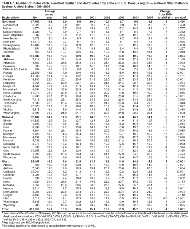 TABLE 1. Number of motor vehiclerelated deaths* and death rates,?by state and U.S. Census region ?National Vital Statistics System, United States, 1999?005
Region/State
No.
Average annual rate
1999
2000
2001
2002
2003
2004
2005
Change from 1999 to 2005 (%)
p-value?
Northeast
37,707
9.8
9.9
9.6
10.0
10.3
9.7
9.6
9.6
-3
0.496
Connecticut
2,229
9.3
9.2
10.1
9.5
10.2
8.3
9.7
8.3
-10
0.400
Maine
1,370
14.9
15.7
13.8
15.4
16.3
15.2
14.1
14.2
-10
0.757
Massachusetts
3,626
7.9
7.0
7.7
8.7
8.6
8.1
8.0
7.3
4
0.372
New Hampshire
987
11.2
10.9
11.2
11.0
10.0
10.2
12.6
12.3
13
0.024
New Jersey
5,378
9.0
8.8
9.3
9.0
9.2
9.2
8.9
8.7
-1
0.502
New York
11,413
8.4
9.3
8.1
8.7
8.8
8.1
8.1
7.8
-16
0.036
Pennsylvania
11,482
13.0
12.8
12.3
12.6
13.9
13.1
12.5
13.9
9
0.008
Rhode Island
654
8.5
8.3
7.5
8.9
8.5
9.4
8.9
7.9
-5
0.257
Vermont
568
13.1
13.7
12.5
14.6
12.6
11.8
13.0
13.1
-4
0.943
South
141,780
19.5
19.4
19.9
19.5
19.6
19.3
19.5
19.3
-1
0.054
Alabama
7,912
25.1
26.1
24.0
23.2
24.8
23.8
27.8
25.7
-2
0.148
Arkansas
4,889
25.6
24.5
25.3
24.4
25.4
26.2
28.4
24.7
1
0.023
Delaware
860
15.2
12.7
16.1
15.3
14.9
16.0
16.9
14.0
10
0.165
District of Columbia
354
8.4
6.3
9.6
9.0
9.2
10.4
7.6
6.7
6
0.934
Florida
22,356
18.8
17.9
19.0
18.6
18.9
18.8
18.6
19.6
9
<0.001
Georgia
10,860
18.4
19.3
19.2
19.7
18.1
16.7
17.1
18.7
-3
0.181
Kentucky
6,380
22.1
20.1
20.5
21.1
22.5
22.7
23.9
23.7
18
<0.001
Louisiana
6,968
22.2
22.0
22.7
22.2
21.5
21.4
22.7
22.7
3
0.084
Maryland
4,667
12.4
12.0
11.9
13.4
13.4
13.0
12.1
11.3
-6
0.772
Mississippi
6,391
31.9
33.9
32.9
29.1
30.8
31.4
31.5
33.4
-1
0.858
North Carolina
11,676
20.0
20.0
21.0
20.1
20.2
19.8
19.9
19.2
-4
0.056
Oklahoma
5,208
21.1
20.0
19.6
20.9
21.9
20.6
21.5
23.3
17
<0.001
South Carolina
7,118
24.6
25.1
25.8
24.5
24.9
22.8
24.4
25.1
0
0.838
Tennessee
9,302
22.8
23.4
24.5
22.5
21.6
22.3
23.4
21.8
-7
0.343
Texas
27,226
18.1
18.2
18.6
18.9
18.7
18.4
17.4
16.8
-8
0.077
Virginia
6,818
13.4
13.0
14.0
13.5
13.3
13.8
13.6
12.8
-2
0.488
West Virginia
2,795
21.7
21.0
21.7
20.7
22.4
21.8
22.5
22.1
5
0.003
Midwest
67,402
14.7
14.9
15.1
14.8
15.3
14.6
14.1
14.1
-5
0.117
Illinois
10,829
12.3
12.6
12.7
12.8
12.6
11.9
11.9
11.5
-9
0.003
Indiana
6,802
15.7
16.5
15.1
15.9
15.6
15.2
16.1
15.4
-7
0.814
Iowa
3,239
15.3
17.7
15.8
14.9
14.0
15.0
13.7
15.5
-12
0.080
Kansas
3,684
19.1
21.1
18.4
19.7
20.5
17.8
18.2
18.1
-14
0.065
Michigan
9,723
13.9
14.4
15.4
14.5
13.9
13.7
13.0
12.2
-15
<0.001
Minnesota
4,732
13.4
13.3
14.1
12.6
14.7
13.8
12.7
12.4
-7
0.688
Missouri
8,039
20.0
19.0
19.6
19.6
21.2
21.2
19.1
20.5
8
0.049
Nebraska
2,077
16.8
17.3
16.4
15.6
19.2
17.6
15.7
16.0
-8
0.973
North Dakota
838
18.1
19.9
16.1
17.6
17.1
18.1
17.9
19.7
-1
0.374
Ohio
10,155
12.6
12.6
12.9
13.0
14.0
11.7
12.0
12.2
-3
0.485
South Dakota
1,303
24.2
23.3
23.4
24.0
24.1
27.3
24.6
22.7
-3
0.424
Wisconsin
5,981
15.5
14.6
16.5
15.1
15.8
16.0
14.7
15.6
7
0.494
West
64,467
14.2
13.6
13.9
13.9
14.6
14.6
14.2
14.3
5
<0.001
Alaska
765
18.2
15.2
23.8
17.6
18.9
19.0
18.9
14.3
-6
0.891
Arizona
7,543
19.8
19.0
19.9
19.4
20.7
20.0
19.5
20.3
7
0.004
California
29,061
12.0
11.2
11.3
11.6
12.3
12.8
12.5
12.3
10
<0.001
Colorado
5,024
16.1
15.0
17.7
17.2
17.5
15.7
15.4
14.4
-4
0.389
Hawaii
897
10.2
7.4
10.6
10.5
9.7
11.2
11.2
11.0
49
0.002
Idaho
1,921
20.4
21.8
21.3
19.3
22.2
20.7
18.2
19.9
-9
0.133
Montana
1,655
25.6
23.3
26.5
23.3
27.9
27.5
25.7
25.1
8
0.181
Nevada
2,614
17.5
17.7
15.5
16.3
18.2
16.8
18.2
19.3
9
0.001
New Mexico
3,087
23.8
23.5
23.4
24.0
22.7
23.4
25.4
24.0
2
0.004
Oregon
3,460
13.9
12.8
14.0
14.6
13.0
15.2
13.8
13.9
9
0.112
Utah
2,312
14.8
17.1
17.3
13.8
14.8
13.5
13.9
13.6
-20
<0.001
Washington
5,145
12.1
12.7
12.2
12.5
12.6
12.0
10.8
12.1
-5
0.308
Wyoming
983
27.7
29.0
24.8
28.7
31.7
26.9
22.7
30.2
4
0.825
Total
311,356
15.4
15.3
15.5
15.4
15.7
15.3
15.2
15.2
-1
0.021
* International Classification of Diseases, 10th Revision codes for motor vehiclerelated deaths include those for unintentional, intentional, and undetermined deaths and are as follows: V02V04,V09.0,V09.2,V12V14,V19.0V19.2,V19.4V19.6,V20V79,V80.3V80.5,V81.0V81.1,V82.0V2.1,V83V86,V87.0V87.8,V88.0V88.8,V89.0,V89.2, X82,Y03, and Y32.
?Age adjusted, per 100,000 population.
?Statistical significance determined by negative binomial regression (p<0.05).