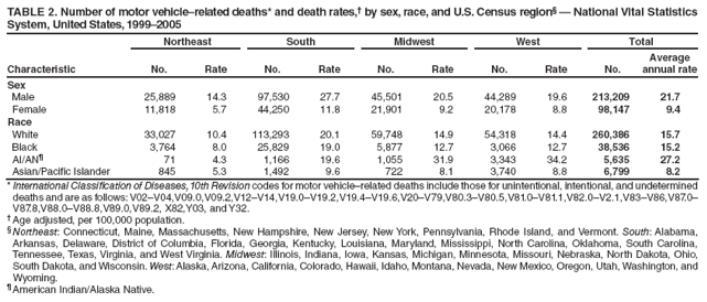 TABLE 2. Number of motor vehiclerelated deaths* and death rates,?by sex, race, and U.S. Census region??National Vital Statistics System, United States, 1999?005
Characteristic
Northeast
South
Midwest
West
Total
No.
Rate
No.
Rate
No.
Rate
No.
Rate
No.
Average annual rate
Sex
Male
25,889
14.3
97,530
27.7
45,501
20.5
44,289
19.6
213,209
21.7
Female
11,818
5.7
44,250
11.8
21,901
9.2
20,178
8.8
98,147
9.4
Race
White
33,027
10.4
113,293
20.1
59,748
14.9
54,318
14.4
260,386
15.7
Black
3,764
8.0
25,829
19.0
5,877
12.7
3,066
12.7
38,536
15.2
AI/AN?
71
4.3
1,166
19.6
1,055
31.9
3,343
34.2
5,635
27.2
Asian/Pacific Islander
845
5.3
1,492
9.6
722
8.1
3,740
8.8
6,799
8.2
* International Classification of Diseases, 10th Revision codes for motor vehiclerelated deaths include those for unintentional, intentional, and undetermined deaths and are as follows: V02V04,V09.0,V09.2,V12V14,V19.0V19.2,V19.4V19.6,V20V79,V80.3V80.5,V81.0V81.1,V82.0V2.1,V83V86,V87.0V87.8,V88.0V88.8,V89.0,V89.2, X82,Y03, and Y32.
?Age adjusted, per 100,000 population.
?Northeast: Connecticut, Maine, Massachusetts, New Hampshire, New Jersey, New York, Pennsylvania, Rhode Island, and Vermont. South: Alabama, Arkansas, Delaware, District of Columbia, Florida, Georgia, Kentucky, Louisiana, Maryland, Mississippi, North Carolina, Oklahoma, South Carolina, Tennessee, Texas, Virginia, and West Virginia. Midwest: Illinois, Indiana, Iowa, Kansas, Michigan, Minnesota, Missouri, Nebraska, North Dakota, Ohio, South Dakota, and Wisconsin. West: Alaska, Arizona, California, Colorado, Hawaii, Idaho, Montana, Nevada, New Mexico, Oregon, Utah, Washington, and Wyoming.
?American Indian/Alaska Native.