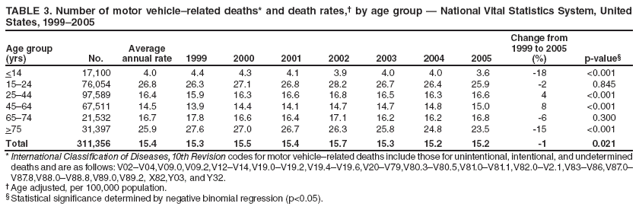 TABLE 3. Number of motor vehiclerelated deaths* and death rates,?by age group ?National Vital Statistics System, United States, 1999?005
Age group (yrs)
No.
Average annual rate
1999
2000
2001
2002
2003
2004
2005
Change from 1999 to 2005 (%)
p-value?
<14
17,100
4.0
4.4
4.3
4.1
3.9
4.0
4.0
3.6
-18
<0.001
15?4
76,054
26.8
26.3
27.1
26.8
28.2
26.7
26.4
25.9
-2
0.845
25?4
97,589
16.4
15.9
16.3
16.6
16.8
16.5
16.3
16.6
4
<0.001
45?4
67,511
14.5
13.9
14.4
14.1
14.7
14.7
14.8
15.0
8
<0.001
65?4
21,532
16.7
17.8
16.6
16.4
17.1
16.2
16.2
16.8
-6
0.300
>75
31,397
25.9
27.6
27.0
26.7
26.3
25.8
24.8
23.5
-15
<0.001
Total
311,356
15.4
15.3
15.5
15.4
15.7
15.3
15.2
15.2
-1
0.021
* International Classification of Diseases, 10th Revision codes for motor vehiclerelated deaths include those for unintentional, intentional, and undetermined deaths and are as follows: V02V04,V09.0,V09.2,V12V14,V19.0V19.2,V19.4V19.6,V20V79,V80.3V80.5,V81.0V81.1,V82.0V2.1,V83V86,V87.0V87.8,V88.0V88.8,V89.0,V89.2, X82,Y03, and Y32.
?Age adjusted, per 100,000 population.
?Statistical significance determined by negative binomial regression (p<0.05).