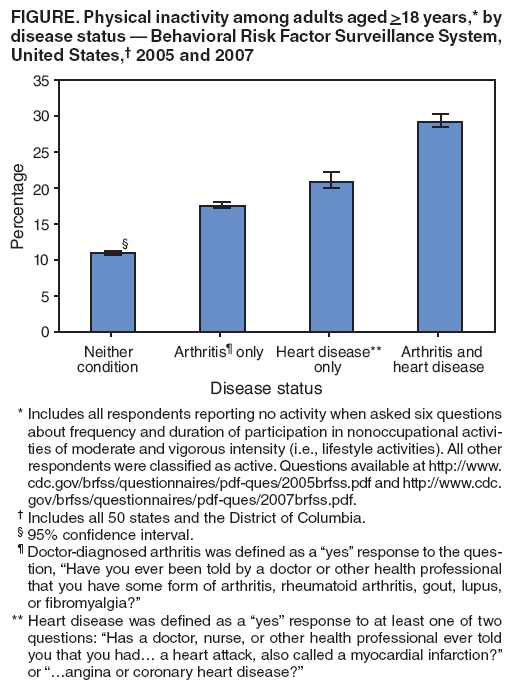 FIGURE. Physical inactivity among adults aged >18 years,* by disease status ?Behavioral Risk Factor Surveillance System, United States,?2005 and 2007