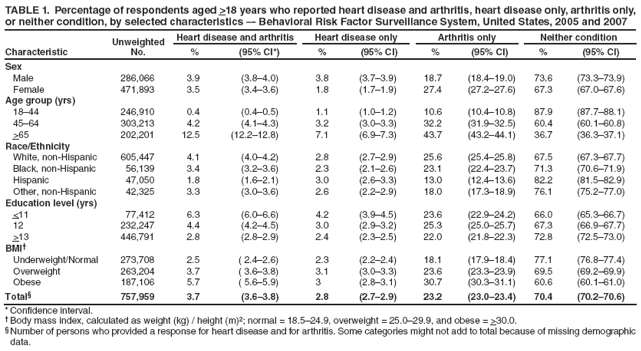 TABLE 1. Percentage of respondents aged >18 years who reported heart disease and arthritis, heart disease only, arthritis only, or neither condition, by selected characteristics ? Behavioral Risk Factor Surveillance System, United States, 2005 and 2007
Characteristic
Unweighted
No.
Heart disease and arthritis
Heart disease only
Arthritis only
Neither condition
%
(95% CI*)
%
(95% CI)
%
(95% CI)
%
(95% CI)
Sex
Male
286,066
3.9
(3.8?.0)
3.8
(3.7?.9)
18.7
(18.4?9.0)
73.6
(73.3?3.9)
Female
471,893
3.5
(3.4?.6)
1.8
(1.7?.9)
27.4
(27.2?7.6)
67.3
(67.0?7.6)
Age group (yrs)
18?4
246,910
0.4
(0.4?.5)
1.1
(1.0?.2)
10.6
(10.4?0.8)
87.9
(87.7?8.1)
45?4
303,213
4.2
(4.1?.3)
3.2
(3.0?.3)
32.2
(31.9?2.5)
60.4
(60.1?0.8)
>65
202,201
12.5
(12.2?2.8)
7.1
(6.9?.3)
43.7
(43.2?4.1)
36.7
(36.3?7.1)
Race/Ethnicity
White, non-Hispanic
605,447
4.1
(4.0?.2)
2.8
(2.7?.9)
25.6
(25.4?5.8)
67.5
(67.3?7.7)
Black, non-Hispanic
56,139
3.4
(3.2?.6)
2.3
(2.1?.6)
23.1
(22.4?3.7)
71.3
(70.6?1.9)
Hispanic
47,050
1.8
(1.6?.1)
3.0
(2.6?.3)
13.0
(12.4?3.6)
82.2
(81.5?2.9)
Other, non-Hispanic
42,325
3.3
(3.0?.6)
2.6
(2.2?.9)
18.0
(17.3?8.9)
76.1
(75.2?7.0)
Education level (yrs)
<11
77,412
6.3
(6.0?.6)
4.2
(3.9?.5)
23.6
(22.9?4.2)
66.0
(65.3?6.7)
12
232,247
4.4
(4.2?.5)
3.0
(2.9?.2)
25.3
(25.0?5.7)
67.3
(66.9?7.7)
>13
446,791
2.8
(2.8?.9)
2.4
(2.3?.5)
22.0
(21.8?2.3)
72.8
(72.5?3.0)
BMI?
Underweight/Normal
273,708
2.5
( 2.4?.6)
2.3
(2.2?.4)
18.1
(17.9?8.4)
77.1
(76.8?7.4)
Overweight
263,204
3.7
( 3.6?.8)
3.1
(3.0?.3)
23.6
(23.3?3.9)
69.5
(69.2?9.9)
Obese
187,106
5.7
( 5.6?.9)
3
(2.8?.1)
30.7
(30.3?1.1)
60.6
(60.1?1.0)
Total?
757,959
3.7
(3.6?.8)
2.8
(2.7?.9)
23.2
(23.0?3.4)
70.4
(70.2?0.6)
* Confidence interval.
?Body mass index, calculated as weight (kg) / height (m)2; normal = 18.5?4.9, overweight = 25.0?9.9, and obese = >30.0.
?Number of persons who provided a response for heart disease and for arthritis. Some categories might not add to total because of missing demographic data.