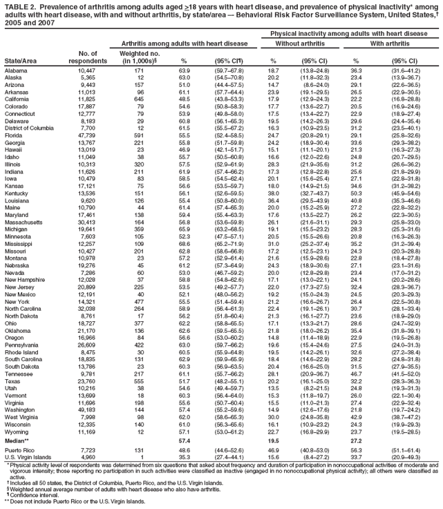 TABLE 2. Prevalence of arthritis among adults aged >18 years with heart disease, and prevalence of physical inactivity* among adults with heart disease, with and without arthritis, by state/area ? Behavioral Risk Factor Surveillance System, United States,?2005 and 2007
State/Area
Physical inactivity among adults with heart disease
No. of respondents
Arthritis among adults with heart disease
Without arthritis
With arthritis
Weighted no.
(in 1,000s)?
%
(95% CI?
%
(95% CI)
%
(95% CI)
Alabama
10,447
171
63.9
(59.7?7.8)
18.7
(13.8?4.8)
36.3
(31.6?1.2)
Alaska
5,365
12
63.0
(54.5?0.8)
20.2
(11.8?2.3)
23.4
(13.9?6.7)
Arizona
9,443
157
51.0
(44.4?7.5)
14.7
(8.6?4.0)
29.1
(22.6?6.5)
Arkansas
11,013
96
61.1
(57.7?4.4)
23.9
(19.1?9.5)
26.5
(22.9?0.5)
California
11,825
645
48.5
(43.8?3.3)
17.9
(12.9?4.3)
22.2
(16.8?8.8)
Colorado
17,887
79
54.6
(50.8?8.3)
17.7
(13.6?2.7)
20.5
(16.9?4.6)
Connecticut
12,777
79
53.9
(49.8?8.0)
17.5
(13.4?2.7)
22.9
(18.9?7.4)
Delaware
8,183
29
60.8
(56.1?5.3)
19.5
(14.2?6.3)
29.6
(24.4?5.4)
District of Columbia
7,700
12
61.5
(55.5?7.2)
16.3
(10.9?3.5)
31.2
(23.5?0.1)
Florida
47,739
591
55.5
(52.4?8.5)
24.7
(20.8?9.1)
29.1
(25.8?2.6)
Georgia
13,767
221
55.8
(51.7?9.8)
24.2
(18.9?0.4)
33.6
(29.3?8.2)
Hawaii
13,019
23
46.9
(42.1?1.7)
15.1
(11.1?0.1)
21.3
(16.3?7.3)
Idaho
11,049
38
55.7
(50.5?0.8)
16.6
(12.0?2.6)
24.8
(20.7?9.5)
Illinois
10,313
320
57.5
(52.9?1.9)
28.3
(21.9?5.6)
31.2
(26.6?6.2)
Indiana
11,626
211
61.9
(57.4?6.2)
17.3
(12.8?2.8)
25.6
(21.8?9.9)
Iowa
10,479
83
58.5
(54.5?2.4)
20.1
(15.6?5.4)
27.1
(22.8?1.8)
Kansas
17,121
75
56.6
(53.5?9.7)
18.0
(14.9?1.5)
34.6
(31.2?8.2)
Kentucky
13,536
151
56.1
(52.6?9.5)
38.0
(32.7?3.7)
50.3
(45.9?4.6)
Louisiana
9,620
126
55.4
(50.8?0.0)
36.4
(29.5?3.9)
40.8
(35.3?6.6)
Maine
10,790
44
61.4
(57.4?5.3)
20.0
(15.2?5.9)
27.2
(22.8?2.2)
Maryland
17,461
138
59.4
(55.4?3.3)
17.6
(13.5?2.7)
26.2
(22.3?0.5)
Massachusetts
30,413
164
56.8
(53.6?9.8)
26.1
(21.6?1.1)
29.3
(25.8?3.0)
Michigan
19,641
359
65.9
(63.2?8.5)
19.1
(15.5?3.2)
28.3
(25.3?1.6)
Minnesota
7,603
105
52.3
(47.5?7.1)
20.5
(15.5?6.6)
20.8
(16.3?6.3)
Mississippi
12,257
109
68.6
(65.2?1.9)
31.0
(25.2?7.4)
35.2
(31.2?9.4)
Missouri
10,427
201
62.8
(58.6?6.8)
17.2
(12.5?3.1)
24.3
(20.3?8.8)
Montana
10,978
23
57.2
(52.9?1.4)
21.6
(15.9?8.6)
22.8
(18.4?7.8)
Nebraska
19,276
45
61.2
(57.3?4.9)
24.3
(18.9?0.6)
27.1
(23.1?1.6)
Nevada
7,286
60
53.0
(46.7?9.2)
20.0
(12.8?9.8)
23.4
(17.0?1.2)
New Hampshire
12,028
37
58.8
(54.8?2.6)
17.1
(13.0?2.1)
24.1
(20.2?8.6)
New Jersey
20,899
225
53.5
(49.2?7.7)
22.0
(17.3?7.5)
32.4
(28.3?6.7)
New Mexico
12,191
40
52.1
(48.0?6.2)
19.2
(15.0?4.3)
24.5
(20.3?9.3)
New York
14,321
477
55.5
(51.4?9.4)
21.2
(16.6?6.7)
26.4
(22.5?0.8)
North Carolina
32,038
264
58.9
(56.4?1.3)
22.4
(19.1?6.1)
30.7
(28.1?3.4)
North Dakota
8,761
17
56.2
(51.8?0.4)
21.3
(16.1?7.7)
23.6
(18.9?9.0)
Ohio
18,727
377
62.2
(58.8?5.5)
17.1
(13.3?1.7)
28.6
(24.7?2.9)
Oklahoma
21,170
136
62.6
(59.5?5.5)
21.8
(18.0?6.2)
35.4
(31.8?9.1)
Oregon
16,966
84
56.6
(53.0?0.2)
14.8
(11.4?8.9)
22.9
(19.5?6.8)
Pennsylvania
26,609
422
63.0
(59.7?6.2)
19.6
(15.4?4.6)
27.5
(24.0?1.3)
Rhode Island
8,475
30
60.5
(55.9?4.8)
19.5
(14.2?6.1)
32.6
(27.2?8.4)
South Carolina
18,835
131
62.9
(59.9?5.9)
18.4
(14.6?2.9)
28.2
(24.8?1.8)
South Dakota
13,786
23
60.3
(56.9?3.5)
20.4
(16.6?5.0)
31.5
(27.9?5.5)
Tennessee
9,781
217
61.1
(55.7?6.2)
28.1
(20.9?6.7)
46.7
(41.5?2.0)
Texas
23,760
555
51.7
(48.2?5.1)
20.2
(16.1?5.0)
32.2
(28.3?6.3)
Utah
10,216
38
54.6
(49.4?9.7)
13.5
(8.2?1.5)
24.8
(19.3?1.3)
Vermont
13,699
18
60.3
(56.4?4.0)
15.3
(11.8?9.7)
26.0
(22.1?0.4)
Virginia
11,696
198
55.6
(50.7?0.4)
15.5
(11.0?1.3)
27.4
(22.9?2.4)
Washington
49,183
144
57.4
(55.2?9.6)
14.9
(12.6?7.6)
21.8
(19.7?4.2)
West Virginia
7,998
98
62.0
(58.6?5.3)
30.0
(24.8?5.8)
42.9
(38.7?7.2)
Wisconsin
12,335
140
61.0
(56.3?5.6)
16.1
(10.9?3.2)
24.3
(19.9?9.3)
Wyoming
11,169
12
57.1
(53.0?1.2)
22.7
(16.8?9.9)
23.7
(19.5?8.5)
Median**
57.4
19.5
27.2
Puerto Rico
7,723
131
48.6
(44.6?2.6)
46.9
(40.8?3.0)
56.3
(51.1?1.4)
U.S. Virgin Islands
4,960
1
35.3
(27.4?4.1)
15.6
(8.4?7.2)
33.7
(20.9?9.3)
* Physical activity level of respondents was determined from six questions that asked about frequency and duration of participation in nonoccupational activities of moderate and vigorous intensity; those reporting no participation in such activities were classified as inactive (engaged in no nonoccupational physical activity); all others were classified as active.
?Includes all 50 states, the District of Columbia, Puerto Rico, and the U.S. Virgin Islands.
?Weighted annual average number of adults with heart disease who also have arthritis.
?Confidence interval.
** Does not include Puerto Rico or the U.S. Virgin Islands.
