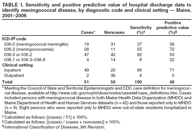 TABLE 1. Sensitivity and positive predictive value of hospital discharge data to identify meningococcal disease, by diagnostic code and clinical setting ?Maine, 2001?006
Cases*
Noncases
Sensitivity (%)?
Positive
predictive value (%)?
ICD-9?code
036.0 (meningococcal meningitis)
19
31
37
38
036.2 (meningococcemia)
28
11
55
72
036.0 or 036.2
47
42
92
53
036.1 or 036.3?36.9
4
14
8
22
Clinical setting
Inpatient
49
20
96
71
Outpatient
2
36
4
5
Total
51
56
100
48
* Meeting the Council of State and Territorial Epidemiologists and CDC case definition for meningococcal
disease, available at http://www.cy118119.com/ncphi/disss/nndss/casedef/case_definitions.htm. Cases included persons with meningococcal disease in both Maine Health Data Organization (MHDO) and Maine Department of Health and Human Services datasets (n = 42) and those reported only to MHDO (n = 9). Eight persons who were reported only to MHDO were out-of-state residents hospitalized in Maine.
?Calculated as follows: [(cases) / 51] x 100%.
?Calculated as follows: [(cases) / (cases + noncases)] x 100%.
?International Classification of Diseases, 9th Revision.