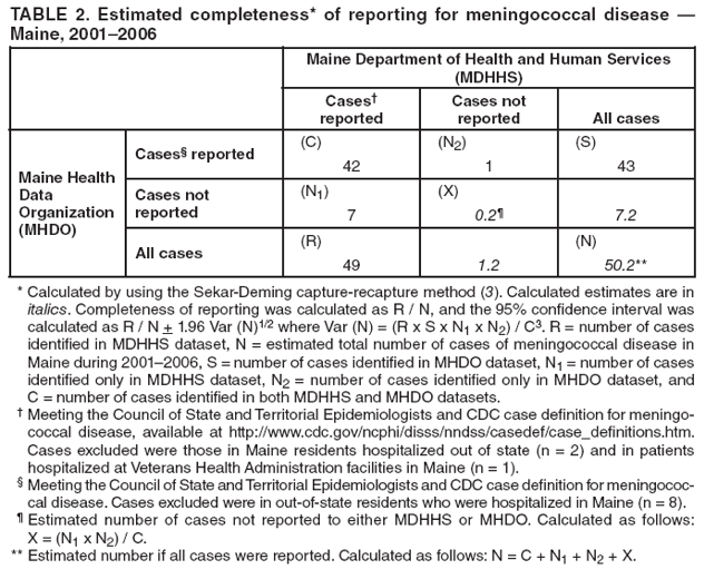 TABLE 2. Estimated completeness* of reporting for meningococcal disease ?
Maine, 2001?006
Maine Department of Health and Human Services (MDHHS)
Cases?
reported
Cases not reported
All cases
Maine Health
Data Organization (MHDO)
Cases?reported
(C)
42
(N2)
1
(S)
43
Cases not reported
(N1)
7
(X)
0.2?
7.2
All cases
(R)
49
1.2
(N)
50.2**
* Calculated by using the Sekar-Deming capture-recapture method (3). Calculated estimates are in italics. Completeness of reporting was calculated as R / N, and the 95% confidence interval was calculated as R / N + 1.96 Var (N)1/2 where Var (N) = (R x S x N1 x N2) / C3. R = number of cases identified in MDHHS dataset, N = estimated total number of cases of meningococcal disease in Maine during 2001?006, S = number of cases identified in MHDO dataset, N1 = number of cases identified only in MDHHS dataset, N2 = number of cases identified only in MHDO dataset, and C = number of cases identified in both MDHHS and MHDO datasets.
?Meeting the Council of State and Territorial Epidemiologists and CDC case definition for meningococcal
disease, available at http://www.cy118119.com/ncphi/disss/nndss/casedef/case_definitions.htm. Cases excluded were those in Maine residents hospitalized out of state (n = 2) and in patients hospitalized at Veterans Health Administration facilities in Maine (n = 1).
?Meeting the Council of State and Territorial Epidemiologists and CDC case definition for meningococcal
disease. Cases excluded were in out-of-state residents who were hospitalized in Maine (n = 8).
?Estimated number of cases not reported to either MDHHS or MHDO. Calculated as follows: X = (N1 x N2) / C.
** Estimated number if all cases were reported. Calculated as follows: N = C + N1 + N2 + X.