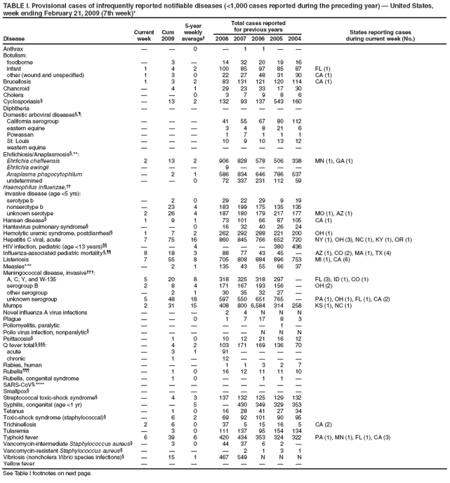 TABLE I. Provisional cases of infrequently reported notifiable diseases (<1,000 cases reported during the preceding year) ?United States, week ending February 21, 2009 (7th week)*
Disease
Current week
Cum 2009
5-year weekly average?
Total cases reported for previous years
States reporting cases
during current week (No.)
2008
2007
2006
2005
2004
Anthrax
?
?
0
?
1
1
?
?
Botulism:
foodborne
?
3
?
14
32
20
19
16
infant
1
4
2
100
85
97
85
87
FL (1)
other (wound and unspecified)
1
3
0
22
27
48
31
30
CA (1)
Brucellosis
1
3
2
83
131
121
120
114
CA (1)
Chancroid
?
4
1
29
23
33
17
30
Cholera
?
?
0
3
7
9
8
6
Cyclosporiasis?
?
13
2
132
93
137
543
160
Diphtheria
?
?
?
?
?
?
?
?
Domestic arboviral diseases??
California serogroup
?
?
?
41
55
67
80
112
eastern equine
?
?
?
3
4
8
21
6
Powassan
?
?
?
1
7
1
1
1
St. Louis
?
?
?
10
9
10
13
12
western equine
?
?
?
?
?
?
?
?
Ehrlichiosis/Anaplasmosis?**:
Ehrlichia chaffeensis
2
13
2
906
828
578
506
338
MN (1), GA (1)
Ehrlichia ewingii
?
?
?
9
?
?
?
?
Anaplasma phagocytophilum
?
2
1
586
834
646
786
537
undetermined
?
?
0
72
337
231
112
59
Haemophilus influenzae,
invasive disease (age <5 yrs):
serotype b
?
2
0
29
22
29
9
19
nonserotype b
?
23
4
183
199
175
135
135
unknown serotype
2
26
4
187
180
179
217
177
MO (1), AZ (1)
Hansen disease?
1
9
1
73
101
66
87
105
CA (1)
Hantavirus pulmonary syndrome?
?
?
0
16
32
40
26
24
Hemolytic uremic syndrome, postdiarrheal?
1
7
2
262
292
288
221
200
OH (1)
Hepatitis C viral, acute
7
75
16
860
845
766
652
720
NY (1), OH (3), NC (1), KY (1), OR (1)
HIV infection, pediatric (age <13 years)
?
?
4
?
?
?
380
436
Influenza-associated pediatric mortality?
8
18
3
88
77
43
45
?
AZ (1), CO (2), MA (1), TX (4)
Listeriosis
7
55
8
705
808
884
896
753
MI (1), CA (6)
Measles***
?
2
1
135
43
55
66
37
Meningococcal disease, invasive?
A, C, Y, and W-135
5
20
8
318
325
318
297
?
FL (3), ID (1), CO (1)
serogroup B
2
8
4
171
167
193
156
?
OH (2)
other serogroup
?
2
1
30
35
32
27
?
unknown serogroup
5
48
18
597
550
651
765
?
PA (1), OH (1), FL (1), CA (2)
Mumps
2
31
15
408
800
6,584
314
258
KS (1), NC (1)
Novel influenza A virus infections
?
?
?
2
4
N
N
N
Plague
?
?
0
1
7
17
8
3
Poliomyelitis, paralytic
?
?
?
?
?
?
1
?
Polio virus infection, nonparalytic?
?
?
?
?
?
N
N
N
Psittacosis?
?
1
0
10
12
21
16
12
Q fever total ??
?
4
2
103
171
169
136
70
acute
?
3
1
91
?
?
?
?
chronic
?
1
?
12
?
?
?
?
Rabies, human
?
?
?
1
1
3
2
7
Rubella?
?
1
0
16
12
11
11
10
Rubella, congenital syndrome
?
1
0
?
?
1
1
?
SARS-CoV?****
?
?
?
?
?
?
?
?
Smallpox?
?
?
?
?
?
?
?
?
Streptococcal toxic-shock syndrome?
?
4
3
137
132
125
129
132
Syphilis, congenital (age <1 yr)
?
?
5
?
430
349
329
353
Tetanus
?
1
0
16
28
41
27
34
Toxic-shock syndrome (staphylococcal)?
?
6
2
69
92
101
90
95
Trichinellosis
2
6
0
37
5
15
16
5
CA (2)
Tularemia
?
3
0
111
137
95
154
134
Typhoid fever
6
39
6
420
434
353
324
322
PA (1), MN (1), FL (1), CA (3)
Vancomycin-intermediate Staphylococcus aureus?
?
3
0
44
37
6
2
?
Vancomycin-resistant Staphylococcus aureus?
?
?
?
?
2
1
3
1
Vibriosis (noncholera Vibrio species infections)?
?
15
1
467
549
N
N
N
Yellow fever
?
?
?
?
?
?
?
?
See Table I footnotes on next page.
