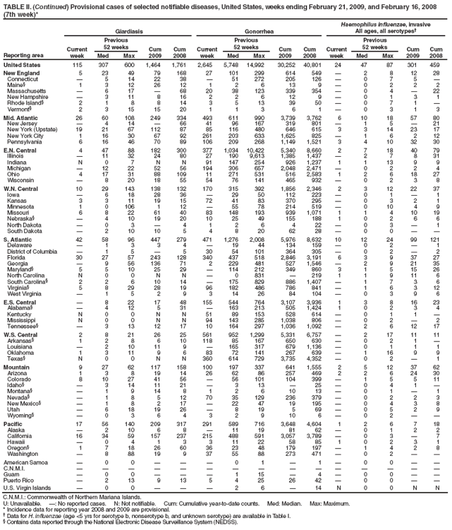 TABLE II. (Continued) Provisional cases of selected notifiable diseases, United States, weeks ending February 21, 2009, and February 16, 2008
(7th week)*
Reporting area
Giardiasis
Gonorrhea
Haemophilus influenzae, invasive
All ages, all serotypes?
Current week
Previous
52 weeks
Cum
2009
Cum
2008
Current week
Previous
52 weeks
Cum
2009
Cum
2008
Current week
Previous
52 weeks
Cum 2009
Cum 2008
Med
Max
Med
Max
Med
Max
United States
115
307
600
1,464
1,761
2,645
5,748
14,992
30,252
40,801
24
47
87
301
459
New England
5
23
49
79
168
27
101
299
614
549
?
2
8
12
28
Connecticut
?
5
14
22
38
?
51
272
205
126
?
0
7
5
?
Maine?
1
3
12
26
12
1
2
6
13
9
?
0
2
2
2
Massachusetts
?
6
17
?
68
20
38
123
339
354
?
0
4
?
22
New Hampshire
?
3
11
8
16
2
2
6
12
9
?
0
1
3
1
Rhode Island?
2
1
8
8
14
3
5
13
39
50
?
0
7
1
?
Vermont?
2
3
15
15
20
1
1
3
6
1
?
0
3
1
3
Mid. Atlantic
26
60
108
249
334
493
611
990
3,739
3,762
6
10
18
57
80
New Jersey
?
4
14
?
66
41
96
167
319
801
?
1
5
?
21
New York (Upstate)
19
21
67
112
87
85
116
480
646
615
3
3
14
23
17
New York City
1
16
30
67
92
261
203
633
1,625
825
?
1
6
2
12
Pennsylvania
6
16
46
70
89
106
209
268
1,149
1,521
3
4
10
32
30
E.N. Central
4
47
88
182
300
377
1,034
10,422
5,340
8,660
2
7
18
40
79
Illinois
?
11
32
24
80
27
190
9,613
1,385
1,437
?
2
7
8
31
Indiana
N
0
7
N
N
91
147
254
926
1,237
1
1
13
9
9
Michigan
?
12
22
52
56
194
306
657
2,048
2,471
?
0
2
2
4
Ohio
4
17
31
88
109
11
271
531
516
2,583
1
2
6
18
27
Wisconsin
?
8
20
18
55
54
76
141
465
932
?
0
2
3
8
W.N. Central
10
29
143
138
132
170
315
392
1,856
2,346
2
3
12
22
37
Iowa
?
6
18
28
36
?
29
50
112
223
?
0
1
?
1
Kansas
3
3
11
19
15
72
41
83
370
295
?
0
3
2
1
Minnesota
1
0
106
1
12
?
55
78
214
519
?
0
10
4
9
Missouri
6
8
22
61
40
83
148
193
939
1,071
1
1
4
10
19
Nebraska?
?
4
10
19
20
10
25
49
155
188
1
0
2
6
6
North Dakota
?
0
3
?
4
1
2
6
4
22
?
0
3
?
1
South Dakota
?
2
10
10
5
4
8
20
62
28
?
0
0
?
?
S. Atlantic
42
58
96
447
279
471
1,276
2,008
5,976
8,632
10
12
24
99
121
Delaware
?
1
3
3
4
?
19
44
134
159
?
0
2
?
1
District of Columbia
?
1
5
?
5
30
54
101
364
305
?
0
2
?
2
Florida
30
27
57
243
128
340
437
518
2,846
3,191
6
3
9
37
27
Georgia
?
9
56
136
71
2
229
481
527
1,546
?
2
9
21
35
Maryland?
5
5
10
25
29
?
114
212
349
860
3
1
5
15
26
North Carolina
N
0
0
N
N
?
0
831
?
219
1
1
9
11
6
South Carolina?
2
2
6
10
14
?
175
829
886
1,407
?
1
7
3
6
Virginia?
5
8
29
28
19
96
182
486
786
841
?
1
6
3
12
West Virginia
?
1
5
2
9
3
14
26
84
104
?
0
3
9
6
E.S. Central
?
8
22
17
48
155
544
764
3,107
3,936
1
3
8
16
23
Alabama?
?
4
12
5
31
?
163
213
505
1,424
1
0
2
3
4
Kentucky
N
0
0
N
N
51
89
153
528
614
?
0
1
1
?
Mississippi
N
0
0
N
N
94
143
285
1,038
806
?
0
2
?
2
Tennessee?
?
3
13
12
17
10
164
297
1,036
1,092
?
2
6
12
17
W.S. Central
2
8
21
26
25
561
952
1,299
5,331
6,757
?
2
17
11
11
Arkansas?
1
2
8
6
10
118
85
167
650
630
?
0
2
1
?
Louisiana
?
2
10
11
9
?
165
317
679
1,136
?
0
1
1
1
Oklahoma
1
3
11
9
6
83
72
141
267
639
?
1
16
9
9
Texas?
N
0
0
N
N
360
614
729
3,735
4,352
?
0
2
?
1
Mountain
9
27
62
117
158
100
197
337
641
1,555
2
5
12
37
62
Arizona
1
3
8
19
14
26
62
86
257
469
2
2
6
24
30
Colorado
8
10
27
41
56
?
56
101
104
399
?
1
5
5
11
Idaho?
?
3
14
11
21
?
3
13
?
25
?
0
4
1
?
Montana?
?
1
9
14
8
1
2
6
10
13
?
0
1
?
1
Nevada?
?
1
8
5
12
70
35
129
236
379
?
0
2
2
3
New Mexico?
?
1
8
2
17
?
22
47
19
195
?
0
4
3
8
Utah
?
6
18
19
26
?
8
19
5
69
?
0
5
2
9
Wyoming?
?
0
3
6
4
3
2
9
10
6
?
0
2
?
?
Pacific
17
56
140
209
317
291
589
716
3,648
4,604
1
2
6
7
18
Alaska
?
2
10
6
8
?
11
19
81
62
?
0
1
2
2
California
16
34
59
157
237
215
488
591
3,057
3,789
?
0
3
?
7
Hawaii
?
0
4
1
3
3
11
22
58
85
1
0
2
3
1
Oregon?
1
7
18
26
60
36
23
48
179
197
?
1
4
2
8
Washington
?
8
88
19
9
37
55
88
273
471
?
0
2
?
?
American Samoa
?
0
0
?
?
?
0
1
?
1
?
0
0
?
?
C.N.M.I.
?
?
?
?
?
?
?
?
?
?
?
?
?
?
?
Guam
?
0
0
?
?
?
1
15
?
4
?
0
0
?
?
Puerto Rico
?
2
13
9
13
5
4
25
26
42
?
0
0
?
?
U.S. Virgin Islands
?
0
0
?
?
?
2
6
?
14
N
0
0
N
N
C.N.M.I.: Commonwealth of Northern Mariana Islands.
U: Unavailable. ? No reported cases. N: Not notifiable. Cum: Cumulative year-to-date counts. Med: Median. Max: Maximum.
* Incidence data for reporting year 2008 and 2009 are provisional.
?Data for H. influenzae (age <5 yrs for serotype b, nonserotype b, and unknown serotype) are available in Table I.
?Contains data reported through the National Electronic Disease Surveillance System (NEDSS).