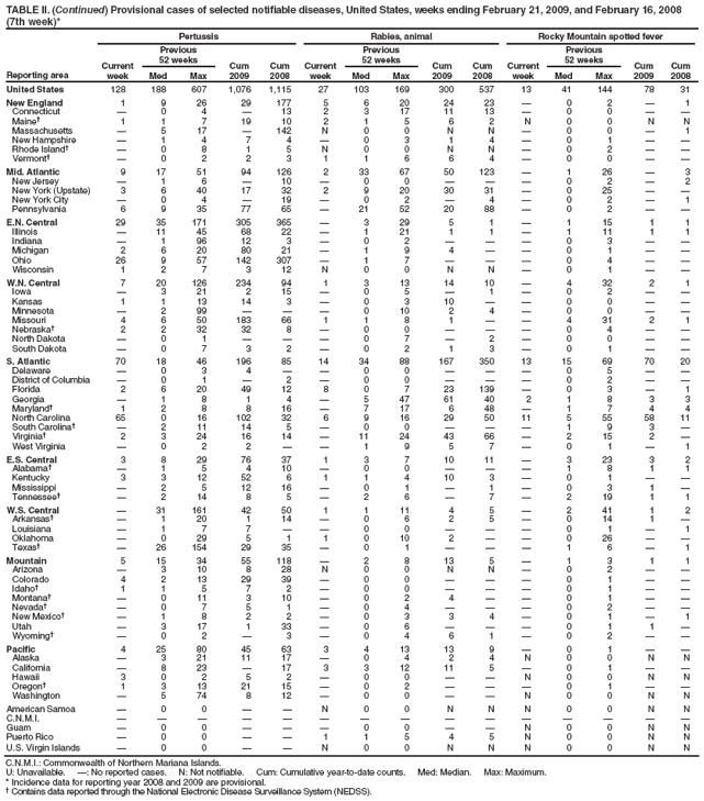 TABLE II. (Continued) Provisional cases of selected notifiable diseases, United States, weeks ending February 21, 2009, and February 16, 2008
(7th week)*
Reporting area
Pertussis
Rabies, animal
Rocky Mountain spotted fever
Current week
Previous
52 weeks
Cum 2009
Cum 2008
Current week
Previous
52 weeks
Cum 2009
Cum 2008
Current week
Previous
52 weeks
Cum 2009
Cum 2008
Med
Max
Med
Max
Med
Max
United States
128
188
607
1,076
1,115
27
103
169
300
537
13
41
144
78
31
New England
1
9
26
29
177
5
6
20
24
23
?
0
2
?
1
Connecticut
?
0
4
?
13
2
3
17
11
13
?
0
0
?
?
Maine?
1
1
7
19
10
2
1
5
6
2
N
0
0
N
N
Massachusetts
?
5
17
?
142
N
0
0
N
N
?
0
0
?
1
New Hampshire
?
1
4
7
4
?
0
3
1
4
?
0
1
?
?
Rhode Island?
?
0
8
1
5
N
0
0
N
N
?
0
2
?
?
Vermont?
?
0
2
2
3
1
1
6
6
4
?
0
0
?
?
Mid. Atlantic
9
17
51
94
126
2
33
67
50
123
?
1
26
?
3
New Jersey
?
1
6
?
10
?
0
0
?
?
?
0
2
?
2
New York (Upstate)
3
6
40
17
32
2
9
20
30
31
?
0
25
?
?
New York City
?
0
4
?
19
?
0
2
?
4
?
0
2
?
1
Pennsylvania
6
9
35
77
65
?
21
52
20
88
?
0
2
?
?
E.N. Central
29
35
171
305
365
?
3
29
5
1
?
1
15
1
1
Illinois
?
11
45
68
22
?
1
21
1
1
?
1
11
1
1
Indiana
?
1
96
12
3
?
0
2
?
?
?
0
3
?
?
Michigan
2
6
20
80
21
?
1
9
4
?
?
0
1
?
?
Ohio
26
9
57
142
307
?
1
7
?
?
?
0
4
?
?
Wisconsin
1
2
7
3
12
N
0
0
N
N
?
0
1
?
?
W.N. Central
7
20
126
234
94
1
3
13
14
10
?
4
32
2
1
Iowa
?
3
21
2
15
?
0
5
?
1
?
0
2
?
?
Kansas
1
1
13
14
3
?
0
3
10
?
?
0
0
?
?
Minnesota
?
2
99
?
?
?
0
10
2
4
?
0
0
?
?
Missouri
4
6
50
183
66
1
1
8
1
?
?
4
31
2
1
Nebraska?
2
2
32
32
8
?
0
0
?
?
?
0
4
?
?
North Dakota
?
0
1
?
?
?
0
7
?
2
?
0
0
?
?
South Dakota
?
0
7
3
2
?
0
2
1
3
?
0
1
?
?
S. Atlantic
70
18
46
196
85
14
34
88
167
350
13
15
69
70
20
Delaware
?
0
3
4
?
?
0
0
?
?
?
0
5
?
?
District of Columbia
?
0
1
?
2
?
0
0
?
?
?
0
2
?
?
Florida
2
6
20
49
12
8
0
7
23
139
?
0
3
?
1
Georgia
?
1
8
1
4
?
5
47
61
40
2
1
8
3
3
Maryland?
1
2
8
8
16
?
7
17
6
48
?
1
7
4
4
North Carolina
65
0
16
102
32
6
9
16
29
50
11
5
55
58
11
South Carolina?
?
2
11
14
5
?
0
0
?
?
?
1
9
3
?
Virginia?
2
3
24
16
14
?
11
24
43
66
?
2
15
2
?
West Virginia
?
0
2
2
?
?
1
9
5
7
?
0
1
?
1
E.S. Central
3
8
29
76
37
1
3
7
10
11
?
3
23
3
2
Alabama?
?
1
5
4
10
?
0
0
?
?
?
1
8
1
1
Kentucky
3
3
12
52
6
1
1
4
10
3
?
0
1
?
?
Mississippi
?
2
5
12
16
?
0
1
?
1
?
0
3
1
?
Tennessee?
?
2
14
8
5
?
2
6
?
7
?
2
19
1
1
W.S. Central
?
31
161
42
50
1
1
11
4
5
?
2
41
1
2
Arkansas?
?
1
20
1
14
?
0
6
2
5
?
0
14
1
?
Louisiana
?
1
7
7
?
?
0
0
?
?
?
0
1
?
1
Oklahoma
?
0
29
5
1
1
0
10
2
?
?
0
26
?
?
Texas?
?
26
154
29
35
?
0
1
?
?
?
1
6
?
1
Mountain
5
15
34
55
118
?
2
8
13
5
?
1
3
1
1
Arizona
?
3
10
8
28
N
0
0
N
N
?
0
2
?
?
Colorado
4
2
13
29
39
?
0
0
?
?
?
0
1
?
?
Idaho?
1
1
5
7
2
?
0
0
?
?
?
0
1
?
?
Montana?
?
0
11
3
10
?
0
2
4
?
?
0
1
?
?
Nevada?
?
0
7
5
1
?
0
4
?
?
?
0
2
?
?
New Mexico?
?
1
8
2
2
?
0
3
3
4
?
0
1
?
1
Utah
?
3
17
1
33
?
0
6
?
?
?
0
1
1
?
Wyoming?
?
0
2
?
3
?
0
4
6
1
?
0
2
?
?
Pacific
4
25
80
45
63
3
4
13
13
9
?
0
1
?
?
Alaska
?
3
21
11
17
?
0
4
2
4
N
0
0
N
N
California
?
8
23
?
17
3
3
12
11
5
?
0
1
?
?
Hawaii
3
0
2
5
2
?
0
0
?
?
N
0
0
N
N
Oregon?
1
3
13
21
15
?
0
2
?
?
?
0
1
?
?
Washington
?
5
74
8
12
?
0
0
?
?
N
0
0
N
N
American Samoa
?
0
0
?
?
N
0
0
N
N
N
0
0
N
N
C.N.M.I.
?
?
?
?
?
?
?
?
?
?
?
?
?
?
?
Guam
?
0
0
?
?
?
0
0
?
?
N
0
0
N
N
Puerto Rico
?
0
0
?
?
1
1
5
4
5
N
0
0
N
N
U.S. Virgin Islands
?
0
0
?
?
N
0
0
N
N
N
0
0
N
N
C.N.M.I.: Commonwealth of Northern Mariana Islands.
U: Unavailable. ? No reported cases. N: Not notifiable. Cum: Cumulative year-to-date counts. Med: Median. Max: Maximum.
* Incidence data for reporting year 2008 and 2009 are provisional.
?Contains data reported through the National Electronic Disease Surveillance System (NEDSS).