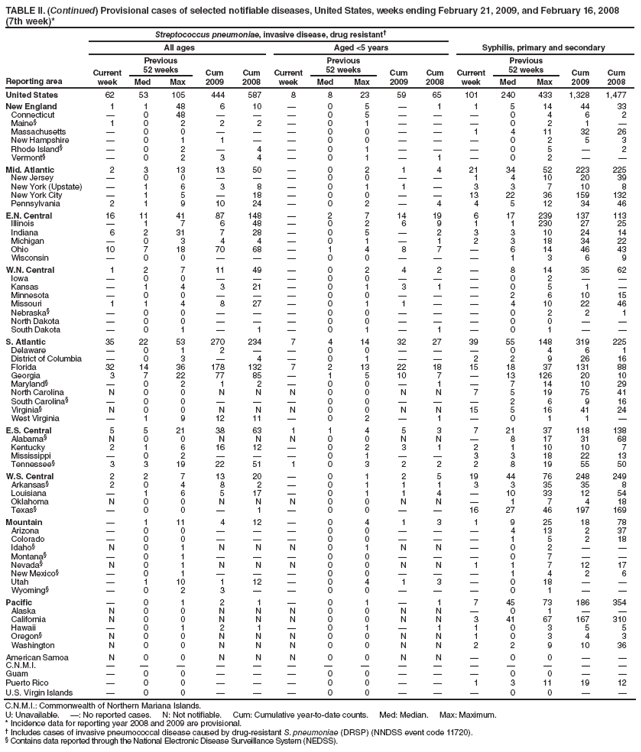 TABLE II. (Continued) Provisional cases of selected notifiable diseases, United States, weeks ending February 21, 2009, and February 16, 2008
(7th week)*
Reporting area
Streptococcus pneumoniae, invasive disease, drug resistant?
Syphilis, primary and secondary
All ages
Aged <5 years
Current week
Previous
52 weeks
Cum 2009
Cum 2008
Current week
Previous
52 weeks
Cum 2009
Cum 2008
Current week
Previous
52 weeks
Cum 2009
Cum 2008
Med
Max
Med
Max
Med
Max
United States
62
53
105
444
587
8
8
23
59
65
101
240
433
1,328
1,477
New England
1
1
48
6
10
?
0
5
?
1
1
5
14
44
33
Connecticut
?
0
48
?
?
?
0
5
?
?
?
0
4
6
2
Maine?
1
0
2
2
2
?
0
1
?
?
?
0
2
1
?
Massachusetts
?
0
0
?
?
?
0
0
?
?
1
4
11
32
26
New Hampshire
?
0
1
1
?
?
0
0
?
?
?
0
2
5
3
Rhode Island?
?
0
2
?
4
?
0
1
?
?
?
0
5
?
2
Vermont?
?
0
2
3
4
?
0
1
?
1
?
0
2
?
?
Mid. Atlantic
2
3
13
13
50
?
0
2
1
4
21
34
52
223
225
New Jersey
?
0
0
?
?
?
0
0
?
?
1
4
10
20
39
New York (Upstate)
?
1
6
3
8
?
0
1
1
?
3
3
7
10
8
New York City
?
1
5
?
18
?
0
0
?
?
13
22
36
159
132
Pennsylvania
2
1
9
10
24
?
0
2
?
4
4
5
12
34
46
E.N. Central
16
11
41
87
148
?
2
7
14
19
6
17
239
137
113
Illinois
?
1
7
6
48
?
0
2
6
9
1
1
230
27
25
Indiana
6
2
31
7
28
?
0
5
?
2
3
3
10
24
14
Michigan
?
0
3
4
4
?
0
1
?
1
2
3
18
34
22
Ohio
10
7
18
70
68
?
1
4
8
7
?
6
14
46
43
Wisconsin
?
0
0
?
?
?
0
0
?
?
?
1
3
6
9
W.N. Central
1
2
7
11
49
?
0
2
4
2
?
8
14
35
62
Iowa
?
0
0
?
?
?
0
0
?
?
?
0
2
?
?
Kansas
?
1
4
3
21
?
0
1
3
1
?
0
5
1
?
Minnesota
?
0
0
?
?
?
0
0
?
?
?
2
6
10
15
Missouri
1
1
4
8
27
?
0
1
1
?
?
4
10
22
46
Nebraska?
?
0
0
?
?
?
0
0
?
?
?
0
2
2
1
North Dakota
?
0
0
?
?
?
0
0
?
?
?
0
0
?
?
South Dakota
?
0
1
?
1
?
0
1
?
1
?
0
1
?
?
S. Atlantic
35
22
53
270
234
7
4
14
32
27
39
55
148
319
225
Delaware
?
0
1
2
?
?
0
0
?
?
?
0
4
6
1
District of Columbia
?
0
3
?
4
?
0
1
?
?
2
2
9
26
16
Florida
32
14
36
178
132
7
2
13
22
18
15
18
37
131
88
Georgia
3
7
22
77
85
?
1
5
10
7
?
13
126
20
10
Maryland?
?
0
2
1
2
?
0
0
?
1
?
7
14
10
29
North Carolina
N
0
0
N
N
N
0
0
N
N
7
5
19
75
41
South Carolina?
?
0
0
?
?
?
0
0
?
?
?
2
6
9
16
Virginia?
N
0
0
N
N
N
0
0
N
N
15
5
16
41
24
West Virginia
?
1
9
12
11
?
0
2
?
1
?
0
1
1
?
E.S. Central
5
5
21
38
63
1
1
4
5
3
7
21
37
118
138
Alabama?
N
0
0
N
N
N
0
0
N
N
?
8
17
31
68
Kentucky
2
1
6
16
12
?
0
2
3
1
2
1
10
10
7
Mississippi
?
0
2
?
?
?
0
1
?
?
3
3
18
22
13
Tennessee?
3
3
19
22
51
1
0
3
2
2
2
8
19
55
50
W.S. Central
2
2
7
13
20
?
0
1
2
5
19
44
76
248
249
Arkansas?
2
0
4
8
2
?
0
1
1
1
3
3
35
35
8
Louisiana
?
1
6
5
17
?
0
1
1
4
?
10
33
12
54
Oklahoma
N
0
0
N
N
N
0
0
N
N
?
1
7
4
18
Texas?
?
0
0
?
1
?
0
0
?
?
16
27
46
197
169
Mountain
?
1
11
4
12
?
0
4
1
3
1
9
25
18
78
Arizona
?
0
0
?
?
?
0
0
?
?
?
4
13
2
37
Colorado
?
0
0
?
?
?
0
0
?
?
?
1
5
2
18
Idaho?
N
0
1
N
N
N
0
1
N
N
?
0
2
?
?
Montana?
?
0
1
?
?
?
0
0
?
?
?
0
7
?
?
Nevada?
N
0
1
N
N
N
0
0
N
N
1
1
7
12
17
New Mexico?
?
0
1
?
?
?
0
0
?
?
?
1
4
2
6
Utah
?
1
10
1
12
?
0
4
1
3
?
0
18
?
?
Wyoming?
?
0
2
3
?
?
0
0
?
?
?
0
1
?
?
Pacific
?
0
1
2
1
?
0
1
?
1
7
45
73
186
354
Alaska
N
0
0
N
N
N
0
0
N
N
?
0
1
?
?
California
N
0
0
N
N
N
0
0
N
N
3
41
67
167
310
Hawaii
?
0
1
2
1
?
0
1
?
1
1
0
3
5
5
Oregon?
N
0
0
N
N
N
0
0
N
N
1
0
3
4
3
Washington
N
0
0
N
N
N
0
0
N
N
2
2
9
10
36
American Samoa
N
0
0
N
N
N
0
0
N
N
?
0
0
?
?
C.N.M.I.
?
?
?
?
?
?
?
?
?
?
?
?
?
?
?
Guam
?
0
0
?
?
?
0
0
?
?
?
0
0
?
?
Puerto Rico
?
0
0
?
?
?
0
0
?
?
1
3
11
19
12
U.S. Virgin Islands
?
0
0
?
?
?
0
0
?
?
?
0
0
?
?
C.N.M.I.: Commonwealth of Northern Mariana Islands.
U: Unavailable. ? No reported cases. N: Not notifiable. Cum: Cumulative year-to-date counts. Med: Median. Max: Maximum.
* Incidence data for reporting year 2008 and 2009 are provisional.
?Includes cases of invasive pneumococcal disease caused by drug-resistant S. pneumoniae (DRSP) (NNDSS event code 11720).
?Contains data reported through the National Electronic Disease Surveillance System (NEDSS).