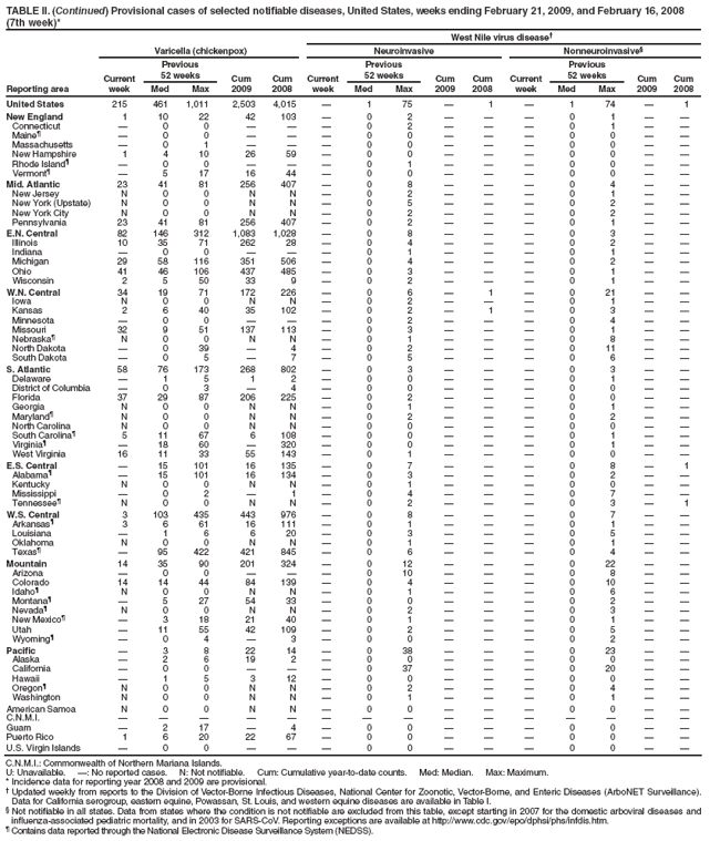 TABLE II. (Continued) Provisional cases of selected notifiable diseases, United States, weeks ending February 21, 2009, and February 16, 2008
(7th week)*
West Nile virus disease?
Reporting area
Varicella (chickenpox)
Neuroinvasive
Nonneuroinvasive?
Current week
Previous
52 weeks
Cum 2009
Cum 2008
Current week
Previous
52 weeks
Cum 2009
Cum
2008
Current week
Previous
52 weeks
Cum 2009
Cum 2008
Med
Max
Med
Max
Med
Max
United States
215
461
1,011
2,503
4,015
?
1
75
?
1
?
1
74
?
1
New England
1
10
22
42
103
?
0
2
?
?
?
0
1
?
?
Connecticut
?
0
0
?
?
?
0
2
?
?
?
0
1
?
?
Maine?
?
0
0
?
?
?
0
0
?
?
?
0
0
?
?
Massachusetts
?
0
1
?
?
?
0
0
?
?
?
0
0
?
?
New Hampshire
1
4
10
26
59
?
0
0
?
?
?
0
0
?
?
Rhode Island?
?
0
0
?
?
?
0
1
?
?
?
0
0
?
?
Vermont?
?
5
17
16
44
?
0
0
?
?
?
0
0
?
?
Mid. Atlantic
23
41
81
256
407
?
0
8
?
?
?
0
4
?
?
New Jersey
N
0
0
N
N
?
0
2
?
?
?
0
1
?
?
New York (Upstate)
N
0
0
N
N
?
0
5
?
?
?
0
2
?
?
New York City
N
0
0
N
N
?
0
2
?
?
?
0
2
?
?
Pennsylvania
23
41
81
256
407
?
0
2
?
?
?
0
1
?
?
E.N. Central
82
146
312
1,083
1,028
?
0
8
?
?
?
0
3
?
?
Illinois
10
35
71
262
28
?
0
4
?
?
?
0
2
?
?
Indiana
?
0
0
?
?
?
0
1
?
?
?
0
1
?
?
Michigan
29
58
116
351
506
?
0
4
?
?
?
0
2
?
?
Ohio
41
46
106
437
485
?
0
3
?
?
?
0
1
?
?
Wisconsin
2
5
50
33
9
?
0
2
?
?
?
0
1
?
?
W.N. Central
34
19
71
172
226
?
0
6
?
1
?
0
21
?
?
Iowa
N
0
0
N
N
?
0
2
?
?
?
0
1
?
?
Kansas
2
6
40
35
102
?
0
2
?
1
?
0
3
?
?
Minnesota
?
0
0
?
?
?
0
2
?
?
?
0
4
?
?
Missouri
32
9
51
137
113
?
0
3
?
?
?
0
1
?
?
Nebraska?
N
0
0
N
N
?
0
1
?
?
?
0
8
?
?
North Dakota
?
0
39
?
4
?
0
2
?
?
?
0
11
?
?
South Dakota
?
0
5
?
7
?
0
5
?
?
?
0
6
?
?
S. Atlantic
58
76
173
268
802
?
0
3
?
?
?
0
3
?
?
Delaware
?
1
5
1
2
?
0
0
?
?
?
0
1
?
?
District of Columbia
?
0
3
?
4
?
0
0
?
?
?
0
0
?
?
Florida
37
29
87
206
225
?
0
2
?
?
?
0
0
?
?
Georgia
N
0
0
N
N
?
0
1
?
?
?
0
1
?
?
Maryland?
N
0
0
N
N
?
0
2
?
?
?
0
2
?
?
North Carolina
N
0
0
N
N
?
0
0
?
?
?
0
0
?
?
South Carolina?
5
11
67
6
108
?
0
0
?
?
?
0
1
?
?
Virginia?
?
18
60
?
320
?
0
0
?
?
?
0
1
?
?
West Virginia
16
11
33
55
143
?
0
1
?
?
?
0
0
?
?
E.S. Central
?
15
101
16
135
?
0
7
?
?
?
0
8
?
1
Alabama?
?
15
101
16
134
?
0
3
?
?
?
0
2
?
?
Kentucky
N
0
0
N
N
?
0
1
?
?
?
0
0
?
?
Mississippi
?
0
2
?
1
?
0
4
?
?
?
0
7
?
?
Tennessee?
N
0
0
N
N
?
0
2
?
?
?
0
3
?
1
W.S. Central
3
103
435
443
976
?
0
8
?
?
?
0
7
?
?
Arkansas?
3
6
61
16
111
?
0
1
?
?
?
0
1
?
?
Louisiana
?
1
6
6
20
?
0
3
?
?
?
0
5
?
?
Oklahoma
N
0
0
N
N
?
0
1
?
?
?
0
1
?
?
Texas?
?
95
422
421
845
?
0
6
?
?
?
0
4
?
?
Mountain
14
35
90
201
324
?
0
12
?
?
?
0
22
?
?
Arizona
?
0
0
?
?
?
0
10
?
?
?
0
8
?
?
Colorado
14
14
44
84
139
?
0
4
?
?
?
0
10
?
?
Idaho?
N
0
0
N
N
?
0
1
?
?
?
0
6
?
?
Montana?
?
5
27
54
33
?
0
0
?
?
?
0
2
?
?
Nevada?
N
0
0
N
N
?
0
2
?
?
?
0
3
?
?
New Mexico?
?
3
18
21
40
?
0
1
?
?
?
0
1
?
?
Utah
?
11
55
42
109
?
0
2
?
?
?
0
5
?
?
Wyoming?
?
0
4
?
3
?
0
0
?
?
?
0
2
?
?
Pacific
?
3
8
22
14
?
0
38
?
?
?
0
23
?
?
Alaska
?
2
6
19
2
?
0
0
?
?
?
0
0
?
?
California
?
0
0
?
?
?
0
37
?
?
?
0
20
?
?
Hawaii
?
1
5
3
12
?
0
0
?
?
?
0
0
?
?
Oregon?
N
0
0
N
N
?
0
2
?
?
?
0
4
?
?
Washington
N
0
0
N
N
?
0
1
?
?
?
0
1
?
?
American Samoa
N
0
0
N
N
?
0
0
?
?
?
0
0
?
?
C.N.M.I.
?
?
?
?
?
?
?
?
?
?
?
?
?
?
?
Guam
?
2
17
?
4
?
0
0
?
?
?
0
0
?
?
Puerto Rico
1
6
20
22
67
?
0
0
?
?
?
0
0
?
?
U.S. Virgin Islands
?
0
0
?
?
?
0
0
?
?
?
0
0
?
?
C.N.M.I.: Commonwealth of Northern Mariana Islands.
U: Unavailable. ? No reported cases. N: Not notifiable. Cum: Cumulative year-to-date counts. Med: Median. Max: Maximum.
* Incidence data for reporting year 2008 and 2009 are provisional.
?Updated weekly from reports to the Division of Vector-Borne Infectious Diseases, National Center for Zoonotic, Vector-Borne, and Enteric Diseases (ArboNET Surveillance). Data for California serogroup, eastern equine, Powassan, St. Louis, and western equine diseases are available in Table I.
?Not notifiable in all states. Data from states where the condition is not notifiable are excluded from this table, except starting in 2007 for the domestic arboviral diseases and influenza-associated pediatric mortality, and in 2003 for SARS-CoV. Reporting exceptions are available at http://www.cy118119.com/epo/dphsi/phs/infdis.htm.
?Contains data reported through the National Electronic Disease Surveillance System (NEDSS).